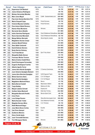 Dorsal Nom i Llinatges Any nax Club/Ciutat T_Oficial m/kmPos-Cat T_RealPos Real
161 Esperança Coll Bestard 1979651 0:37:19 5:34F3548- 0:37:14655-
118 Joana Amezcua Rodriguez 1978652 0:37:19 5:34F3549- 0:37:14654-
252 Moises Hernandez Mendez 1982653 0:37:31 5:36M30234- 0:37:27663-
843 Marc Cano Mayol 1975 CAMI - GardenHotels.com654 0:37:34 5:36M35328- 0:37:01652-
37 Pep Lluis Gomez-Quintero Pol 1978655 0:37:34 5:36M35329- 0:37:01653-
270 Maria Cloquell Capo 1970 Portol Runners656 0:37:37 5:37F3550- 0:37:15656-
221 Victoria Mayrata Cañellas 1976 Portol Runners657 0:37:37 5:37F3551- 0:37:15657-
239 Pere Antoni Mulet Romero 1991658 0:37:42 5:38M30235- 0:36:59651-
27 Ramon Rios Muntaner 1972 Winners659 0:37:54 5:39M35330- 0:37:24662-
335 Bernardo Serra Botella 1977660 0:37:55 5:40M35331- 0:37:48668-
666 Isidro Sanchez Rodriguez 1964 Club D'Atletisme Palmafitnes661 0:37:56 5:40M35332- 0:37:23661-
813 Rocio Sanchez Manobell 1983 Club D'Atletisme Palmafitnes662 0:37:56 5:40F3042- 0:37:23660-
548 Marga Beltran Bernabé 1978 Altura-Sports Lloseta663 0:37:56 5:40F3552- 0:37:46667-
77 Magdalena Socias Crespí 1980664 0:37:56 5:40F3553- 0:37:21658-
196 Antonio Morell Palmer 1967665 0:38:00 5:40M35333- 0:37:31664-
752 Xesc Batle Carbonell 1970666 0:38:00 5:40M35334- 0:37:31665-
168 David Estevez Servera 1981667 0:38:01 5:40M30236- 0:37:53673-
183 Borja Sarrion Estrany 1991668 0:38:02 5:41M30237- 0:37:22659-
590 Toni Prats Munar 1968 Don'T Run Alone669 0:38:06 5:41M35335- 0:37:59677-
273 Margalida Batle Alomar 1989670 0:38:09 5:42F3043- 0:37:51672-
152 Francesc Muñoz Torrens 1987671 0:38:12 5:42M30238- 0:37:45666-
383 Maria Cristina Vadell Riera 1989672 0:38:15 5:43F3044- 0:38:03679-
908 David Dominguez Fernandez 1989673 0:38:15 5:43M30239- 0:38:03680-
384 Eugenio Rodriguez Fuertes 1992674 0:38:15 5:43M30240- 0:38:04681-
216 Alberto Aguilo Ferrer 1983675 0:38:18 5:43M30241- 0:37:48669-
686 Joana Aina Alorda Quetglas 1976 C Camina Caminaras676 0:38:21 5:43F3554- 0:37:50670-
96 Juan Antonio Quetglas Bestard 1972677 0:38:21 5:43M35336- 0:38:14686-
673 Joana Aina Sánchez Quetglas 1977 Ca'N Caponet Team678 0:38:21 5:43F3555- 0:37:51671-
1082 Mireia Guerrero Sans 2002 C.A. Es Raiguer679 0:38:22 5:44F3045- 0:38:11685-
359 Marta Gomila Quetglas 2002 C.A. Es Raiguer680 0:38:22 5:44F3046- 0:38:11684-
280 Magdalena Martorell Reus 1989 Illencs681 0:38:24 5:44F3047- 0:38:06682-
508 Marta Bernal Castell 1990 Meamsitorn-Bellini682 0:38:25 5:44F3048- 0:37:53674-
626 Tanja Stolley 1969 Mallorca En Bici683 0:38:26 5:44F3556- 0:38:01678-
255 Miquel Llabrés Grimalt 1977 Espaicuina684 0:38:29 5:45M35337- 0:37:58676-
139 Guillem Salva Martorell 1986 Dale Que Te Doy685 0:38:32 5:45M30242- 0:38:17688-
76 Margalida Barceló Perelló 1990 Monoe Sport Club686 0:38:32 5:45F3049- 0:38:17689-
137 Inma Pavia 1982687 0:38:35 5:46F3050- 0:38:07683-
696 Luis Ortega Pereira 1974 Www.Borntorunspain.Com688 0:38:37 5:46M35338- 0:37:57675-
261 Marta Escoda Trobat 1973 Club Atletisme Porreres689 0:38:37 5:46F3557- 0:38:23692-
281 Magdala Servera Móra 1973 C.A. Porreres690 0:38:37 5:46F3558- 0:38:22691-
831 Rafel Martorell Segui 1965691 0:38:43 5:47M35339- 0:38:30695-
514 Jose Maria Bravo Cortes 1971 Eca-Bv692 0:38:45 5:47M35340- 0:38:28694-
769 Cati Pons Sampol 1961 Cars693 0:38:46 5:47F3559- 0:38:36699-
138 Guillermo Moreno 1984694 0:38:47 5:47M30243- 0:38:14687-
3 Xisco Cerdà Ayala 1986695 0:38:50 5:48M30244- 0:38:19690-
285 Juan Torrandell Servera 1985696 0:38:56 5:49M30245- 0:38:56704-
10 Toni Moragues Ramis 1954 Winners697 0:39:01 5:49M35341- 0:38:32696-
Página 15 de 19
www.elitechip.net info@elitechip.net TEL.672 195 895
 