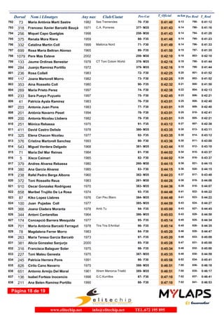 Dorsal Nom i Llinatges Any nax Club/Ciutat T_Oficial m/kmPos-Cat T_RealPos Real
73 Maria Antònia Martí Sastre 1982 Ses Tremendes792 0:41:40 6:13F3070- 0:41:12788-
318 Francesc Xavier Barceló Bauçà 1971 C.A. Porreres793 0:41:43 6:14M35377- 0:41:16790-
256 Miquel Capo Quetglas 1998794 0:41:43 6:14M30258- 0:41:20794-
375 Renata Mora Riera 1959795 0:41:48 6:14F3588- 0:41:23795-
332 Catalina Martin Coll 1999 Mallorca Nord796 0:41:49 6:14F3071- 0:41:33796-
699 Rosa Maria Beltran Alonso 1965797 0:41:50 6:15F3589- 0:41:35797-
1079 Pere Mas Esteve 2002798 0:42:10 6:18M30259- 0:42:10803-
133 Jaume Ordinas Benestar 1978 CT Toni Colom World799 0:42:16 6:19M35378- 0:41:44798-
284 Juanjo Ramirez Portillo 1972800 0:42:16 6:19M35379- 0:41:44799-
236 Rosa Collell 1983801 0:42:25 6:20F3072- 0:41:52801-
117 Joana Martorell Morro 1982802 0:42:25 6:20F3073- 0:41:52802-
353 Aina Rossello Coll 1980803 0:42:32 6:21F3590- 0:41:50800-
269 Maria Prieto Perez 1997804 0:42:38 6:22F3074- 0:42:13804-
233 Sara Pueyo Puyuelo 1997805 0:42:45 6:23F3075- 0:42:21806-
41 Patricia Ayala Ramirez 1983806 0:43:01 6:25F3076- 0:42:40808-
203 Antonia Juan Pons 1983807 0:43:01 6:25F3077- 0:42:40809-
201 Antònia Navarro Peset 1994808 0:43:01 6:25F3078- 0:42:41810-
200 Antonia Nicolau Llobera 1982809 0:43:01 6:25F3079- 0:42:21805-
251 Mónica Rebassa 1975810 0:43:12 6:27F3591- 0:42:38807-
411 David Castro Delisle 1978811 0:43:35 6:30M35380- 0:43:11813-
325 Elena Chacon Nicolau 1977812 0:43:35 6:30F3592- 0:43:12814-
376 Cristina Martorell Sanchez 1993813 0:43:36 6:30F3080- 0:43:00811-
543 Miguel Verdera Delgado 1968814 0:43:44 6:32M35381- 0:43:10812-
71 Maria Del Mar Reines 1984815 0:44:02 6:34F3081- 0:43:37815-
5 Xisca Caimari 1985816 0:44:02 6:34F3082- 0:43:37816-
379 Andres Alvarez Rebassa 1980817 0:44:15 6:36M30260- 0:44:15821-
380 Ana Garcia Alvarez 1985818 0:44:15 6:36F3083- 0:44:15820-
238 Rafel Pedro Berga Albons 1960819 0:44:23 6:37M35382- 0:43:48817-
372 Toni Rossello Reus 1983820 0:44:26 6:38M30261- 0:44:08819-
910 Oscar Gonzalez Rodriguez 1970821 0:44:36 6:39M35383- 0:44:07818-
858 Maribel Trujillo De La Rosa 1974822 0:44:48 6:41F3593- 0:44:22822-
87 Kiko Lopez Llabres 1976 Can Peu Blanc823 0:44:48 6:41M35384- 0:44:22823-
100 Juan Pujadas Coll 1977824 0:44:59 6:43M35385- 0:44:27824-
366 Joana Cladera Moranta 1978 Amb Tu825 0:45:00 6:43F3594- 0:44:45827-
344 Antoni Cantarellas 1964826 0:45:03 6:43M35386- 0:44:50829-
174 Concepció Barrera Mesquida 1977827 0:45:14 6:45F3595- 0:44:34825-
701 Maria Antònia Barceló Ferragut 1978 Tira Tira S'Arriba!828 0:45:14 6:45F3596- 0:44:35826-
78 Magdalena Ferrer Morro 1983829 0:45:20 6:46F3084- 0:44:47828-
263 Maria Teresa García Barceló 1973830 0:45:20 6:46F3597- 0:45:09833-
381 Alicia Gonzalez Sanjurjo 2000831 0:45:28 6:47F3085- 0:45:00831-
316 Francisca Balaguer Soler 1975832 0:45:34 6:48F3598- 0:45:00832-
227 Toni Mateu Genesta 1975833 0:45:35 6:48M35387- 0:44:59830-
245 Patricia Herrera Pons 1991834 0:45:58 6:52F3086- 0:45:41834-
826 Cirilo Cano Navarro 1975835 0:46:51 7:00M35388- 0:46:18836-
651 Antonio Armijo Del Moral 1961 Xtrem Menorca Triatló836 0:46:51 7:00M35389- 0:46:17835-
136 Isabel Forteza Inocencio 1998 G.C.Kurrillos837 0:47:10 7:02F3087- 0:46:41837-
211 Ana Belen Ramirez Portillo 1990838 0:47:10 7:02F3088- 0:46:53841-
Página 18 de 19
www.elitechip.net info@elitechip.net TEL.672 195 895
 