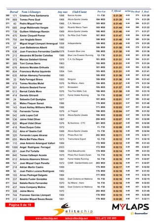 Dorsal Nom i Llinatges Any nax Club/Ciutat T_Oficial m/kmPos-Cat T_RealPos Real
171 Cristina Pons Santamaría 1998 Barcos Azules369 0:31:39 4:43F3011- 0:31:28373-
869 Tomeu Pons Gual 1968 Altura-Sports Lloseta370 0:31:39 4:43M35184- 0:31:29374-
40 Pedro Miquel Ferrer 1966 C.A. Manacor371 0:31:40 4:44M35185- 0:31:21366-
685 Jorge Maldonado Vargas 1981 Ricardo Marco Team372 0:31:44 4:44M30165- 0:31:22368-
739 Guillem Villalonga Ramón 1969 Altura-Sports Lloseta373 0:31:46 4:44M35186- 0:31:27371-
470 Xavier Cloquell Pomar 1979 Sa Riba Club Triatlo374 0:31:47 4:45M35187- 0:31:40384-
755 Javi Anglada Seara 1980375 0:31:48 4:45M35188- 0:31:24369-
57 Miguel Angel Llompart Amengual 1958 Independiente376 0:31:49 4:45M35189- 0:31:29376-
104 Juan Ballesteros Alberti 1992377 0:31:50 4:45M30166- 0:31:34378-
636 Juan Francisco Fernandez Castillo1978 Evasión Blue Line378 0:31:50 4:45M35190- 0:31:38380-
213 Alexandra M Darder Cañellas 1986 Blue Line Evasion Running379 0:31:51 4:45F3012- 0:31:38381-
572 Marcos Gelabert Gómez 1979 C.A. Es Raiguer380 0:31:51 4:45M35191- 0:31:51394-
389 Toni Comas Serra 1963381 0:31:51 4:45M35192- 0:31:24370-
676 Antonio Morales Orihuela 1983382 0:31:51 4:45M30167- 0:31:38382-
804 Francisco Muñoz Izquierdo 1954 Cars383 0:31:51 4:45M35193- 0:31:41385-
635 Adrian Alemany Fernandez 1985384 0:31:56 4:46M30168- 0:31:42387-
33 Rafa Ferragut Bravo 1993 Ninguno385 0:31:56 4:46M30169- 0:31:43389-
419 Tomeu Nicolau Mulet 1976 Sa Milana - Alaro386 0:31:57 4:46M35194- 0:31:34379-
501 Antonio Bestard Ferrer 1971387 0:31:57Binissalem 4:46M35195- 0:31:42388-
613 Bernat Catala Mora 1976 Tira-Tira Atlètic Cub388 0:31:58 4:46M35196- 0:31:10353-
414 Daniela Ghirardi 1971 Ferrer Hotels Running389 0:32:00 4:47F3510- 0:31:51395-
24 Sebastia Coll Quetglas 1977390 0:32:01 4:47M35197- 0:31:42386-
60 Mateu Flaquer Sansó 1986391 0:32:01 4:47M30170- 0:31:40383-
143 Grant Ashley Williams White 1986392 0:32:03 4:47M30171- 0:31:44391-
156 Fernando Torres 1979 Jc Trisport393 0:32:04 4:47M35198- 0:31:52396-
542 Julià Lopez Coll 1978 Altura-Sports Lloseta394 0:32:05 4:47M35199- 0:31:54399-
536 Jaime Vidal Oliver 1967395 0:32:07 4:48M35200- 0:32:00402-
820 Miquel Vidal Oliver 1976 Bj Aluminox - CTC396 0:32:07 4:48M35201- 0:32:00404-
418 Rosa Duque Coba 1972397 0:32:09 4:48F3511- 0:32:02406-
352 Aina mª Sastre Coll 1999 Altura-Sports Lloseta398 0:32:10 4:48F3013- 0:32:04409-
320 Fernando Lopez Alcaraz 1972 Phisio-Rum Gd399 0:32:11 4:48M35202- 0:32:11416-
655 Maria Bel Palau Riera 1973 Tramuntana Esport400 0:32:12 4:48F3512- 0:32:10414-
110 Jose Antonio Amengual Vallori 1984401 0:32:12 4:48M30172- 0:31:43390-
1066 Angel Rodriguez Ferragut 2003402 0:32:13 4:49M30173- 0:32:01405-
681 Juan Pol Tortella 1989 Club Batualmundo403 0:32:14 4:49M30174- 0:31:53398-
840 Teresa Vallespir Acosta 1975 Phisio Run Guiem Duran404 0:32:16 4:49F3513- 0:32:16420-
612 Antonia Alzamora Silmon 1991 Ferrer Hotels Running405 0:32:16 4:49F3014- 0:32:07410-
741 Joan Miquel Capó Penella 1972 CAMI - GardenHotels.com406 0:32:16 4:49M35203- 0:32:07411-
218 Adrian Martin Castro 1999407 0:32:17 4:49M30175- 0:32:02407-
90 Juan Pedro Lucena Rodriguez 1982408 0:32:18 4:49M30176- 0:31:53397-
193 Arnau Pedregal Delgado 1984409 0:32:18 4:49M30177- 0:32:10412-
337 Beatriz Fuster González 1993 Duet Ciclismo en Mallorca410 0:32:18 4:49F3015- 0:32:15418-
544 Natalia Recio Fernandez 1970 Sa Milana - Alaro411 0:32:18 4:49F3514- 0:32:03408-
437 Irene Company Molina 1985 Duet Ciclismo en Mallorca412 0:32:18 4:49F3016- 0:32:16421-
308 Jaime Morro 1970413 0:32:19 4:49M35204- 0:31:49392-
744 Francesc Garcias Llompart 1984414 0:32:19 4:49M30178- 0:32:00403-
212 Amador Miquel Bauza Bauza 1991415 0:32:20 4:50M30179- 0:32:11417-
Página 9 de 19
www.elitechip.net info@elitechip.net TEL.672 195 895
 