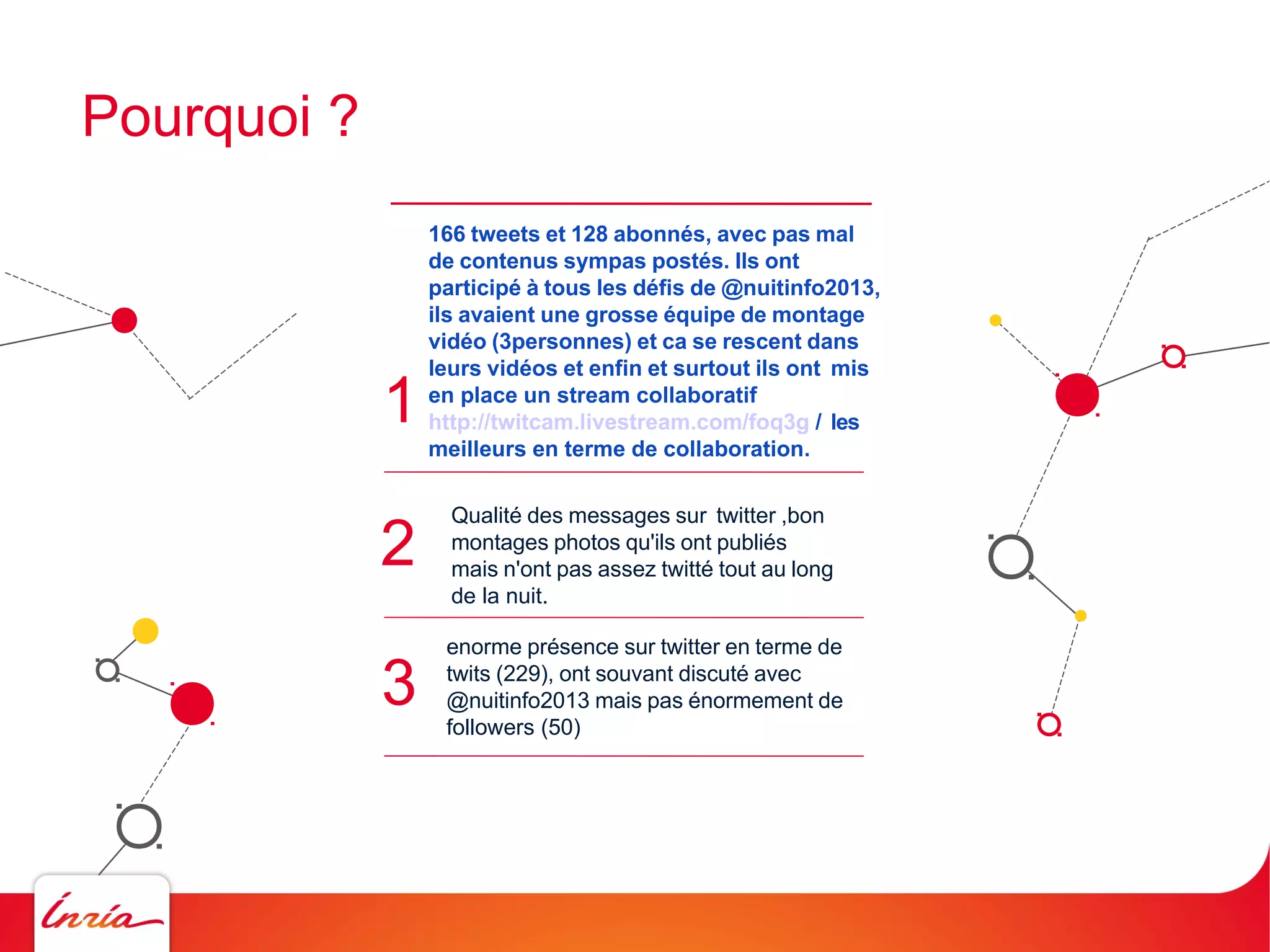Pourquoi ?

1
2
3

166 tweets et 128 abonnés, avec pas mal
de contenus sympas postés. Ils ont
participé à tous les défis de @nuitinfo2013,
ils avaient une grosse équipe de montage
vidéo (3personnes) et ca se rescent dans
leurs vidéos et enfin et surtout ils ont mis
en place un stream collaboratif
http://twitcam.livestream.com/foq3g / les
meilleurs en terme de collaboration.
Qualité des messages sur twitter ,bon
montages photos qu'ils ont publiés
mais n'ont pas assez twitté tout au long
de la nuit.
enorme présence sur twitter en terme de
twits (229), ont souvant discuté avec
@nuitinfo2013 mais pas énormement de
followers (50)

 