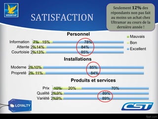 SATISFACTION
Seulement 12% des
répondants non pas fait
au moins un achat chez
Ultramar au cours de la
dernière année !
2%
2%
7%
13%
14%
15%
85%
84%
78%
Courtoisie
Attente
Information
Personnel Mauvais
Bon
Excellent
2%
2%
11%
10%
84%
85%
Propreté
Moderne
Installations
2%
2%
10%
9%
9%
20%
89%
89%
70%
Variété
Qualité
Prix
Produits et services
 