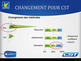 CHANGEMENT POUR CST
Oui
Non
14%
86%
Changement des habitudes
28%
38%
36%
38%
34%
38%
34%
28%
26%
0% 50% 100%
Déception
Attachement
Réconfort
Désaccord
Indifférent
Accord
 
