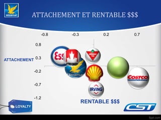 ATTACHEMENT ET RENTABLE $$$
-1.2
-0.7
-0.2
0.3
0.8
-0.8 -0.3 0.2 0.7
ATTACHEMENT
RENTABLE $$$
 