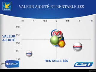 VALEUR AJOUTÉ ET RENTABLE $$$
-1.2
-0.7
-0.2
0.3
0.8
-1.5 -1 -0.5 0 0.5 1 1.5
VALEUR
AJOUTÉ
RENTABLE $$$
 
