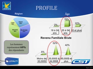 PROFILE
Les hommes
représentent 60%
des répondants
Montréal
30%
Laval
10%
Autres
29%
Montérégie
31%
Région
Moins de
35,000$
35,000S à
94,999$
95,000$ et
plus
6%
52%
42%
Revenu Familiale Brute
18 à 24
ans
25 à 54
ans
55 et plus
2%
76%
22%
Âge
 