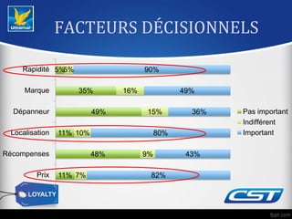FACTEURS DÉCISIONNELS
11%
48%
11%
49%
35%
5%
7%
9%
10%
15%
16%
5%
82%
43%
80%
36%
49%
90%
Prix
Récompenses
Localisation
Dépanneur
Marque
Rapidité
Pas important
Indifférent
Important
 