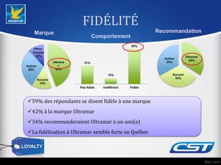FIDÉLITÉ
59% des répondants se disent fidèle à une marque
42% à la marque Ultramar
34% recommanderaient Ultramar à un ami(e)
La fidélisation à Ultramar semble forte au Québec
Ultrama
r
42%
Aucune
15%
Autres
29%
Pétro-
Canada
12%
Marque
Ultramar
34%
Aucune
33%
Autres
33%
Recommandation
31%
10%
59%
Pas fidèle Indifférent Fidèle
Comportement
 