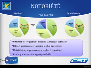 NOTORIÉTÉ
Ultramar est fréquement associé à la meilleur pétrolière
Elle est aussi considéré comme la plus Québécoise
Mais faiblement perçu comme la plus économique
Est-ce que le re-branding est justifiable ???
Ultrama
r
42%
Aucune
33%
Autres
25%
Meilleur
Ultramar
40%
Aucune
41%
Autres
19%
Québécoise
Égaux
40%
Costco
35%
Autres
11%
Ultramar
14%
Plus bas Prix
 
