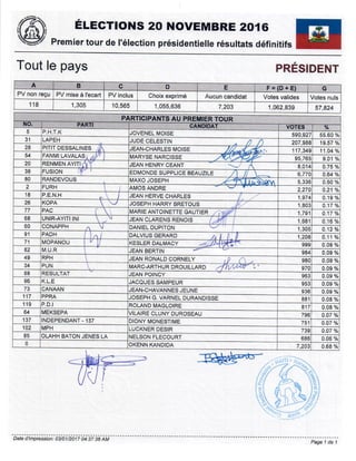 Resultados publicados por el Consejo Electoral Provisional de Haití