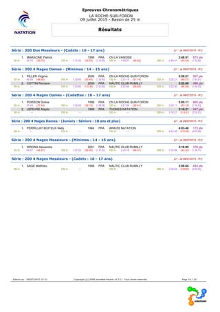 Epreuves Chronométriques
LA ROCHE-SUR-FORON
09 juillet 2015 - Bassin de 25 m
Résultats
Série : 200 Dos Messieurs - (Cadets : 16 - 17 ans) [J1 : Je 09/07/2015 - R1]
1. MARACINE Patrick 1998 FRA CN LA VANOISE 2:48.91 673 pts
50 m : 35.72 (35.72) 100 m : 1:15.25 (39.53) [1:15.25] 150 m : 1:59.87 (44.62) 200 m : 2:48.91 (49.04) [1:33.66]
Série : 200 4 Nages Dames - (Minimes : 14 - 15 ans) [J1 : Je 09/07/2015 - R1]
1. PILLER Virginie 2000 FRA CN LA ROCHE-SUR-FORON 3:20.21 507 pts
50 m : 48.95 (48.95) 100 m : 1:39.40 (50.45) [1:39.40] 150 m : 2:31.14 (51.74) 200 m : 3:20.21 (49.07) [1:40.81]
2. COTTIN Romane 2000 FRA NAUTIC CLUB RUMILLY 3:22.00 490 pts
50 m : --- 100 m : 1:33.80 (1:33.80) [1:33.80] 150 m : 2:33.44 (59.64) 200 m : 3:22.00 (48.56) [1:48.20]
Série : 200 4 Nages Dames - (Cadettes : 16 - 17 ans) [J1 : Je 09/07/2015 - R1]
1. POISSON Soline 1998 FRA CN LA ROCHE-SUR-FORON 3:05.11 665 pts
50 m : 37.43 (37.43) 100 m : 1:29.58 (52.15) [1:29.58] 150 m : 2:21.99 (52.41) 200 m : 3:05.11 (43.12) [1:35.53]
2. LEFEVRE Maylis 1999 FRA THONES NATATION 3:16.21 547 pts
50 m : --- 100 m : --- 150 m : --- 200 m : 3:16.21 (3:16.21) [3:16.21]
Série : 200 4 Nages Dames - (Juniors - Séniors : 18 ans et plus) [J1 : Je 09/07/2015 - R1]
1. PERRILLAT BOITEUX Nelly 1964 FRA ARAVIS NATATION 4:03.46 173 pts
50 m : --- 100 m : --- 150 m : --- 200 m : 4:03.46 (4:03.46) [4:03.46]
Série : 200 4 Nages Messieurs - (Minimes : 14 - 15 ans) [J1 : Je 09/07/2015 - R1]
1. WRONA Alexandre 2001 FRA NAUTIC CLUB RUMILLY 3:16.99 376 pts
50 m : 44.57 (44.57) 100 m : 1:37.22 (52.65) [1:37.22] 150 m : 2:33.79 (56.57) 200 m : 3:16.99 (43.20) [1:39.77]
Série : 200 4 Nages Messieurs - (Cadets : 16 - 17 ans) [J1 : Je 09/07/2015 - R1]
1. SAGE Matthieu 1999 FRA NAUTIC CLUB RUMILLY 3:09.64 444 pts
50 m : --- 100 m : --- 150 m : --- 200 m : 3:09.64 (3:09.64) [3:09.64]
Edition au : 09/07/2015 22:21 Copyright (c) 2009 extraNat-Pocket v5.5.1 - Tous droits réservés. Page 10 / 10
 