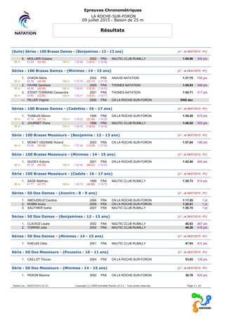 Epreuves Chronométriques
LA ROCHE-SUR-FORON
09 juillet 2015 - Bassin de 25 m
Résultats
(Suite) Séries : 100 Brasse Dames - (Benjamines : 12 - 13 ans) [J1 : Je 09/07/2015 - R1]
6. MOLLIER Océane 2002 FRA NAUTIC CLUB RUMILLY 1:59.96 344 pts
50 m : 53.99 (53.99) 100 m : 1:59.96 (1:05.97) [1:59.96]
Séries : 100 Brasse Dames - (Minimes : 14 - 15 ans) [J1 : Je 09/07/2015 - R1]
1. CHAON Mahe 2000 FRA ARAVIS NATATION 1:37.75 700 pts
50 m : 44.58 (44.58) 100 m : 1:37.75 (53.17) [1:37.75]
2. FAVRE Gentiane 2000 FRA THONES NATATION 1:49.93 489 pts
50 m : 49.68 (49.68) 100 m : 1:49.93 (1:00.25) [1:49.93]
3. STENT-TORRIANI Cassandra 2001 FRA THONES NATATION 1:54.71 417 pts
50 m : 53.80 (53.80) 100 m : 1:54.71 (1:00.91) [1:54.71]
--- PILLER Virginie 2000 FRA CN LA ROCHE-SUR-FORON DNS dec
Séries : 100 Brasse Dames - (Cadettes : 16 - 17 ans) [J1 : Je 09/07/2015 - R1]
1. THABUIS Manon 1999 FRA CN LA ROCHE-SUR-FORON 1:39.20 673 pts
50 m : 47.14 (47.14) 100 m : 1:39.20 (52.06) [1:39.20]
2. JOURNET Fiona 1998 FRA NAUTIC CLUB RUMILLY 1:46.02 553 pts
50 m : --- 100 m : 1:46.02 (1:46.02) [1:46.02]
Série : 100 Brasse Messieurs - (Benjamins : 12 - 13 ans) [J1 : Je 09/07/2015 - R1]
1. MONET VIDONNE Roland 2003 FRA CN LA ROCHE-SUR-FORON 1:57.84 196 pts
50 m : 53.56 (53.56) 100 m : 1:57.84 (1:04.28) [1:57.84]
Série : 100 Brasse Messieurs - (Minimes : 14 - 15 ans) [J1 : Je 09/07/2015 - R1]
1. QUOEX Antoine 2001 FRA CN LA ROCHE-SUR-FORON 1:42.40 405 pts
50 m : 45.78 (45.78) 100 m : 1:42.40 (56.62) [1:42.40]
Série : 100 Brasse Messieurs - (Cadets : 16 - 17 ans) [J1 : Je 09/07/2015 - R1]
1. SAGE Matthieu 1999 FRA NAUTIC CLUB RUMILLY 1:30.73 614 pts
50 m : 41.77 (41.77) 100 m : 1:30.73 (48.96) [1:30.73]
Séries : 50 Dos Dames - (Avenirs : 8 - 9 ans) [J1 : Je 09/07/2015 - R1]
1. AMOUDRUZ Candice 2006 FRA CN LA ROCHE-SUR-FORON 1:11.55 1 pt
2. ROBIN Anaïs 2006 FRA CN LA ROCHE-SUR-FORON 1:22.61 1 pt
3. SAUTHIER Ivanie 2007 FRA NAUTIC CLUB RUMILLY 1:30.15 1 pt
Séries : 50 Dos Dames - (Benjamines : 12 - 13 ans) [J1 : Je 09/07/2015 - R1]
1. CLAVIOZ Lisalie 2002 FRA NAUTIC CLUB RUMILLY 46.93 467 pts
2. TORRISI Julia 2002 FRA NAUTIC CLUB RUMILLY 48.28 418 pts
Séries : 50 Dos Dames - (Minimes : 14 - 15 ans) [J1 : Je 09/07/2015 - R1]
1. KHELAS Célia 2001 FRA NAUTIC CLUB RUMILLY 47.93 431 pts
Série : 50 Dos Messieurs - (Poussins : 10 - 11 ans) [J1 : Je 09/07/2015 - R1]
1. CAILLOT Titouan 2004 FRA CN LA ROCHE-SUR-FORON 53.65 129 pts
Série : 50 Dos Messieurs - (Minimes : 14 - 15 ans) [J1 : Je 09/07/2015 - R1]
1. PERON Maxime 2000 FRA CN LA ROCHE-SUR-FORON 38.78 624 pts
Edition au : 09/07/2015 22:21 Copyright (c) 2009 extraNat-Pocket v5.5.1 - Tous droits réservés. Page 3 / 10
 