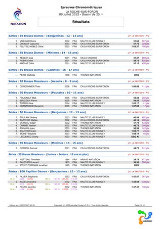 Epreuves Chronométriques
LA ROCHE-SUR-FORON
09 juillet 2015 - Bassin de 25 m
Résultats
Séries : 50 Brasse Dames - (Benjamines : 12 - 13 ans) [J1 : Je 09/07/2015 - R1]
1. MILLIAND Diane 2002 FRA NAUTIC CLUB RUMILLY 51.64 507 pts
2. CHOMAT Capucine 2003 FRA CN LA ROCHE-SUR-FORON 57.76 329 pts
3. POUTEIL-NOBLE Chloe 2003 FRA CN LA ROCHE-SUR-FORON 1:03.57 195 pts
Séries : 50 Brasse Dames - (Minimes : 14 - 15 ans) [J1 : Je 09/07/2015 - R1]
1. TEILLOT Lisa 2001 FRA CN LA VANOISE 41.47 889 pts
2. ROBIN Chloé 2001 FRA CN LA ROCHE-SUR-FORON 48.75 605 pts
3. KHELAS Célia 2001 FRA NAUTIC CLUB RUMILLY 55.15 400 pts
Séries : 50 Brasse Dames - (Cadettes : 16 - 17 ans) [J1 : Je 09/07/2015 - R1]
--- PERIE Mathilde 1998 FRA THONES NATATION DNS
Séries : 50 Brasse Messieurs - (Avenirs : 8 - 9 ans) [J1 : Je 09/07/2015 - R1]
1. CORDONNIER Théo 2006 FRA CN LA ROCHE-SUR-FORON 1:00.08 111 pts
Séries : 50 Brasse Messieurs - (Poussins : 10 - 11 ans) [J1 : Je 09/07/2015 - R1]
1. FOUCAULT Maé 2005 FRA CN LA ROCHE-SUR-FORON 55.59 202 pts
2. BLUDZIEN Pierre 2005 FRA THONES NATATION 59.55 120 pts
3. TORRISI Noa 2004 FRA NAUTIC CLUB RUMILLY 1:05.17 41 pts
4. CHANTRAINE Benjamin 2005 FRA THONES NATATION 1:07.93 17 pts
Séries : 50 Brasse Messieurs - (Benjamins : 12 - 13 ans) [J1 : Je 09/07/2015 - R1]
1. POULAIN Jérémy 2003 FRA NAUTIC CLUB RUMILLY 46.06 482 pts
2. BARTHOD Matteo 2002 FRA CN LA ROCHE-SUR-FORON 46.14 480 pts
3. MOREAU Edgar 2002 FRA THONES NATATION 47.78 423 pts
4. CHANEL Nathan 2002 FRA NAUTIC CLUB RUMILLY 49.78 358 pts
5. AGNANS Jules 2003 FRA THONES NATATION 58.39 142 pts
6. SAUTHIER Liam 2003 FRA NAUTIC CLUB RUMILLY 1:04.77 45 pts
7. BICHET Baptiste 2003 FRA NAUTIC CLUB RUMILLY 1:04.78 45 pts
--- LECLERCQ Charly 2003 FRA NAUTIC CLUB RUMILLY DSQ Ai
Séries : 50 Brasse Messieurs - (Minimes : 14 - 15 ans) [J1 : Je 09/07/2015 - R1]
1. CORBON Samuel 2001 FRA CN LA ROCHE-SUR-FORON 44.75 531 pts
Séries : 50 Brasse Messieurs - (Juniors - Séniors : 18 ans et plus) [J1 : Je 09/07/2015 - R1]
1. NOTTEAU Timothee 1994 FRA ARAVIS NATATION 34.78 971 pts
2. SAUTHIER Laurent 1973 FRA NAUTIC CLUB RUMILLY 38.56 788 pts
--- STENT-TORRIANI Jonathan 1965 FRA THONES NATATION DNS
Séries : 100 Papillon Dames - (Benjamines : 12 - 13 ans) [J1 : Je 09/07/2015 - R1]
1. PILLER Stéphanie 2003 FRA CN LA ROCHE-SUR-FORON 1:41.07 367 pts
50 m : 43.79 (43.79) 100 m : 1:41.07 (57.28) [1:41.07]
2. SAGE Amandine 2002 FRA NAUTIC CLUB RUMILLY 1:43.03 335 pts
50 m : 45.15 (45.15) 100 m : 1:43.03 (57.88) [1:43.03]
3. FAVRE Jacinthe 2002 FRA THONES NATATION 1:57.31 150 pts
50 m : 51.06 (51.06) 100 m : 1:57.31 (1:06.25) [1:57.31]
Edition au : 09/07/2015 22:21 Copyright (c) 2009 extraNat-Pocket v5.5.1 - Tous droits réservés. Page 6 / 10
 