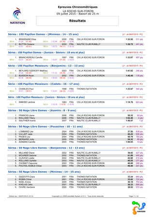 Epreuves Chronométriques
LA ROCHE-SUR-FORON
09 juillet 2015 - Bassin de 25 m
Résultats
Séries : 100 Papillon Dames - (Minimes : 14 - 15 ans) [J1 : Je 09/07/2015 - R1]
1. BRAISSAND Elisa 2000 FRA CN LA ROCHE-SUR-FORON 1:32.95 511 pts
50 m : 41.40 (41.40) 100 m : 1:32.95 (51.55) [1:32.95]
2. BUTTIN Océane 2000 FRA NAUTIC CLUB RUMILLY 1:36.72 441 pts
50 m : 42.61 (42.61) 100 m : 1:36.72 (54.11) [1:36.72]
Séries : 100 Papillon Dames - (Juniors - Séniors : 18 ans et plus) [J1 : Je 09/07/2015 - R1]
1. BRANCHEREAU Camille 1997 FRA CN LA ROCHE-SUR-FORON 1:33.67 497 pts
50 m : 42.27 (42.27) 100 m : 1:33.67 (51.40) [1:33.67]
Série : 100 Papillon Messieurs - (Benjamins : 12 - 13 ans) [J1 : Je 09/07/2015 - R1]
1. BEYLARD OZEROFF Matthieu 2003 FRA CN LA ROCHE-SUR-FORON 1:41.02 246 pts
50 m : 45.94 (45.94) 100 m : 1:41.02 (55.08) [1:41.02]
2. BUISSON Noah 2002 FRA CN LA ROCHE-SUR-FORON 1:46.40 178 pts
50 m : 48.36 (48.36) 100 m : 1:46.40 (58.04) [1:46.40]
Série : 100 Papillon Messieurs - (Cadets : 16 - 17 ans) [J1 : Je 09/07/2015 - R1]
1. CHARLES Paul 1998 FRA THONES NATATION 1:23.67 540 pts
50 m : 35.51 (35.51) 100 m : 1:23.67 (48.16) [1:23.67]
Série : 100 Papillon Messieurs - (Juniors - Séniors : 18 ans et plus) [J1 : Je 09/07/2015 - R1]
1. RIBEIRO Jérôme 1983 FRA CN LA ROCHE-SUR-FORON 1:18.78 643 pts
50 m : --- 100 m : 1:18.78 (1:18.78) [1:18.78]
Séries : 50 Nage Libre Dames - (Avenirs : 8 - 9 ans) [J1 : Je 09/07/2015 - R1]
1. FRANCIS Léane 2006 FRA CN LA ROCHE-SUR-FORON 55.32 69 pts
2. ROLLAND Tifany 2006 FRA NAUTIC CLUB RUMILLY 1:02.46 2 pts
3. SAUTHIER Ivanie 2007 FRA NAUTIC CLUB RUMILLY 1:48.97 1 pt
Séries : 50 Nage Libre Dames - (Poussines : 10 - 11 ans) [J1 : Je 09/07/2015 - R1]
1. LOMBARD Léa 2004 FRA CN LA ROCHE-SUR-FORON 37.50 639 pts
2. VULLIET Jade 2004 FRA THONES NATATION 40.43 505 pts
3. PAGES Lou 2004 FRA CN LA ROCHE-SUR-FORON 50.76 160 pts
4. BERNARD Julia 2005 FRA THONES NATATION 54.32 85 pts
5. AGNANS Camille 2005 FRA THONES NATATION 1:00.65 10 pts
Séries : 50 Nage Libre Dames - (Benjamines : 12 - 13 ans) [J1 : Je 09/07/2015 - R1]
1. MILLIAND Diane 2002 FRA NAUTIC CLUB RUMILLY 39.93 527 pts
2. MOURIER Salomé 2002 FRA THONES NATATION 41.89 445 pts
3. CLAVIOZ Lisalie 2002 FRA NAUTIC CLUB RUMILLY 42.66 414 pts
4. ROLLAND Ophélie 2003 FRA NAUTIC CLUB RUMILLY 46.55 277 pts
5. CHOMAT Capucine 2003 FRA CN LA ROCHE-SUR-FORON 46.89 266 pts
6. POUTEIL-NOBLE Chloe 2003 FRA CN LA ROCHE-SUR-FORON 48.40 221 pts
Séries : 50 Nage Libre Dames - (Minimes : 14 - 15 ans) [J1 : Je 09/07/2015 - R1]
1. GAZZOTTI Clara 2001 FRA THONES NATATION 33.24 860 pts
2. ROBIN Chloé 2001 FRA CN LA ROCHE-SUR-FORON 35.82 722 pts
3. NOEL Enora 2000 FRA THONES NATATION 36.18 704 pts
4. KHELAS Célia 2001 FRA NAUTIC CLUB RUMILLY 38.33 599 pts
5. FAVRE Gentiane 2000 FRA THONES NATATION 38.93 572 pts
Edition au : 09/07/2015 22:21 Copyright (c) 2009 extraNat-Pocket v5.5.1 - Tous droits réservés. Page 7 / 10
 
