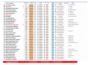 DorsalNom i Llinatges Licencia ClubT_Oficial T_Real Pos- CategoriaPos - 5 km ultimo
parcialm/km
Toni Sanchez Lopez Club Atletisme Andratx298 0:44:55 0:44:374:30 Senior Masculino
85-20:52234- 24:03299-21
Agata Halas C.A. Fidipides299 0:44:55 0:44:374:30F Veteranas F-35 Femenino
4-21:56318- 22:59301-1130
José Manuel García López C.A. Fidipides300 0:44:56 0:44:374:30 Veteranos M-50 Masculino
13-21:55317- 23:01300-1278
Javier Garau Guzmán Duet Ciclismo en Mallorca301 0:44:57 0:44:424:30 Senior Masculino
86-21:40294- 23:17307-1087
Fernando Arias Serrano S.D. Monterroso302 0:44:59 0:44:354:30 Veteranos M-35 Masculino
60-22:41400- 22:18295-274
Llorenç Coll Ramon C.A. Palmafitness303 0:45:00 0:44:334:30 Veteranos M-50 Masculino
14-22:04332- 22:56292-1543
Marga Prieto C.E. Albert Torres Team304 0:45:01 0:44:564:30F Veteranas F-35 Femenino
5-21:41297- 23:20316-1288
Paul Miller Villamar Food Service Team305 0:45:01 0:44:344:30 Senior Masculino
87-21:33284- 23:28294-1204
Toni Aloy Bibiloni306 0:45:01 0:44:584:30 Senior Masculino
88-20:50229- 24:11317-23
Damià Burguera Pons Www.Santanyi.Net307 0:45:01 0:44:304:30 Veteranos M-40 Masculino
67-22:05335- 22:56287-1311
Xim Berga Montaner Intelligent Interval308 0:45:05 0:44:544:31 Senior Masculino
89-22:08338- 22:57315-1216
Joan Rigo Garcia Club Atletisme Badia de Palma309 0:45:05 0:44:434:31 Veteranos M-35 Masculino
61-22:26371- 22:39309-899
Mariangels Parra Busquets Villamar Team/Busquets Uniformid
ad
310 0:45:07 0:44:404:31F Senior Femenino
12-21:37289- 23:30302-896
Antonio López Castañeda Intelligent Interval311 0:45:08 0:44:504:31 Veteranos M-35 Masculino
62-21:35286- 23:33311-1028
Jose Rafael Cuanca Cabello312 0:45:10 0:45:014:31 Veteranos M-40 Masculino
68-19:58156- 25:12320-465
Francisco Giralt313 0:45:11 0:44:364:31 Veteranos M-40 Masculino
69-22:18354- 22:53296-795
Luis Curti Curti Vf Super Food314 0:45:13 0:44:514:31 Veteranos M-35 Masculino
63-21:39292- 23:34312-161
Ramon Lopez Toledo315 0:45:15 0:44:314:32 Veteranos M-35 Masculino
64-22:16352- 22:59288-55
Sergi Orgillés Saiz316 0:45:16 0:45:104:32 Promesa Masculino
7-20:19195- 24:57327-34
Sebastian Jimenez Escarfullery Intelligent Interval317 0:45:19 0:44:524:32 Senior Masculino
90-21:59322- 23:20313-35
Jesus Arrese Esteras Intelligent Interval318 0:45:19 0:45:024:32 Veteranos M-35 Masculino
65-22:29377- 22:50321-921
Martín Ernesto Prieto Jiménez Intelligent Interval319 0:45:20 0:45:034:32 Veteranos M-45 Masculino
42-22:30381- 22:50322-1014
Miguel Angel Sagrera Clota Intelligent Interval320 0:45:21 0:45:114:32 Veteranos M-55 Masculino
6-22:30380- 22:51328-711
David Mendez Rodriguez Virusin & Patxoti & Monea & Lolo321 0:45:22 0:44:414:32 Veteranos M-35 Masculino
66-22:10342- 23:12304-865
Jesus Sanchez Nova322 0:45:23 0:44:434:32 Veteranos M-40 Masculino
70-21:25273- 23:58308-415
Francisco Perez Urbano Ada Calvià323 0:45:24 0:45:094:32 Veteranos M-50 Masculino
15-22:21358- 23:03326-1353
Miquel Escales Bordoy324 0:45:26 0:45:054:33 Senior Masculino
91-22:24368- 23:02323-904
Christian Insaurralde Puertas 20.30 Swim And Run325 0:45:26 0:45:144:33 Veteranos M-40 Masculino
71-20:45225- 24:41329-1416
Miguel Angel Coll Navarro Club Atletisme Badia de Palma326 0:45:28 0:45:284:33 Veteranos M-45 Masculino
43-22:51420- 22:37337-1137
Guillem Coll Pericas Grup Correm327 0:45:30 0:44:594:33 Veteranos M-40 Masculino
72-22:18355- 23:12318-976
Toni Sastre Perelló Los Trenes328 0:45:31 0:45:314:33 Veteranos M-35 Masculino
67-22:22362- 23:09342-1352
Miquel Sala Barceló S'Esclat Club Sineu329 0:45:32 0:45:294:33 Veteranos M-50 Masculino
16-22:27374- 23:05340-1129
Alvaro Martinez Torre Palma 25330 0:45:33 0:45:294:33 Veteranos M-40 Masculino
73-20:19194- 25:14339-1132
Pere Bibiloni Estarellas331 0:45:35 0:45:174:34 Veteranos M-45 Masculino
44-22:11345- 23:24331-1208
www.elitechip.net info@elitechip.net TEL.676 035 552Página 10 de 37
 