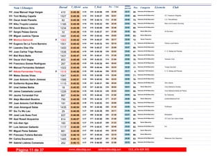 DorsalNom i Llinatges Licencia ClubT_Oficial T_Real Pos- CategoriaPos - 5 km ultimo
parcialm/km
Jose Manuel Vega Vargas332 0:45:36 0:45:064:34 Veteranos M-45 Masculino
45-22:59439- 22:37324-410
Toni Mudoy Capella CC Trotadors d’Algaida333 0:45:36 0:45:274:34 Veteranos M-45 Masculino
46-22:01326- 23:35334-1527
Oscar Arabí Planells C.A. Palmafitness334 0:45:38 0:45:144:34 Veteranos M-40 Masculino
74-21:52312- 23:46330-82
Niku Truyols Lossius Blue Line Evasion Running335 0:45:39 0:45:234:34 Veteranos M-40 Masculino
75-22:35392- 23:04332-1185
David Blanco Siria336 0:45:39 0:45:004:34 Veteranos M-35 Masculino
68-22:46409- 22:53319-1234
Sergio Pelaez Garcia Air Runners337 0:45:39 0:45:274:34 Senior Masculino
92-21:00241- 24:39333-32
Miguel Justicia Tijeras338 0:45:42 0:45:424:34 Senior Masculino
93-23:02444- 22:40352-1491
Monica Gamundi339 0:45:42 0:45:274:34F Senior Femenino
13-22:17353- 23:25335-1083
Eugenio De La Torre Barreiro Policia Local Palma340 0:45:42 0:45:324:34 Veteranos M-55 Masculino
7-22:10343- 23:32344-1501
Leandro Diaz Vila341 0:45:45 0:45:274:35 Veteranos M-35 Masculino
69-22:58437- 22:47336-1400
Juan Carlos Trigo Roman C. D. Atletas del Planeta342 0:45:45 0:45:394:35 Veteranos M-45 Masculino
47-22:03328- 23:42349-1536
Biel Riera Balle343 0:45:47 0:45:414:35 Veteranos M-40 Masculino
76-21:25272- 24:22351-1431
Oscar Vich Vegue Fanautic Club344 0:45:49 0:45:334:35 Veteranos M-35 Masculino
70-21:54314- 23:55345-853
Francisco Gomez Rodriguez345 0:45:49 0:45:284:35 Veteranos M-40 Masculino
77-22:43403- 23:06338-267
Manuel Fernandez Gelabert Tocats Des Boll346 0:45:49 0:45:444:35 Veteranos M-50 Masculino
17-22:23363- 23:26358-1022
Nikola Fernandez Young C. D. Atletas del Planeta347 0:45:50 0:45:444:35F Veteranas F-40 Femenino
4-22:33386- 23:17359-1518
Mateu Socias Vives348 0:45:51 0:45:084:35 Veteranos M-35 Masculino
71-22:48416- 23:03325-1041
Juan Antonio Garin Jimenez349 0:45:51 0:45:434:35 Veteranos M-40 Masculino
78-22:23364- 23:28354-1586
Guillermo Bujosa Mas Ses Llebres350 0:45:52 0:45:314:35 Veteranos M-40 Masculino
79-22:24366- 23:28341-1115
Unai Valdes Beitia Club Atletisme Andratx351 0:45:53 0:45:344:35 Senior Masculino
94-20:52235- 25:01347-18
Jaime Castañeda Lenard Club Atletisme Badia de Palma352 0:45:54 0:45:334:35 Veteranos M-40 Masculino
80-22:53426- 23:01346-1226
Jaume Torrandell Fiol Sa Cabaneta353 0:45:54 0:45:424:35 Veteranos M-50 Masculino
18-21:50310- 24:04353-867
Alejo Manobell Bustins evaSionMallorcaTrail354 0:45:55 0:45:324:36 Senior Masculino
95-21:27277- 24:28343-790
Juan Antonio Coll Molina355 0:46:00 0:45:534:36 Veteranos M-35 Masculino
72-22:00323- 24:00373-191
Juan Amengual Salas Profitness356 0:46:04 0:45:464:36 Veteranos M-35 Masculino
73-21:35285- 24:29361-1435
Siu Yu Wu Lau357 0:46:05 0:45:364:37 Veteranos M-45 Masculino
48-24:11550- 21:54348-29
José Luis Suau Font Binissalem358 0:46:06 0:45:504:37 Veteranos M-45 Masculino
49-21:39293- 24:27368-937
Axel Rosell Acquaviva CE Club Can Calco Hotels359 0:46:07 0:45:584:37 Veteranos M-40 Masculino
81-21:40295- 24:27377-814
luis díaz rigo360 0:46:08 0:45:574:37 Senior Masculino
96-21:23268- 24:45375-160
Luis Adrover Gallardo Erc361 0:46:08 0:45:514:37 Veteranos M-40 Masculino
82-22:45407- 23:23370-1117
Miguel Perez Sabater362 0:46:09 0:45:434:37 Senior Masculino
97-23:10452- 22:59355-881
Francesc Fullana Barcelo363 0:46:10 0:45:444:37 Senior Masculino
98-23:10453- 23:00357-1228
Carlos Escarozco Metanoia Club Deportivo364 0:46:12 0:46:074:37 Veteranos M-40 Masculino
83-21:36287- 24:36385-1465
Gabriel Llabres Comamala365 0:46:13 0:46:004:37 Veteranos M-40 Masculino
84-21:58320- 24:15379-262
www.elitechip.net info@elitechip.net TEL.676 035 552Página 11 de 37
 
