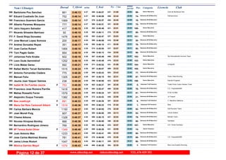 DorsalNom i Llinatges Licencia ClubT_Oficial T_Real Pos- CategoriaPos - 5 km ultimo
parcialm/km
Bartolome Pou Sanchez Club de Muntanya Yais366 0:46:13 0:46:074:37 Senior Masculino
99-21:08247- 25:05386-861
Eduard Cuadrado De Juan Palmarunners367 0:46:14 0:46:094:37 Veteranos M-35 Masculino
74-22:44406- 23:30390-752
Francisco Guerrero Garcia368 0:46:14 0:45:574:37 Veteranos M-50 Masculino
19-22:45408- 23:29376-1069
Alberto Parames Mosquera369 0:46:14 0:45:514:37 Veteranos M-35 Masculino
75-22:20357- 23:54369-777
Jairo Vaquero Salvador370 0:46:15 0:45:464:38 Senior Masculino
100-22:51421- 23:24362-417
Ricardo Silvestre Barriuso371 0:46:15 0:46:114:38 Veteranos M-40 Masculino
85-21:58319- 24:17395-50
F. David Rioja Gonzalez372 0:46:16 0:45:474:38 Senior Masculino
101-22:03327- 24:13363-1476
Jose Manuel Lopez Somoza373 0:46:17 0:46:094:38 Veteranos M-50 Masculino
20-22:46410- 23:31389-200
Andres Gonzalez Reyes374 0:46:17 0:46:104:38 Veteranos M-35 Masculino
76-22:46411- 23:31392-351
Juan Carlos Rubert375 0:46:18 0:45:544:38 Veteranos M-45 Masculino
50-22:07337- 24:11374-1464
Toni Pagán Galán376 0:46:18 0:46:134:38 Veteranos M-40 Masculino
86-22:05334- 24:13396-954
Johannes Felix Knabe Spi Internationtal Ironman Team377 0:46:19 0:45:494:38 Senior Masculino
102-23:22468- 22:57367-502
Leon Oude Aarninkhof378 0:46:19 0:45:494:38 Senior Masculino
103-23:23470- 22:56366-1252
Lluis Matas Garau Llonguets379 0:46:21 0:45:524:38 Senior Masculino
104-21:59321- 24:22371-992
Rafael Martin Teruel Santandreu380 0:46:24 0:46:074:38 Senior Masculino
105-23:22469- 23:02387-1515
Antonio Fernandez Cladera381 0:46:26 0:45:434:39 Veteranos M-35 Masculino
77-23:43503- 22:43356-775
Manuel Feliu Punto Vitae Running382 0:46:27 0:46:154:39 Veteranos M-40 Masculino
87-22:31383- 23:56397-1305
Jaume Joan Vaquer Galmes Estudio Progreso383 0:46:28 0:46:084:39 Senior Masculino
106-22:52423- 23:36388-238
Isabel M. De Fuertes Jaume Triatlo Porto Colom Herbes Tunel384 0:46:28 0:46:214:39F Veteranas F-40 Femenino
5-22:35391- 23:53403-753
Francisco Jose Romera Parrilla C.E. I'mpossible365385 0:46:29 0:45:474:39 Veteranos M-35 Masculino
78-23:20465- 23:09364-1418
Matías Rosselló Ferrer El No Va Més386 0:46:29 0:46:244:39 Veteranos M-45 Masculino
51-22:12347- 24:17405-1579
Alejandro Duque Trenado Jc-Trisport387 0:46:33 0:45:534:39 Veteranos M-50 Masculino
21-22:59440- 23:34372-1382
Bea Jozefczyk C. Marathon Mallorca388 0:46:33 0:46:284:39F Veteranas F-40 Femenino
6-22:24367- 24:09409-891
Maria Del Reis Carbonell Albertí Blue389 0:46:36 0:46:224:40F Veteranas F45 Femenino
1-21:54315- 24:42404-1519
Carlos Bárbara Mencía Dali Runners Team390 0:46:37 0:46:054:40 Veteranos M-45 Masculino
52-22:29378- 24:08383-1150
Joan Morell Puig Cercle Solleric391 0:46:37 0:46:004:40 Veteranos M-45 Masculino
53-23:13455- 23:24380-907
Chema Arbona Barcelo Team392 0:46:37 0:46:154:40 Veteranos M-35 Masculino
79-22:53427- 23:44398-1328
Nicolas Hinojosa Bordoy Farfolleta393 0:46:38 0:46:094:40 Veteranos M-40 Masculino
88-22:35390- 24:03391-988
Bernardino Rodriguez Jimeno G.E. Ciclos Quintana394 0:46:39 0:45:464:40 Senior Masculino
107-22:57433- 23:42360-769
Mª Teresa Aulet Oliver395 0:46:40 0:46:264:40F Senior Femenino
14-22:55431- 23:45406-1349
Juan Antonio Mas396 0:46:41 0:45:414:40 Veteranos M-35 Masculino
80-23:32490- 23:09350-1233
Jose Carlos Martínez Álvarez C.E. I'mpossible365397 0:46:41 0:46:004:40 Veteranos M-40 Masculino
89-23:26478- 23:15378-781
Jaime Llinas Riutort398 0:46:43 0:46:114:40 Veteranos M-40 Masculino
90-22:12349- 24:31394-1047
Mónica Garrido Mayol Blue Line Evasion Running399 0:46:43 0:46:284:40F Veteranas F-40 Femenino
7-22:35393- 24:08408-1074
www.elitechip.net info@elitechip.net TEL.676 035 552Página 12 de 37
 