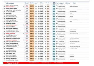 DorsalNom i Llinatges Licencia ClubT_Oficial T_Real Pos- CategoriaPos - 5 km ultimo
parcialm/km
Joan M. Servera Martinez Intelligent Interval434 0:47:29 0:46:554:45 Veteranos M-50 Masculino
25-23:37496- 23:52429-1004
Silvia Pastor Saco Intelligent Interval Mallorca435 0:47:30 0:47:144:45F Veteranas F45 Femenino
2-22:58435- 24:32441-1285
Antonio Segura Capella436 0:47:33 0:47:234:45 Veteranos M-45 Masculino
60-22:37396- 24:56446-743
Jorge Manuel Botin Hernandez437 0:47:33 0:47:254:45 Senior Masculino
115-22:11346- 25:22447-208
Jose Gonzalez Ruiz Corre Que Te Encalso438 0:47:35 0:46:464:46 Veteranos M-65 Masculino
1-24:08543- 23:27417-1194
Diego Olmo Outsider439 0:47:41 0:46:504:46 Veteranos M-40 Masculino
99-24:20563- 23:21423-1360
Mateu Cañellas Roca Independiente440 0:47:42 0:47:404:46 Veteranos M-65 Masculino
2-23:32491- 24:10453-961
Oscar Del Valle Gomez Aog Team441 0:47:43 0:47:054:46 Veteranos M-45 Masculino
61-23:46510- 23:57434-1356
Santiago Rama Calvo442 0:47:44 0:47:394:46 Senior Masculino
116-22:21359- 25:23452-385
Pedro Payeras Crespi S. Muntanya Club Pollença443 0:47:47 0:47:164:47 Veteranos M-50 Masculino
26-22:47412- 25:00442-1134
Carlos Sanchez Gallardo Gracar444 0:47:48 0:46:514:47 Veteranos M-55 Masculino
9-23:55522- 23:53424-1373
Miguel Pol Llompart445 0:47:50 0:47:274:47 Veteranos M-40 Masculino
100-22:14350- 25:36448-994
Catalina Gelabert Juan446 0:47:52 0:47:464:47F Veteranas F45 Femenino
3-22:58438- 24:54456-1442
Jaime Crespi Matas447 0:47:55 0:47:424:48 Veteranos M-40 Masculino
101-22:40398- 25:15454-241
Jesus Perales Amengual448 0:47:59 0:47:484:48 Senior Masculino
117-23:00441- 24:59458-841
Fernando Zambrano Calle C.E. I'mpossible365449 0:48:01 0:47:064:48 Senior Masculino
118-24:19559- 23:42436-1082
Juan Antonio Olivas Gomila evaSionMallorcaTrail450 0:48:03 0:47:434:48 Veteranos M-35 Masculino
86-22:44405- 25:19455-815
Montse Caso Señal Blueline Evassion Running451 0:48:03 0:47:494:48F Veteranas F50 Femenino
1-22:54430- 25:09459-1549
Ismael Quetglas Salom452 0:48:03 0:47:134:48 Veteranos M-40 Masculino
102-22:22361- 25:41440-1085
Andreu Bauçà Ferrer453 0:48:06 0:47:324:49 Junior Masculino
6-24:01532- 24:05449-451
Miguel Juan Cervantes Oliver Club Esportiu Atletisme Balear454 0:48:06 0:47:564:49 Veteranos M-40 Masculino
103-22:27375- 25:39467-1318
Mª Manuela Milla Martin T-Cero Train455 0:48:08 0:48:004:49F Veteranas F-40 Femenino
9-22:53428- 25:15471-1398
Victor Javier Barrientos Arcos Hotel Costa Azul-Running Team456 0:48:10 0:47:584:49 Senior Masculino
119-23:24472- 24:46470-12
Antonio Barrientos Arcos Hotel Costa Azul457 0:48:11 0:47:584:49 Veteranos M-40 Masculino
104-23:14456- 24:57469-855
Miguel Angel Rodriguez Mir458 0:48:11 0:47:194:49 Senior Masculino
120-23:45507- 24:26444-1230
Antoni Obrador Nicolau Triatlo Porto Colom Herbes Tunel459 0:48:11 0:47:394:49 Veteranos M-40 Masculino
105-23:07449- 25:04451-1483
Luis Oliver Miró C. D. Atletas del Planeta460 0:48:15 0:48:094:50 Veteranos M-45 Masculino
62-23:28482- 24:47482-1490
Antoni Barceló Amer461 0:48:15 0:47:354:50 Senior Masculino
121-24:28579- 23:47450-343
Mateu Vicens Ginard462 0:48:19 0:47:474:50 Veteranos M-40 Masculino
106-23:08450- 25:11457-1498
Joan Obrador Salvà463 0:48:20 0:48:054:50 Veteranos M-35 Masculino
87-22:57434- 25:23478-1224
Oscar Perez Cascant Palmarunners464 0:48:24 0:47:564:50 Veteranos M-35 Masculino
88-23:34494- 24:50466-78
Javier Jiménez Gaspar Palmarunners465 0:48:24 0:48:044:50 Senior Masculino
122-23:29485- 24:55474-884
Alejandro Revilla Duro466 0:48:25 0:48:164:51 Veteranos M-35 Masculino
89-22:50417- 25:35487-757
Jaume Cantallops Nicolau Jabatito Del Asfalto467 0:48:25 0:48:044:51 Veteranos M-45 Masculino
63-22:36395- 25:49475-1455
www.elitechip.net info@elitechip.net TEL.676 035 552Página 14 de 37
 