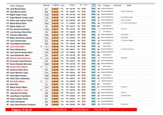 DorsalNom i Llinatges Licencia ClubT_Oficial T_Real Pos- CategoriaPos - 5 km ultimo
parcialm/km
Jordi Morell Rullan468 0:48:27 0:47:554:51 Veteranos M-35 Masculino
90-23:56523- 24:31463-871
José Manuel Castro Cde Club Triatlón Atleti469 0:48:32 0:48:084:51 Veteranos M-45 Masculino
64-23:24473- 25:08481-825
Miguel Angel Crespi470 0:48:35 0:47:504:52 Veteranos M-40 Masculino
107-24:09545- 24:26460-1220
Ángel Manuel Jurado Luque Club Atletisme Andratx471 0:48:35 0:47:504:52 Veteranos M-45 Masculino
65-24:31586- 24:04461-1120
Pedro Jose Llabres Torello Policia Local Palma472 0:48:36 0:48:234:52 Veteranos M-50 Masculino
27-24:10548- 24:26492-63
Miquel Bauçà Pérez C.C. Els Ferrerets De Mallorca473 0:48:38 0:48:044:52 Veteranos M-50 Masculino
28-24:02533- 24:36477-1482
Miquel Àngel Llull474 0:48:38 0:48:184:52 Senior Masculino
123-23:18463- 25:20488-95
Pau Gomila Cantarellas Prorunners475 0:48:41 0:47:564:52 Veteranos M-65 Masculino
3-24:05540- 24:36465-1249
Luiz Henrique Vieira Silva476 0:48:41 0:48:024:52 Junior Masculino
7-22:26370- 26:15472-154
Francesc Rigol Altes Cercle Solleric477 0:48:42 0:48:184:52 Veteranos M-55 Masculino
10-23:39500- 25:03489-1582
Mateu Santandreu Galmes Ses Paparres478 0:48:44 0:48:034:52 Veteranos M-50 Masculino
29-24:04537- 24:40473-1541
Joan Cañellas Rubi CC Trotadors d’Algaida479 0:48:44 0:48:354:52 Veteranos M-50 Masculino
30-22:31382- 26:13494-812
Yeray Mañas Hernández480 0:48:45 0:48:454:53 Senior Masculino
124-25:06659- 23:39507-908
Laura Pérez Milán481 0:48:45 0:47:544:53F Senior Femenino
16-24:38603- 24:07462-1415
Pedro Robles Roca C.E. Albert Torres Team482 0:48:46 0:48:414:53 Veteranos M-45 Masculino
66-24:13551- 24:33499-1106
Juan Antonio Bustos Marin483 0:48:46 0:48:054:53 Veteranos M-40 Masculino
108-23:15459- 25:31479-1307
Joan Solomando Martí484 0:48:47 0:47:564:53 Senior Masculino
125-24:20562- 24:27464-223
Maria M. Morey Martorell Puigpunyent485 0:48:48 0:48:064:53F Veteranas F-35 Femenino
8-23:28484- 25:20480-1245
Fernando Conde Gimenez486 0:48:48 0:48:104:53 Veteranos M-45 Masculino
67-24:50625- 23:58483-497
Bernat Rosselló Bennasar487 0:48:49 0:47:584:53 Veteranos M-40 Masculino
109-24:25573- 24:24468-1008
Naomie Martin Martin488 0:48:49 0:48:144:53F Senior Femenino
17-25:25701- 23:24485-91
Guillermo Soler Serra489 0:48:50 0:48:374:53 Veteranos M-45 Masculino
68-23:26480- 25:24496-875
Oscar Martinez Lopez490 0:48:51 0:48:424:53 Veteranos M-35 Masculino
91-22:54429- 25:57500-1441
Pedro Bejar Romero491 0:48:52 0:48:364:53 Senior Masculino
126-23:29486- 25:23495-1466
Pedro Riera Caldenteny492 0:48:53 0:48:474:53 Veteranos M-40 Masculino
110-23:25476- 25:28510-1532
Sylvia Mus Malleu493 0:48:55 0:48:554:54F Veteranas F50 Femenino
2-23:28481- 25:27519-25
Santi Diaz494 0:48:57 0:48:114:54 Senior Masculino
127-24:14552- 24:43484-40
Miguel Riutort Mayol Trotando.Es495 0:48:58 0:48:424:54 Veteranos M-40 Masculino
111-23:44505- 25:14502-1253
Dolores Melero Lopez496 0:49:00 0:48:544:54F Veteranas F45 Femenino
4-22:34389- 26:26517-429
José Sánchez Ibáñez Runners 71497 0:49:02 0:48:154:54 Veteranos M-45 Masculino
69-24:34592- 24:28486-206
Jose Ramon Puig Ramis Inca Sports Heroes498 0:49:03 0:48:394:54 Veteranos M-35 Masculino
92-23:47512- 25:16497-966
Carlos Castillo Flores499 0:49:04 0:48:424:54 Veteranos M-40 Masculino
112-23:23471- 25:41501-321
Pedro Solé Murall500 0:49:05 0:48:474:55 Veteranos M-50 Masculino
31-23:21467- 25:44509-840
Juan Carlos Romero Corbacho Cocinas Sanz501 0:49:05 0:48:404:55 Veteranos M-45 Masculino
70-24:02534- 25:03498-186
www.elitechip.net info@elitechip.net TEL.676 035 552Página 15 de 37
 