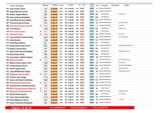DorsalNom i Llinatges Licencia ClubT_Oficial T_Real Pos- CategoriaPos - 5 km ultimo
parcialm/km
Joan Cortes Cabre502 0:49:05 0:49:004:55 Veteranos M-45 Masculino
71-23:06447- 25:59524-755
Àngel Pascual Comas503 0:49:07 0:48:494:55 Veteranos M-45 Masculino
72-22:04331- 27:03511-347
Ruben Vargas Melero Guardia Civil504 0:49:08 0:48:434:55 Senior Masculino
128-24:38601- 24:30504-386
Iván Landrove Bustabad505 0:49:10 0:48:044:55 Senior Masculino
129-24:09544- 25:01476-491
Jose Maria Simarro Sastre506 0:49:12 0:48:504:55 Veteranos M-40 Masculino
113-23:46509- 25:26513-824
Francisco García Prado Vai Rañala Team507 0:49:12 0:49:034:55 Veteranos M-45 Masculino
73-23:25477- 25:47529-1341
Genoveva Boyeras Pascual Profitness508 0:49:16 0:48:344:56F Veteranas F-35 Femenino
9-24:05541- 25:11493-1443
Toni Navarro Fanautic Club509 0:49:16 0:49:004:56 Senior Masculino
130-24:38604- 24:38526-1283
Aina Lozano Llado510 0:49:17 0:48:564:56F Senior Femenino
18-23:30489- 25:47520-457
Elizabeth Smith Ada Calvià511 0:49:19 0:49:024:56F Veteranas F-40 Femenino
10-23:58527- 25:21528-1186
Juan Antonio Fuentes Pardo Club Running Illes512 0:49:19 0:49:004:56 Veteranos M-50 Masculino
32-23:13454- 26:06525-1407
Jose Heredia513 0:49:20 0:48:464:56 Veteranos M-40 Masculino
114-23:17461- 26:03508-1199
David March Morlà514 0:49:24 0:48:444:56 Senior Masculino
131-24:51630- 24:33505-291
Gorka Karla Iriarte Posse Intelligent Interval Mallorca515 0:49:25 0:48:534:57 Veteranos M-45 Masculino
74-25:04652- 24:21516-893
Andreu Jaume Serra516 0:49:25 0:49:004:57 Senior Masculino
132-23:52520- 25:33523-461
Juan Carlos Sanchez Martin Studiopilates Incumbo517 0:49:26 0:48:434:57 Senior Masculino
133-25:29705- 23:57503-407
Raúl Cárcel Viana518 0:49:26 0:48:224:57 Senior Masculino
134-25:31710- 23:55491-464
Jose Javier Gisbert Tejedor519 0:49:26 0:48:224:57 Veteranos M-35 Masculino
93-25:31712- 23:55490-479
Daniela Ghirardi Ferrer Hotels Running520 0:49:27 0:49:224:57F Veteranas F45 Femenino
5-23:00442- 26:27542-774
Marcus Kemp James Fitch Internacional521 0:49:27 0:49:274:57 Veteranos M-45 Masculino
75-23:00443- 26:27548-1029
Fredy Vazquez Garcia Club Orientación Mallorca522 0:49:29 0:48:534:57 Veteranos M-40 Masculino
115-25:47744- 23:42515-876
Henrik Gago Hobel Club Del Ganchillo523 0:49:30 0:48:554:57 Senior Masculino
135-23:56524- 25:34518-250
Jorge Maldonado Vargas Ricardo Marco Team524 0:49:32 0:49:264:57 Veteranos M-35 Masculino
94-24:28582- 25:04545-1201
Magdalena Socias Moya525 0:49:32 0:49:294:57F Veteranas F55 Femenino
1-23:38498- 25:54553-883
Vicente Juan Verger526 0:49:33 0:49:204:57 Veteranos M-55 Masculino
11-23:14457- 26:19540-1310
Jose Luis Rubert Cabrillana527 0:49:33 0:48:514:57 Veteranos M-40 Masculino
116-24:04538- 25:29514-1467
M.Antònia Rosselló Oliver528 0:49:34 0:48:574:57F Veteranas F-35 Femenino
10-25:05655- 24:29521-810
Juan Antonio Cañellas Escobar529 0:49:34 0:48:494:57 Veteranos M-40 Masculino
117-25:10672- 24:24512-192
Maria Dolores Orduña Plasencia530 0:49:36 0:48:454:58F Senior Femenino
19-24:37598- 24:59506-124
Margarita Cañellas Escobar Intelligent Interval531 0:49:41 0:49:124:58F Veteranas F-40 Femenino
11-23:52519- 25:49535-862
Bernat Oliver Jaume C.D. Runicos532 0:49:45 0:49:194:59 Senior Masculino
136-23:52518- 25:53539-326
Juan Jose Comas Roig533 0:49:46 0:49:014:59 Veteranos M-45 Masculino
76-24:21564- 25:25527-1173
Pedro Mateaure Garcia El Cartero534 0:49:46 0:49:424:59 Veteranos M-55 Masculino
12-22:34388- 27:12562-902
Jesus Cabezuelo Rodriguez535 0:49:47 0:49:104:59 Veteranos M-35 Masculino
95-23:45508- 26:02532-942
www.elitechip.net info@elitechip.net TEL.676 035 552Página 16 de 37
 