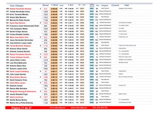 DorsalNom i Llinatges Licencia ClubT_Oficial T_Real Pos- CategoriaPos - 5 km ultimo
parcialm/km
Natalia Fernández Naranjo Intelligent Interval Mallorca536 0:49:48 0:49:484:59F Senior Femenino
20-23:51517- 25:57566-915
Tomás Hernández Urzúa537 0:49:49 0:49:244:59 Veteranos M-35 Masculino
96-23:28483- 26:21544-1209
Enric Terrassa Méndez538 0:49:49 0:49:174:59 Veteranos M-40 Masculino
118-25:10673- 24:39537-1235
Alvaro Sáiz Montoro539 0:49:49 0:49:304:59 Senior Masculino
137-24:42615- 25:07554-1423
Marcos De Pablo Escola540 0:49:52 0:49:334:59 Veteranos M-40 Masculino
119-23:21466- 26:31556-1128
Elena Pipó Sancho Club Esportiu Enrampats541 0:49:54 0:49:114:59F Veteranas F45 Femenino
6-24:58644- 24:56534-1043
Francisco Javier Hammoudan Rodrí CC Andratx Triatlon542 0:49:57 0:49:295:00 Veteranos M-40 Masculino
120-22:04329- 27:53552-984
Tolo Campaner Mateu Jc-Trisport543 0:49:57 0:49:295:00 Veteranos M-40 Masculino
121-22:04333- 27:53551-1240
Daniel Crespo Alonso Body And Mind544 0:49:57 0:49:065:00 Veteranos M-40 Masculino
122-24:31587- 25:26530-433
Ciriaco Rodado Castillo C A Sacromonte545 0:49:57 0:49:295:00 Veteranos M-40 Masculino
123-22:04330- 27:53550-1362
Maria Jose Salom Vich Evasion Blue Line546 0:49:59 0:49:445:00F Veteranas F45 Femenino
7-23:24474- 26:35564-932
Jesus Hernandez Hernandez547 0:49:59 0:49:235:00 Veteranos M-40 Masculino
124-23:59528- 26:00543-226
Jose Antonio Luque Lopez548 0:49:59 0:49:285:00 Senior Masculino
138-24:22568- 25:37549-414
Carme Muntaner Artigues Triatlo Porto Colom Herbes Tunel549 0:50:00 0:49:265:00F Senior Femenino
21-24:04539- 25:56546-1174
Antonio Oliver Gomis Independiente550 0:50:03 0:49:405:00 Veteranos M-55 Masculino
13-24:21566- 25:42559-864
Orlando Jiménez Bonilla C.E. I'mpossible365551 0:50:04 0:49:105:00 Veteranos M-40 Masculino
125-25:19689- 24:45533-766
Raquel Fernández Abruña C.E. I'mpossible365552 0:50:05 0:49:105:01F Veteranas F-40 Femenino
12-25:24699- 24:41531-1040
Teresa Vallespir Acosta Phisio-Run Guiem Duran553 0:50:05 0:49:525:01F Veteranas F-40 Femenino
13-23:47514- 26:18568-852
Jaime Oliver Llodra Intelligent Interval Mallorca554 0:50:06 0:50:065:01 Veteranos M-40 Masculino
126-24:38602- 25:28584-1419
Luis Oliva Madrueño Bombillas Veloces555 0:50:09 0:48:595:01 Veteranos M-50 Masculino
33-25:30709- 24:39522-783
Antonio Salom Ruiz556 0:50:10 0:49:215:01 Veteranos M-40 Masculino
127-24:42612- 25:28541-336
Antonio Lopera Ortiz557 0:50:10 0:49:345:01 Veteranos M-50 Masculino
34-25:21695- 24:49557-1062
Sarah Lopera Dahlberg Independiente558 0:50:11 0:49:345:01F Senior Femenino
22-25:21696- 24:50558-39
Julio Lanas Garrido Graficon559 0:50:12 0:49:195:01 Veteranos M-40 Masculino
128-24:47621- 25:25538-1081
Rosa Solano Morera Blue Line Evasion Running560 0:50:12 0:49:575:01F Veteranas F-40 Femenino
14-23:39499- 26:33574-1286
David Campins Vives561 0:50:12 0:49:565:01 Senior Masculino
139-24:18558- 25:54572-780
Gema Mena Lazaro562 0:50:14 0:49:405:01F Senior Femenino
23-24:25575- 25:49560-258
Gerardo Caules Fanautic Club563 0:50:15 0:49:595:02 Veteranos M-45 Masculino
77-24:37599- 25:38575-1363
Ramon Mas Reinders564 0:50:16 0:49:275:02 Veteranos M-40 Masculino
129-24:42614- 25:34547-54
Margalida Amengual Salamanca565 0:50:16 0:50:065:02F Senior Femenino
24-23:30488- 26:46582-400
Jaume Rossiñol Pujol Bollitos Friends566 0:50:17 0:49:505:02 Veteranos M-35 Masculino
97-24:48622- 25:29567-879
Sarka Lavickova567 0:50:18 0:49:135:02F Senior Femenino
25-24:32588- 25:46536-1557
Adolfo Muñoz Muñoz C.E. I'mpossible365568 0:50:18 0:49:435:02 Veteranos M-40 Masculino
130-23:46511- 26:32563-1297
Marino De La Peña Ambrosy Club Atletisme Sa Pobla569 0:50:19 0:50:135:02 Veteranos M-50 Masculino
35-24:15554- 26:04589-1145
www.elitechip.net info@elitechip.net TEL.676 035 552Página 17 de 37
 