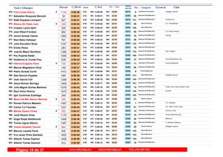 DorsalNom i Llinatges Licencia ClubT_Oficial T_Real Pos- CategoriaPos - 5 km ultimo
parcialm/km
Fina Covas Garcia Intelligent Interval570 0:50:20 0:49:455:02F Veteranas F45 Femenino
8-24:06542- 26:14565-1140
Sebastian Busquets Barceló571 0:50:21 0:49:415:02 Veteranos M-50 Masculino
36-24:23570- 25:58561-36
Rafel Espases Llompart Trotando.Es572 0:50:21 0:50:065:02 Veteranos M-40 Masculino
131-24:09546- 26:12583-927
Blanca De Oleza Juan C.A. Palmafitness573 0:50:22 0:49:545:02F Senior Femenino
26-24:51628- 25:31570-1287
Cristian Lache Abril574 0:50:22 0:49:325:02 Senior Masculino
140-24:29585- 25:53555-305
Joan Ribot Frontera C.A. Palma Fitness575 0:50:22 0:49:545:02 Veteranos M-35 Masculino
98-24:51629- 25:31571-952
Jeroni Sureda Cabrer Vermaq576 0:50:26 0:49:535:03 Veteranos M-45 Masculino
78-24:43618- 25:43569-1462
Raúl Nieto Vallespir577 0:50:26 0:50:225:03 Veteranos M-35 Masculino
99-23:15460- 27:11603-791
Julio Escudero Rosa578 0:50:28 0:50:035:03 Veteranos M-40 Masculino
132-24:19560- 26:09579-1237
Emilio Perez579 0:50:31 0:49:565:03 Veteranos M-45 Masculino
79-25:00646- 25:31573-283
Juanito Mayol Quintana Dojo Tsugaku580 0:50:32 0:50:265:03 Veteranos M-40 Masculino
133-23:06448- 27:26604-1385
Pau Pujante Nadal581 0:50:33 0:50:115:03 Veteranos M-35 Masculino
100-24:37597- 25:56586-1046
Guillermo A. Conde Frau Club de Muntanya Yais582 0:50:34 0:50:035:03 Veteranos M-50 Masculino
37-23:44506- 26:50578-838
Patricia Eugenio Dons Circulo Sollerense583 0:50:37 0:50:005:04F Veteranas F-35 Femenino
11-24:56638- 25:41577-705
Manuel Magdaleno Oliva584 0:50:37 0:50:045:04 Veteranos M-45 Masculino
80-25:43733- 24:54580-146
Pedro Sureda Cunill585 0:50:37 0:49:595:04 Promesa Masculino
8-24:41609- 25:56576-1412
Alex Bonnín Pujadas Intelligent Interval586 0:50:38 0:50:065:04 Senior Masculino
141-24:53632- 25:45581-495
Joan Garcia Coll587 0:50:39 0:50:165:04 Veteranos M-40 Masculino
134-24:34590- 26:05592-1248
Jesus Roman Borrego588 0:50:41 0:50:175:04 Veteranos M-35 Masculino
101-24:00529- 26:41595-1409
Julio Miguel Gomez Martinez Triatlo Porto Colom Herbes Tunel589 0:50:42 0:50:165:04 Veteranos M-55 Masculino
14-24:03536- 26:39594-1076
Raul Vicho Pereira Ecocritic590 0:50:42 0:50:205:04 Veteranos M-40 Masculino
135-23:26479- 27:16601-1470
Igor Contreras Zubillaga591 0:50:42 0:50:185:04 Veteranos M-35 Masculino
102-24:50626- 25:52598-249
Maria Del Mar Ramon Barcelo592 0:50:43 0:50:185:04F Senior Femenino
27-24:50627- 25:53597-395
Roman Patricio Maestre C.A. Fidipides593 0:50:44 0:50:135:04 Veteranos M-60 Masculino
1-25:24700- 25:20590-1097
Carlos Tur Faúndez C.E. Albert Torres Team594 0:50:44 0:50:345:04 Veteranos M-45 Masculino
81-24:17556- 26:27611-1241
Marisa Daane Fortea Aventura I Risc595 0:50:47 0:50:075:05F Veteranas F-35 Femenino
12-25:03651- 25:44585-763
Jordi Riutort Vives Ferrer Hotels Running596 0:50:48 0:50:395:05 Veteranos M-55 Masculino
15-23:38497- 27:10614-1170
Angel Rojas Baldelomar Metanoia597 0:50:48 0:50:445:05 Veteranos M-50 Masculino
38-24:58645- 25:50618-1456
Tomeu Uguet Albons C. Marathon Mallorca598 0:50:52 0:50:195:05 Veteranos M-45 Masculino
82-24:44619- 26:08599-1487
Teresa Gelabert Carulla Intelligent Interval599 0:50:53 0:50:435:05F Senior Femenino
28-25:08665- 25:45617-844
Marcos Lorente Ferrà600 0:50:55 0:50:195:06 Senior Masculino
142-25:11674- 25:44600-402
Fco Javier Pinto Samblas601 0:50:55 0:50:145:06 Senior Masculino
143-25:16684- 25:39591-1402
Alberto Tomas Espinar602 0:50:59 0:50:125:06 Senior Masculino
144-25:01647- 25:58587-1408
Alberto Tomás Asensio603 0:50:59 0:50:125:06 Veteranos M-55 Masculino
16-25:02648- 25:57588-912
www.elitechip.net info@elitechip.net TEL.676 035 552Página 18 de 37
 