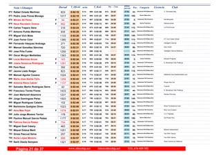 DorsalNom i Llinatges Licencia ClubT_Oficial T_Real Pos- CategoriaPos - 5 km ultimo
parcialm/km
Rafael Oviedo Martínez C. Gimnastic Illes672 0:52:18 0:51:595:14 Veteranos M-50 Masculino
43-24:42613- 27:36680-833
Pedro Jose Flores Monago673 0:52:19 0:51:225:14 Senior Masculino
155-28:07961- 24:12654-1017
Miriam Ali Perez Xendenguets674 0:52:21 0:52:095:14F Veteranas F50 Femenino
4-24:29584- 27:52687-94
Neus Recobeni Onieva Palmarunners675 0:52:21 0:52:125:14F Senior Femenino
38-24:28581- 27:53690-882
Carlos Trapero Sanz La Porciúncula676 0:52:23 0:51:485:14 Veteranos M-35 Masculino
112-24:40608- 27:43673-318
Antonio Pulido Martinez677 0:52:25 0:52:005:15 Veteranos M-40 Masculino
147-25:14680- 27:11681-935
Miguel Vich Mota678 0:52:26 0:51:535:15 Veteranos M-40 Masculino
148-25:57756- 26:29675-1133
Juan Ferrer Cirer CT Toni Colom World679 0:52:30 0:52:075:15 Veteranos M-35 Masculino
113-25:32714- 26:58685-1380
Fernando Vásquez Anduaga Intelligent Interval680 0:52:30 0:52:035:15 Veteranos M-35 Masculino
114-25:43734- 26:47683-271
Manuel González Sánchez Ada Calvià681 0:52:31 0:52:155:15 Veteranos M-45 Masculino
86-24:27578- 28:04693-720
Jose Piña Fuster Intelligent Interval Mallorca682 0:52:31 0:52:165:15 Veteranos M-55 Masculino
20--696-1250
Oscar Murgui Medialdea683 0:52:32 0:51:305:15 Veteranos M-35 Masculino
115-25:57755- 26:35665-1393
Lucia Martinez Arcos Estudio Progreso684 0:52:34 0:52:025:15F Junior Femenino
2-26:04765- 26:30682-163
Joana Amezcua Rodriguez S. Muntanya Club Pollença685 0:52:36 0:52:285:16F Veteranas F-35 Femenino
17-25:14679- 27:22701-1281
Pere Reus686 0:52:36 0:51:535:16 Veteranos M-45 Masculino
87-26:45817- 25:51676-392
Jaume Llado Rotger687 0:52:39 0:52:175:16 Veteranos M-35 Masculino
116-24:11549- 28:28697-823
Manuel Aguilar Cosano Atletisme Inca-Gardenhotels.com688 0:52:41 0:52:375:16 Veteranos M-55 Masculino
21-24:52631- 27:49712-1024
Maria Jose Aleñar Feliu689 0:52:42 0:51:545:16F Veteranas F45 Femenino
12-25:35719- 27:07677-1268
Antonia Riera Cabrer Physio-Run Gd690 0:52:43 0:52:365:16F Veteranas F45 Femenino
13-24:26576- 28:17711-1107
Salvador Martin Rodriguez Serra Tcworld691 0:52:44 0:51:405:16 Veteranos M-35 Masculino
117-26:30789- 26:14670-42
Francisco Torres Flores S. Muntanya Club Pollença692 0:52:45 0:52:145:17 Veteranos M-50 Masculino
44-25:04653- 27:41692-1433
Joan Martorell Alzamora Nicolau Running693 0:52:45 0:52:165:17 Veteranos M-50 Masculino
45-25:48745- 26:57694-1231
Jorge Dominguez Perez694 0:52:46 0:52:315:17 Veteranos M-40 Masculino
149-25:38723- 27:08706-1503
Miguel Rodriguez Calado695 0:52:49 0:52:205:17 Veteranos M-40 Masculino
150-25:22697- 27:27699-102
Bartolome Quetglas Oliver Www.Fincasacova.Com696 0:52:50 0:52:125:17 Veteranos M-40 Masculino
151-25:28704- 27:22691-1023
Aina Mas Pujol Blue Line Evasion697 0:52:51 0:52:355:17F Veteranas F45 Femenino
14-23:48516- 29:03709-1578
Julio Jorge Moreno Terròn C.A. Fidipides698 0:52:51 0:52:295:17 Veteranos M-45 Masculino
88-26:18780- 26:33704-178
Paulino Manuel Garcia Pelaez Gd Physio Run699 0:52:53 0:52:405:17 Senior Masculino
156-26:21783- 26:32715-1177
Patricia Garcia Pelaez700 0:52:54 0:52:415:17F Veteranas F-35 Femenino
18-26:21784- 26:33717-704
Miguel Gual Catany701 0:52:54 0:52:355:17 Veteranos M-55 Masculino
22-25:12677- 27:42710-463
Miquel Esteva Marti Molinet Independent702 0:52:55 0:51:565:18 Veteranos M-45 Masculino
89-25:42731- 27:13679-1051
Gines Pascual Selva Yes With Cancer703 0:52:56 0:52:415:18 Veteranos M-45 Masculino
90-25:45740- 27:11718-257
Nuria López Moreno Yes With Cáncer704 0:52:57 0:52:425:18F Veteranas F-35 Femenino
19-25:44738- 27:13719-888
Santi Úbeda Sempere Duet Ciclismo en Mallorca705 0:52:57 0:52:425:18 Veteranos M-35 Masculino
118-25:44737- 27:13720-1321
www.elitechip.net info@elitechip.net TEL.676 035 552Página 21 de 37
 
