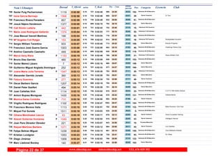 DorsalNom i Llinatges Licencia ClubT_Oficial T_Real Pos- CategoriaPos - 5 km ultimo
parcialm/km
Xavier Puig Pecharroman706 0:52:58 0:52:495:18 Veteranos M-40 Masculino
152-24:36595- 28:22727-1119
Irene García Bermejo Ct Toni707 0:52:58 0:52:465:18F Senior Femenino
39-24:37600- 28:21724-1568
Francisco Rivera Panadero708 0:52:59 0:52:495:18 Veteranos M-45 Masculino
91-26:50832- 26:09730-857
Josué Nájera Henderson709 0:53:00 0:52:105:18 Senior Masculino
157-26:19782- 26:41689-1377
Cati Simón Ladaria710 0:53:01 0:52:425:18F Veteranas F45 Femenino
15-25:46742- 27:15721-442
Maria Jose Rodriguez Gallardo711 0:53:04 0:52:535:18F Veteranas F-40 Femenino
20-26:16777- 26:48736-1374
Jose Manuel Vanrell Martinez712 0:53:04 0:53:045:18 Veteranos M-45 Masculino
92-25:34718- 27:30743-199
Mª Angeles Coll Rotger Studiopilates Incumbo713 0:53:05 0:52:235:19F Veteranas F45 Femenino
16-26:43814- 26:22700-153
Sergio William Tarantino Estudio Progreso714 0:53:07 0:52:455:19 Senior Masculino
158-25:32713- 27:35723-933
Francisco José Guerra García Challenge Palma Club715 0:53:08 0:52:555:19 Veteranos M-50 Masculino
46-25:15683- 27:53737-1003
Avelino Caamaño Caamaño716 0:53:08 0:52:095:19 Veteranos M-35 Masculino
119-26:49830- 26:19688-449
Mercè Veny Riera Diana Athletic Club717 0:53:10 0:52:495:19F Veteranas F-40 Femenino
21-26:25788- 26:45728-1153
Bruno Diaz Garrido718 0:53:12 0:53:085:19 Veteranos M-40 Masculino
153-25:02649- 28:10746-460
Xavier Maimó Lázaro719 0:53:12 0:52:165:19 Senior Masculino
159-28:07960- 25:05695-7
Guillermo Miguel Anglada Domingue720 0:53:12 0:52:335:19 Senior Masculino
160-24:27577- 28:45707-252
Juana Maria Julia Terreros721 0:53:13 0:52:285:19F Veteranas F-35 Femenino
20-26:02763- 27:11703-1547
Alexander Garrido Jurado722 0:53:13 0:52:285:19 Senior Masculino
161-26:01762- 27:12702-360
Faisury Guerrero723 0:53:13 0:52:345:19F Senior Femenino
40-25:56752- 27:17708-277
Oscar Barbero Garcia724 0:53:14 0:52:195:19 Veteranos M-35 Masculino
120-25:54750- 27:20698-1207
Daniel Peter Szeifert725 0:53:14 0:52:295:19 Senior Masculino
162-26:18781- 26:56705-494
Juan Cañellas Vich C.E.P.V-HM Hotels Vertical726 0:53:15 0:53:025:20 Veteranos M-55 Masculino
23-24:41610- 28:34740-1114
Antoni Bujosa Moragues Independiente727 0:53:16 0:52:405:20 Veteranos M-35 Masculino
121-26:44816- 26:32716-1430
Monica Garau Cordoba728 0:53:16 0:52:505:20F Senior Femenino
41-25:20692- 27:56731-710
Virgilio Rodriguez Rodriguez729 0:53:18 0:52:475:20 Veteranos M-40 Masculino
154-28:471003- 24:31725-1102
Francisco Moreno Valls Melia Runners / Erik Club730 0:53:18 0:52:515:20 Veteranos M-35 Masculino
122-25:26702- 27:52732-1113
Miquel Fiol Sureda731 0:53:18 0:53:035:20 Veteranos M-65 Masculino
5-24:55635- 28:23741-1511
Oihana Mendizabal Lazcoz Oscar Cucarella Training732 0:53:18 0:53:115:20F Senior Femenino
42-25:13678- 28:05750-83
Araceli Gutierrez Humanes Intelligent Interval733 0:53:19 0:52:525:20F Senior Femenino
43-26:41810- 26:38733-1049
Joan Pere Obrador Obrador734 0:53:19 0:53:075:20 Promesa Masculino
10-24:58643- 28:21745-221
Raquel Martinez Barbera Los Cabrillas735 0:53:19 0:53:125:20F Senior Femenino
44-25:08664- 28:11752-1071
Felipe Beltran Miguel Club Atletisme Andratx736 0:53:22 0:53:145:20 Veteranos M-40 Masculino
155-25:14681- 28:08754-1239
Kristian Lundgren Gc Ultras737 0:53:23 0:52:395:20 Veteranos M-45 Masculino
93-25:41728- 27:42714-1053
Diego Jiménez738 0:53:24 0:52:535:20 Veteranos M-35 Masculino
123-26:09768- 27:15735-1009
Marc Lladonet Bordoy739 0:53:27 0:53:165:21 Senior Masculino
163-24:58642- 28:29757-140
www.elitechip.net info@elitechip.net TEL.676 035 552Página 22 de 37
 
