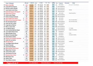 DorsalNom i Llinatges Licencia ClubT_Oficial T_Real Pos- CategoriaPos - 5 km ultimo
parcialm/km
Maria Llinas Mas E S T U D I O - P R O G R E S O774 0:54:09 0:53:485:25F Senior Femenino
47-25:28703- 28:41790-398
Josep M Pomar Reynés775 0:54:09 0:53:335:25 Veteranos M-60 Masculino
3-27:18881- 26:51771-197
Pascual Lozano Vilardell776 0:54:10 0:53:175:25 Veteranos M-55 Masculino
25-26:42811- 27:28758-971
Juan Carlos Curiel Perez Individual777 0:54:11 0:53:405:25 Veteranos M-45 Masculino
97-26:32795- 27:39781-188
Nosha Ettoujguani Ettoujguani778 0:54:12 0:54:055:25F Veteranas F45 Femenino
21-24:57639- 29:15803-708
Eliana Duran Carrizo Woman Runnig Palma779 0:54:14 0:53:395:25F Senior Femenino
48-27:13875- 27:01780-425
Jaime Lopez Rotger780 0:54:14 0:53:435:25 Veteranos M-40 Masculino
163-26:33799- 27:41784-239
Pedro Company Ensenyat781 0:54:15 0:54:085:26 Veteranos M-35 Masculino
130-24:41611- 29:34807-69
Xisca Angels Viver Salort -782 0:54:16 0:54:005:26F Senior Femenino
49-25:20693- 28:56795-758
Maria Antònia Estarellas Crespo Blue Line Evasión Mallorca783 0:54:16 0:54:015:26F Senior Femenino
50-26:32796- 27:44796-462
Heri Hernández Perera Blue Line Evasion Running784 0:54:16 0:54:055:26 Veteranos M-40 Masculino
164-26:31794- 27:45802-1551
José Juan De La Peña785 0:54:16 0:53:305:26 Veteranos M-35 Masculino
131-28:41997- 25:35768-202
Jorge García Villarino786 0:54:17 0:53:345:26 Senior Masculino
166-27:00856- 27:17773-211
Marco Lozano Orán787 0:54:18 0:53:535:26 Veteranos M-40 Masculino
165-26:59852- 27:19792-1371
Luis Muñoz Garcia C.A. Fidipides788 0:54:19 0:53:455:26 Veteranos M-60 Masculino
4-27:03862- 27:16786-1426
Jose Candido Martinez Reyes Intelligent Interval Mallorca789 0:54:21 0:54:215:26 Veteranos M-40 Masculino
166-26:41809- 27:40814-1144
Juan Gabriel Salom Pons790 0:54:21 0:53:345:26 Promesa Masculino
13-26:53837- 27:28772-897
Miquel Buades Duran A Roda791 0:54:23 0:53:405:26 Senior Masculino
167-27:01857- 27:22782-98
Marcos Fernandez Mesa Grup Esportiu Caldentey792 0:54:25 0:53:225:27 Senior Masculino
168-27:02859- 27:23762-137
Daniel Sastre Cladera793 0:54:25 0:53:445:27 Promesa Masculino
14-25:33715- 28:52785-295
Sandra Lluch Rossello Gonzalez794 0:54:26 0:53:375:27F Veteranas F-35 Femenino
25-26:53838- 27:33778-41
Javier De Los Santos795 0:54:26 0:54:265:27 Veteranos M-45 Masculino
98-25:18688- 29:08820-1183
Michelle Morfitt Internacional796 0:54:27 0:53:485:27F Veteranas F-40 Femenino
25-25:59760- 28:28791-104
Juan Miguel Bueno Boned797 0:54:31 0:54:245:27 Veteranos M-35 Masculino
132-26:07766- 28:24816-1493
Daniel Fresneda798 0:54:38 0:54:025:28 Senior Masculino
169-28:571019- 25:41798-735
Joan Ginard Illescas799 0:54:39 0:53:365:28 Veteranos M-35 Masculino
133-28:22969- 26:17775-1530
Maria Del Mar Prats Vicens800 0:54:40 0:53:565:28F Senior Femenino
51-26:42812- 27:58793-1499
Miquel Amer Torrens801 0:54:42 0:54:065:28 Veteranos M-55 Masculino
26-25:49746- 28:53805-1188
Jaume Oliver Lafont802 0:54:43 0:53:465:28 Veteranos M-45 Masculino
99-27:16878- 27:27788-1179
Jose Antonio Pol Ines803 0:54:43 0:54:275:28 Senior Masculino
170-24:39607- 30:04821-204
Amanda Castro Oliver804 0:54:44 0:54:255:28F Veteranas F50 Femenino
5-26:56843- 27:48818-1299
Maximiliano Poli805 0:54:46 0:54:065:29 Senior Masculino
171-26:44815- 28:02804-107
Gaston Plaza806 0:54:46 0:54:075:29 Senior Masculino
172-26:45823- 28:01806-259
Xisco Morey Lorenzo807 0:54:53 0:54:115:29 Veteranos M-40 Masculino
167-26:56845- 27:57808-1219
www.elitechip.net info@elitechip.net TEL.676 035 552Página 24 de 37
 