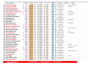 DorsalNom i Llinatges Licencia ClubT_Oficial T_Real Pos- CategoriaPos - 5 km ultimo
parcialm/km
Nuria Palomo Sánchez Blue Line Evasion Running842 0:55:35 0:55:155:34F Veteranas F-40 Femenino
26-26:13772- 29:22857-707
Margalida Ramis Martí Ricardo Marco843 0:55:36 0:54:535:34F Veteranas F-35 Femenino
28-27:35903- 28:01837-719
Antonia Maria Solà Garcia844 0:55:36 0:54:515:34F Senior Femenino
61-27:35904- 28:01834-851
Hugo Jose Fabiano Corro845 0:55:37 0:54:595:34 Veteranos M-60 Masculino
6-26:16778- 29:21845-836
Maria Del Rosario Catalan Gemar Palmarunners846 0:55:37 0:55:285:34F Senior Femenino
62-25:41729- 29:56864-1244
Catalina Buades Jaume S'Esclat Club Sineu847 0:55:39 0:55:325:34F Junior Femenino
4-26:58847- 28:41870-314
Luis Alvarez Heredia Grup El Cuello848 0:55:39 0:55:075:34 Veteranos M-45 Masculino
101-27:10871- 28:29848-403
Juan Antonio Ramirez Matas849 0:55:40 0:55:105:34 Senior Masculino
177-26:36803- 29:04852-189
Joan Salom Llull850 0:55:41 0:54:525:34 Veteranos M-60 Masculino
7-25:56754- 29:45836-1330
Miquel Buades Fiol S'Esclat Club Sineu851 0:55:43 0:55:365:34 Veteranos M-50 Masculino
47-26:57846- 28:46873-949
Pedro Roldán852 0:55:44 0:54:395:34 Senior Masculino
178-27:59940- 27:45827-65
Carlos Portalo Prada Intelligent Interval853 0:55:48 0:55:215:35 Veteranos M-45 Masculino
102-27:02861- 28:46858-770
Adoració París Hidalgo854 0:55:49 0:55:115:35F Senior Femenino
63-27:25891- 28:24853-909
Mari Carmen Sagrado Soberats855 0:55:52 0:55:325:35F Veteranas F45 Femenino
23-26:43813- 29:09869-399
Maria Bel Gomila Nebot Phisio-Run Guiem Duran856 0:55:53 0:55:395:35F Senior Femenino
64-27:07868- 28:46874-1350
Santi Gomez-Reino Sastre857 0:55:54 0:54:565:35 Senior Masculino
179-25:45741- 30:09839-1289
Oscar Vazquez Torres Adaio858 0:55:56 0:55:065:36 Veteranos M-35 Masculino
139-27:48924- 28:08847-829
Cati Catala Horrach Ca S'Escolana Team859 0:55:57 0:55:085:36F Veteranas F-40 Femenino
27-27:43913- 28:14849-772
Jesus Pedro Soto Benavente860 0:56:00 0:55:135:36 Veteranos M-45 Masculino
103-28:09962- 27:51855-225
Belinda Perez Moragon861 0:56:02 0:55:265:36F Veteranas F-35 Femenino
29-26:09767- 29:53861-328
Javier Ruiz Javaloyes862 0:56:03 0:55:245:36 Veteranos M-35 Masculino
140-26:45822- 29:18859-230
Carme Bauçà Rosselló863 0:56:03 0:55:255:36F Senior Femenino
65-26:46825- 29:17860-741
Eloy Ruben Fernandez Fuertes864 0:56:07 0:54:565:37 Veteranos M-35 Masculino
141-29:361062- 26:31840-819
Enrique Girona Llobera865 0:56:08 0:55:295:37 Veteranos M-55 Masculino
27-28:02946- 28:06867-1308
Jose David Pérez Cañellas Respiralia866 0:56:09 0:55:125:37 Promesa Masculino
15-27:39907- 28:30854-1347
Sebastia Veny Llaneras E S T U D I O - P R O G R E S O867 0:56:13 0:55:505:37 Senior Masculino
180-27:21887- 28:52876-37
Raquel Garcia Perez Intelligent Interval868 0:56:14 0:56:035:37F Veteranas F-35 Femenino
30-26:15774- 29:59885-837
Raquel Puigcercos Sedano869 0:56:14 0:56:145:37F Senior Femenino
66-26:15775- 29:59895-1206
Javier Mulet Fernández Mallorca a Dalt de Tot Xtrem870 0:56:15 0:55:295:38 Veteranos M-45 Masculino
104-27:50930- 28:25866-235
Oscar Lladó Arrieta871 0:56:15 0:55:305:38 Veteranos M-35 Masculino
142-27:50929- 28:25868-79
Llucia Bauza Riera872 0:56:17 0:55:525:38F Senior Femenino
67-27:06866- 29:11877-405
Xisco Vargas Insaciables873 0:56:17 0:55:535:38 Veteranos M-35 Masculino
143-27:06867- 29:11878-1232
Antonio Ojea Fernandez874 0:56:20 0:55:265:38 Veteranos M-35 Masculino
144-28:06957- 28:14862-337
Barbara Riera Lopez B3x875 0:56:22 0:56:115:38F Veteranas F-40 Femenino
28-27:44918- 28:38891-1406
www.elitechip.net info@elitechip.net TEL.676 035 552Página 26 de 37
 