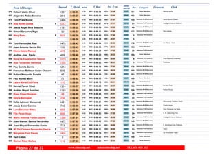 DorsalNom i Llinatges Licencia ClubT_Oficial T_Real Pos- CategoriaPos - 5 km ultimo
parcialm/km
Robert Lladó Oliver Palmarunners876 0:56:26 0:56:065:39 Senior Masculino
181-24:49624- 31:37887-1367
Alejandro Rubia Serrano877 0:56:27 0:55:345:39 Senior Masculino
182-27:42910- 28:45871-364
Toni Prats Munar Altura-Sports Lloseta878 0:56:30 0:55:285:39 Veteranos M-45 Masculino
105-27:27893- 29:03865-1436
Ana Bover Cortes Intelligent Interval Mallorca879 0:56:31 0:55:575:39F Veteranas F-35 Femenino
31-27:17879- 29:14880-1012
Jesus Angel Arce Basurto880 0:56:32 0:55:345:39 Veteranos M-50 Masculino
48-28:06955- 28:26872-1181
Simon Esquinas Rigo Ses Llebres881 0:56:32 0:56:115:39 Veteranos M-40 Masculino
177-27:50931- 28:42892-30
Mary Parry882 0:56:35 0:55:465:39F Veteranas F55 Femenino
2-27:45919- 28:50875-803
883 0:56:39 0:56:395:40 3-25:07661- 31:32910-
Toni Hernandez Rian Sa Milana - Alaro884 0:56:43 0:56:045:40 Veteranos M-40 Masculino
178-28:04949- 28:39886-1478
Juan Antonio García Mir885 0:56:43 0:56:365:40 Senior Masculino
183-26:12770- 30:31906-190
Elena Estela Ramos886 0:56:44 0:56:295:40F Veteranas F-40 Femenino
29-27:55937- 28:49902-478
Andres Jose Paulo887 0:56:46 0:56:205:41 Senior Masculino
184-25:23698- 31:23896-489
Nora De España Von Heeren Grup Esportiu Caldentey888 0:56:47 0:56:025:41F Veteranas F50 Femenino
6-28:05954- 28:42882-1079
Ana Fernandez Herreros Profitness889 0:56:47 0:56:025:41F Veteranas F50 Femenino
7-28:37992- 28:10883-1355
Pau Gomila García890 0:56:47 0:56:365:41 Veteranos M-40 Masculino
179-27:03863- 29:44908-1213
Francisco Baltasar Galan Chacon891 0:56:49 0:55:565:41 Veteranos M-40 Masculino
180-29:181043- 27:31879-505
Ruben Mesquida Sureda892 0:56:52 0:56:365:41 Veteranos M-40 Masculino
181-25:59761- 30:53905-47
Pau Alonso Martí893 0:56:52 0:56:325:41 Senior Masculino
185-25:55751- 30:57904-71
Laura Maria Coll Pons894 0:56:55 0:56:135:41F Senior Femenino
68-28:41998- 28:14893-170
Bernat Ferrer Ribot Sa Riba Trail895 0:56:57 0:56:285:42 Veteranos M-40 Masculino
182-26:37805- 30:20901-1314
Andres Mayol Sanchez Potron Potron896 0:56:58 0:56:095:42 Veteranos M-45 Masculino
106-28:02945- 28:56888-1193
Rosa López Gonzalo897 0:56:59 0:56:545:42F Veteranas F-40 Femenino
30-26:51834- 30:08919-48
Gloria Bennasar898 0:56:59 0:56:215:42F Veteranas F-35 Femenino
32-28:38996- 28:21898-256
Rafel Adrover Monserrat S'Escapada Triathlon Team899 0:56:59 0:56:215:42 Veteranos M-35 Masculino
145-28:38995- 28:21897-1481
Jesús Están Camino Tirada Llarga900 0:56:59 0:56:555:42 Veteranos M-50 Masculino
49-26:51833- 30:08920-746
Lara Sanchez Mateu Club Comando Sa Riera901 0:57:00 0:56:515:42F Veteranas F-35 Femenino
33-26:59853- 30:01917-858
Filo Perez Hoyo C. E. Cabruning Trail902 0:57:00 0:56:525:42F Veteranas F45 Femenino
24-27:20884- 29:40918-886
Maria Antonia Froilan Jaume Intelligent Interval Mallorca903 0:57:01 0:56:455:42F Veteranas F-35 Femenino
34-26:36802- 30:25913-1399
Juan Manuel Santos Fernández904 0:57:02 0:56:025:42 Veteranos M-35 Masculino
146-27:22888- 29:40884-1472
Juan Miquel Fernandez Garcia S. Muntanya Club Pollença905 0:57:02 0:56:115:42 Veteranos M-55 Masculino
28-28:05951- 28:57889-773
Mª Del Carmen Fernandez Garcia Top 4906 0:57:02 0:56:115:42F Veteranas F-40 Femenino
31-28:04950- 28:58890-152
Margalida Font Bauza Ca S'Escolana Team907 0:57:03 0:56:145:42F Veteranas F-40 Femenino
32-27:44917- 29:19894-1404
Xavi Casas908 0:57:04 0:56:225:42 Senior Masculino
186-28:541016- 28:10899-8
Marian Ribot Muñoz909 0:57:05 0:56:235:43F Senior Femenino
69-28:541017- 28:11900-118
www.elitechip.net info@elitechip.net TEL.676 035 552Página 27 de 37
 
