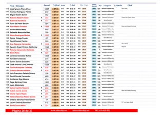 DorsalNom i Llinatges Licencia ClubT_Oficial T_Real Pos- CategoriaPos - 5 km ultimo
parcialm/km
Jose Ignacio Riera Vives Ada Calvià910 0:57:06 0:56:365:43 Veteranos M-45 Masculino
107-28:00943- 29:06907-1257
Andreu Rodriguez Ferriol911 0:57:07 0:56:505:43 Veteranos M-40 Masculino
183-27:12872- 29:55916-349
Miguel Sastre Salom912 0:57:07 0:56:015:43 Veteranos M-40 Masculino
184-27:46922- 29:21881-762
Antonia Nadal Fullana Physio Run Guiem Duran913 0:57:07 0:57:005:43F Veteranas F45 Femenino
25-27:34901- 29:33928-340
Katerina Horalkova914 0:57:10 0:56:305:43F Senior Femenino
70-27:46921- 29:24903-177
Tono De Pablo Escolá915 0:57:13 0:56:425:43 Veteranos M-35 Masculino
147-26:09769- 31:04911-784
Pilar Martín Delestal Blue Line Evasion Running916 0:57:14 0:56:595:43F Veteranas F50 Femenino
8-27:57938- 29:17925-1494
Vicens Moltó Melis917 0:57:21 0:56:465:44 Veteranos M-55 Masculino
29-27:33898- 29:48914-990
Sebastià Mesquida Mas918 0:57:23 0:56:385:44 Veteranos M-35 Masculino
148-28:33982- 28:50909-768
Alicia Rodríguez Muñoz919 0:57:32 0:56:565:45F Veteranas F-40 Femenino
33-26:46824- 30:46922-1061
Pedro Ortega Conde920 0:57:36 0:56:485:46 Senior Masculino
187-29:111035- 28:25915-67
David Suarez Peralta921 0:57:36 0:57:005:46 Veteranos M-45 Masculino
108-28:38994- 28:58927-289
Ana Requena Hernandez Ses Llebres922 0:57:37 0:57:175:46F Veteranas F-40 Femenino
34-27:19883- 30:18939-1229
Agustin Angel Ciriano Caldentey Ninguno923 0:57:39 0:56:435:46 Veteranos M-50 Masculino
50-27:51933- 29:48912-1146
Paloma Camprodon Gallardo924 0:57:39 0:57:065:46F Promesa Femenino
1-26:37806- 31:02934-74
Marta Peña925 0:57:39 0:57:075:46F Veteranas F-40 Femenino
35-27:43915- 29:56937-920
Lorenzo Gonzalez Muñoz926 0:57:41 0:57:005:46 Senior Masculino
188-27:18882- 30:23929-1264
Toni Serra Garcias927 0:57:46 0:57:005:47 Veteranos M-40 Masculino
185-28:36990- 29:10930-379
Carlos Garcia Gonzalez928 0:57:46 0:57:005:47 Veteranos M-40 Masculino
186-28:36989- 29:10926-320
José Antonio Luna Jimenez929 0:57:47 0:57:085:47 Senior Masculino
189-28:34984- 29:13938-1154
Cecilia Busquets Cañellas930 0:57:47 0:56:585:47F Veteranas F50 Femenino
9-29:151040- 28:32924-938
Cristina Serrano Alvarez931 0:57:48 0:57:195:47F Senior Femenino
71-26:53836- 30:55942-436
Luis Francisco Peñato Silvero932 0:57:49 0:56:565:47 Senior Masculino
190-27:42909- 30:07921-156
David Oncala Fernandez933 0:57:55 0:56:575:48 Veteranos M-40 Masculino
187-28:35988- 29:20923-469
Guillermo Rigo Mestre934 0:57:55 0:57:035:48 Veteranos M-40 Masculino
188-27:58939- 29:57933-474
Pepe Martínez Pérez935 0:57:55 0:57:315:48 Veteranos M-35 Masculino
149-26:49831- 31:06952-1383
Juan Adelantado936 0:58:00 0:57:025:48 Veteranos M-35 Masculino
150-28:35985- 29:25931-468
Isabel Castillo Navarro937 0:58:00 0:57:035:48F Veteranas F45 Femenino
26-27:09870- 30:51932-246
Isabel Jaume Jaume Blue Line Evasion Running938 0:58:01 0:57:415:48F Veteranas F-35 Femenino
35-28:14966- 29:47959-245
Gloria Tejero Reyes939 0:58:05 0:57:245:48F Veteranas F-35 Femenino
36-27:43914- 30:22948-255
Helena Sánchez-Pastor Gomis940 0:58:06 0:57:065:49F Senior Femenino
72-28:501009- 29:16935-251
Urbano Sánchez-Pastor Dotor941 0:58:06 0:57:075:49 Veteranos M-50 Masculino
51-28:501010- 29:16936-17
Jaume Ordinas Benestar CT Toni Colom World942 0:58:07 0:57:495:49 Veteranos M-35 Masculino
151-27:38906- 30:29964-416
Sonia Sousa Melia943 0:58:08 0:58:005:49F Veteranas F-35 Femenino
37-26:58849- 31:10973-701
www.elitechip.net info@elitechip.net TEL.676 035 552Página 28 de 37
 