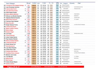 DorsalNom i Llinatges Licencia ClubT_Oficial T_Real Pos- CategoriaPos - 5 km ultimo
parcialm/km
Concepcion Pilar Salgado Rodrigo944 0:58:09 0:57:245:49F Veteranas F45 Femenino
27-27:43912- 30:26947-306
Juan Fernandez Carmona Club De Muntanya Sa Fita945 0:58:09 0:57:235:49 Veteranos M-45 Masculino
109-27:32897- 30:37946-1386
Caterina Sala Ferriol S'Esclat Club Sineu946 0:58:10 0:57:205:49F Junior Femenino
5-30:381126- 27:32944-901
Xisca Binimelis Aristin947 0:58:12 0:57:515:49F Veteranas F45 Femenino
28-28:13965- 29:59969-900
Pedro Rojano Rueda948 0:58:13 0:57:195:49 Veteranos M-35 Masculino
152-28:06956- 30:07941-66
Blanca Medina Martínez Familia Martínez949 0:58:13 0:57:195:49F Senior Femenino
73-28:06959- 30:07943-1271
Alfonso Luis Montiel Exposito Maratonianos950 0:58:14 0:57:265:49 Veteranos M-35 Masculino
153-27:59942- 30:15949-798
Alejandro Montiel Exposito Yes With Cancer951 0:58:14 0:57:275:49 Veteranos M-35 Masculino
154-28:00944- 30:14951-914
Marta Pérez Carmona C.A. Fidipides952 0:58:17 0:57:215:50F Veteranas F-35 Femenino
38-27:45920- 30:32945-1256
Francisco Serra Sabater953 0:58:17 0:57:335:50 Senior Masculino
191-29:341058- 28:43954-484
Maria Roca Mir954 0:58:24 0:57:265:50F Veteranas F45 Femenino
29-28:06958- 30:18950-397
Sergio Vazquez Torres Los Potrom Potrom De Adayopbo955 0:58:24 0:57:365:50 Veteranos M-40 Masculino
189-27:48925- 30:36957-1161
Carlota Puig Garcia956 0:58:24 0:57:435:50F Veteranas F45 Femenino
30-28:31979- 29:53961-1322
Marian Casado Tamayo957 0:58:25 0:57:435:50F Veteranas F-35 Femenino
39-28:35986- 29:50960-119
Marina Siegel958 0:58:27 0:58:195:51F Senior Femenino
74-27:25892- 31:02985-822
Barbara Siegel959 0:58:28 0:58:205:51F Veteranas F45 Femenino
31-27:59941- 30:29986-1198
Jim Fraser Edinburgh Eastern Harriers960 0:58:29 0:57:185:51 Veteranos M-65 Masculino
7-29:331055- 28:56940-1438
Carme Ensenyat961 0:58:29 0:57:505:51F Veteranas F-35 Femenino
40-29:351060- 28:54966-962
Javier Crespo Alonso962 0:58:30 0:57:395:51 Veteranos M-45 Masculino
110-26:33798- 31:57958-237
Pep Casañas Vilamala963 0:58:31 0:57:315:51 Veteranos M-45 Masculino
111-28:511011- 29:40953-1414
Mònica Gelabert Botella964 0:58:31 0:57:365:51F Senior Femenino
75-29:121036- 29:19956-709
Celeste Bonetto Mir965 0:58:32 0:57:535:51F Senior Femenino
76-30:081095- 28:24970-310
Emilio Gómez Coll966 0:58:32 0:57:545:51 Veteranos M-40 Masculino
190-30:081096- 28:24971-284
Nara Szostaczuk967 0:58:33 0:58:055:51F Veteranas F-35 Femenino
41-27:21886- 31:12975-458
Juan Riera Rossello968 0:58:35 0:58:025:51 Veteranos M-40 Masculino
191-28:31980- 30:04974-408
Carles Ferrer Juan Merrychals Running969 0:58:36 0:57:505:52 Senior Masculino
192-27:20885- 31:16967-847
Vanessa Arias Alvarez Rubia Guapa970 0:58:38 0:58:095:52F Veteranas F-40 Femenino
36-27:02860- 31:36976-1267
Eva Maria Pavon Jimenez Los Potrom Potrom De Adayopbo971 0:58:38 0:57:495:52F Veteranas F-40 Femenino
37-27:49926- 30:49965-1306
Mariano Juan Costa972 0:58:39 0:57:505:52 Veteranos M-50 Masculino
52-29:151039- 29:24968-964
Toni Morales C.A. Fidipides973 0:58:40 0:58:185:52 Veteranos M-45 Masculino
112-27:01858- 31:39984-940
Marta Ducrós Illes Running974 0:58:40 0:58:215:52F Veteranas F-40 Femenino
38-27:42911- 30:58987-114
Mar Ferragut975 0:58:42 0:57:575:52F Senior Femenino
77-29:341056- 29:08972-483
Carlos Alcazar Repiso Clubolimpicomanlleu976 0:58:42 0:57:355:52 Veteranos M-50 Masculino
53-29:231048- 29:19955-1172
Denisa Lackova Crossfit Entreno Cruzado977 0:58:46 0:57:475:53F Senior Femenino
78-29:371063- 29:09963-485
www.elitechip.net info@elitechip.net TEL.676 035 552Página 29 de 37
 