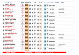DorsalNom i Llinatges Licencia ClubT_Oficial T_Real Pos- CategoriaPos - 5 km ultimo
parcialm/km
Jose David Aguilar Lara978 0:58:46 0:57:475:53 Senior Masculino
193-29:371064- 29:09962-487
Immaculada Sureda Vidal979 0:58:46 0:58:325:53F Veteranas F45 Femenino
32-29:081028- 29:38996-1064
Antonio Garcia Pascual980 0:58:49 0:58:455:53 Senior Masculino
194-26:52835- 31:571000-894
Ana Colom C.T. Enrique Granados981 0:58:52 0:58:125:53F Senior Femenino
79-29:341057- 29:18978-1265
Marta Valens Cardell C. Marathon Portitxol982 0:58:53 0:58:155:53F Junior Femenino
6-29:001022- 29:53982-394
Nico Villalonga Rotger983 0:58:54 0:58:125:53 Senior Masculino
195-28:421000- 30:12979-88
Sara Morey López evaSionMallorcaTrail984 0:58:55 0:58:315:54F Senior Femenino
80-27:41908- 31:14995-1223
Carmen Plaza Molina985 0:58:56 0:58:235:54F Veteranas F-40 Femenino
39-27:44916- 31:12988-1351
Laura Sirera Forteza Blue Line Evasion Running986 0:59:04 0:58:515:54F Senior Femenino
81-27:15877- 31:491004-1548
Carl Fedrik Burefalk987 0:59:05 0:58:475:55 Veteranos M-40 Masculino
192-27:30896- 31:351002-498
Adela Moreno Fernandez988 0:59:06 0:58:175:55F Senior Femenino
82-29:131037- 29:53983-375
Julio Cesar Franco Grijalva989 0:59:06 0:58:095:55 Veteranos M-40 Masculino
193-28:10964- 30:56977-179
Nando Rossello Mena990 0:59:08 0:58:235:55 Veteranos M-45 Masculino
113-28:15967- 30:53990-1463
Juliana Robles Rozalen991 0:59:10 0:58:275:55F Veteranas F-40 Femenino
40-28:35987- 30:35994-406
Guillermo I Mig Socias992 0:59:11 0:58:135:55 Senior Masculino
196-28:521012- 30:19981-1011
Álvaro Enri Rodriguez993 0:59:11 0:58:135:55 Senior Masculino
197-28:521013- 30:19980-452
Xisca Lillo Castillo994 0:59:15 0:58:245:55F Veteranas F-35 Femenino
42-29:281052- 29:47992-5
Cristina Fayos Asensio995 0:59:15 0:58:245:55F Veteranas F-35 Femenino
43-29:281050- 29:47993-300
Meritxell Cirera González Sporting Bendinat996 0:59:17 0:58:235:56F Senior Femenino
83-29:211046- 29:56991-106
Joan Capo Mayol997 0:59:17 0:58:235:56 Veteranos M-45 Masculino
114-29:201044- 29:57989-726
Simon Sierra Tugores998 0:59:19 0:58:475:56 Senior Masculino
198-30:201103- 28:591001-1335
Joana Maria Llambias Tomàs999 0:59:20 0:59:005:56F Senior Femenino
84-28:471005- 30:331010-215
Jeroni Valens Gomila C. Marathon Portitxol1000 0:59:22 0:58:435:56 Veteranos M-50 Masculino
54-29:001023- 30:22999-1517
Júlia Vengadora1001 0:59:22 0:59:175:56F Veteranas F-35 Femenino
44-27:27894- 31:551019-796
Doriane Aubert C.A. Palmafitness1002 0:59:24 0:58:565:56F Senior Femenino
85-27:49928- 31:351005-428
Isabel Romero Aguade S'Esclat Club Sineu1003 0:59:27 0:59:205:57F Veteranas F45 Femenino
33-26:53839- 32:341021-1182
Lara Huertas Vecina1004 0:59:29 0:58:495:57F Senior Femenino
86-28:33983- 30:561003-174
Raul Conde Lozano1005 0:59:32 0:58:385:57 Veteranos M-35 Masculino
155-28:27975- 31:05998-1261
Cristina Terrasa Oliva1006 0:59:37 0:59:165:58F Senior Femenino
87-27:05865- 32:321018-435
Alexandre Crespi Heredia Blue Line Evasion Running1007 0:59:40 0:59:185:58 Veteranos M-35 Masculino
156-28:471004- 30:531020-1544
Miquel Ramon Pujol Esporles1008 0:59:41 0:58:335:58 Veteranos M-40 Masculino
194-29:211045- 30:20997-1323
Ana García Hernández Intelligent Interval1009 0:59:43 0:59:105:58F Veteranas F-35 Femenino
45-29:391065- 30:041016-354
Bo Ingvar Johansson1010 0:59:44 0:59:275:58 Veteranos M-65 Masculino
8-27:46923- 31:581022-325
Joana Ma Barceló Mayol CA S'Hostal Montuïri1011 0:59:49 0:59:085:59F Veteranas F-40 Femenino
41-29:561078- 29:531013-817
www.elitechip.net info@elitechip.net TEL.676 035 552Página 30 de 37
 