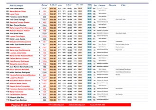 DorsalNom i Llinatges Licencia ClubT_Oficial T_Real Pos- CategoriaPos - 5 km ultimo
parcialm/km
Juan Oliver Navia1080 1:02:25 1:02:216:15 Veteranos M-40 Masculino
197-28:10963- 34:151100-1434
Marga Beltran Oliver1081 1:02:26 1:01:356:15F Senior Femenino
108-29:321054- 32:541071-133
Laura Perez1082 1:02:27 1:01:416:15F Senior Femenino
109-30:231108- 32:041078-171
Francisco Javier Martin1083 1:02:28 1:01:416:15 Senior Masculino
209-30:051089- 32:231079-265
Toni Corral Tarraga Xtrem Calvià Triatló1084 1:02:29 1:01:366:15 Junior Masculino
10-33:041191- 29:251072-1583
Georgina Tarraga Rossel1085 1:02:29 1:01:366:15F Veteranas F45 Femenino
35-33:041192- 29:251073-493
Marc Ponce Morales1086 1:02:33 1:02:336:15 Senior Masculino
210-29:071025- 33:261109-1044
Maria Àngels Florit Amengual1087 1:02:33 1:02:246:15F Senior Femenino
110-29:071026- 33:261102-860
Maite De Abásolo Pallicer1088 1:02:37 1:02:126:16F Veteranas F-35 Femenino
53-30:071093- 32:301096-149
Joan Vives Pons Altura-Sports Lloseta1089 1:02:38 1:01:556:16 Veteranos M-45 Masculino
119-30:341120- 32:041085-1528
Leonor Pons Segui1090 1:02:38 1:01:556:16F Veteranas F45 Femenino
36-30:341118- 32:041086-1535
David Lucas Zapata1091 1:02:40 1:01:366:16 Senior Masculino
211-30:181098- 32:221074-292
Nilda Dora Paredes Llerena Tramontanya1092 1:02:46 1:02:316:17F Senior Femenino
111-28:37991- 34:091107-86
Pedro Juan Plomer Riutort Blue Line Evasion Running1093 1:02:46 1:02:346:17 Senior Masculino
212-28:481006- 33:581110-62
Antonia Leon Blue Line Evasion1094 1:02:46 1:02:346:17F Senior Femenino
112-28:481007- 33:581111-1247
Maria Jose Rúa Monserrat Puigpunyent1095 1:02:50 1:02:066:17F Veteranas F45 Femenino
37-31:391163- 31:111094-715
Lourdes Julbe Sallés1096 1:02:51 1:02:036:17F Veteranas F45 Femenino
38-29:411068- 33:101093-165
María Del Mar Rossello Mulet1097 1:02:53 1:02:016:17F Veteranas F-40 Femenino
50-31:161150- 31:371092-127
Carlota Marcos Lorenzo1098 1:02:57 1:02:206:18F Senior Femenino
113-30:591144- 31:581099-742
Celia Romero Rodriguez1099 1:02:58 1:02:016:18F Senior Femenino
114-30:321114- 32:261091-1058
Margarita Jaume Munar1100 1:02:58 1:02:016:18F Veteranas F-35 Femenino
54-30:321115- 32:261090-718
Juan Ramón Sánchez Cuesta1101 1:02:59 1:02:226:18 Veteranos M-35 Masculino
158-30:011086- 32:581101-182
Rocio Sanchez Manobell Club D'Atletisme Palmafitness1102 1:03:02 1:02:136:18F Senior Femenino
115-29:471071- 33:151097-936
Isidro Sanchez Rodriguez Club D'Atletisme Palmafitness1103 1:03:02 1:02:136:18 Veteranos M-50 Masculino
58-29:471072- 33:151098-1246
Claudia Patricia Quiroz Mendoza Winners1104 1:03:06 1:02:126:19F Veteranas F-40 Femenino
51-29:321053- 33:341095-440
Luisa Pou Riutort1105 1:03:07 1:02:286:19F Veteranas F60 Femenino
1-29:421069- 33:251104-1277
Rosa Maria Beltran Alonso1106 1:03:08 1:02:306:19F Veteranas F50 Femenino
13-30:291112- 32:391106-1166
América Matas Pastor1107 1:03:22 1:02:356:20F Veteranas F-40 Femenino
52-30:481136- 32:341113-1457
Raquel Muñoz Fernandez1108 1:03:22 1:02:356:20F Senior Femenino
116-30:481138- 32:341112-387
Francisca Santandreu Galmes Ses Paparres1109 1:03:26 1:02:586:21F Veteranas F45 Femenino
39-30:481135- 32:381115-269
Maria Vives Amer1110 1:03:26 1:02:586:21F Veteranas F45 Femenino
40-30:481134- 32:381117-129
Cati Ballester Galmes Ses Paparres1111 1:03:26 1:02:586:21F Veteranas F45 Femenino
41-30:481137- 32:381116-311
Eduardo Villa Rey1112 1:03:29 1:02:306:21 Senior Masculino
213-30:391128- 32:501105-426
Miquel Prats Martinez1113 1:03:30 1:02:266:21 Veteranos M-40 Masculino
198-31:501169- 31:401103-393
www.elitechip.net info@elitechip.net TEL.676 035 552Página 33 de 37
 