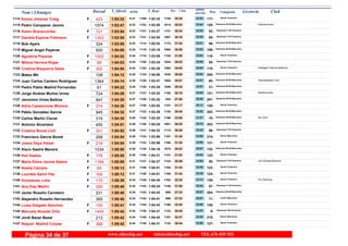 DorsalNom i Llinatges Licencia ClubT_Oficial T_Real Pos- CategoriaPos - 5 km ultimo
parcialm/km
Emma Jimenez Craig1114 1:03:32 1:02:326:21F Senior Femenino
117-30:391129- 32:531108-423
Pedro Campaner Jaume Palmarunners1115 1:03:47 1:03:286:23 Veteranos M-45 Masculino
120-28:531014- 34:541122-1574
Karen Branscombe1116 1:03:54 1:03:276:23F Veteranas F-40 Femenino
53-30:341121- 33:201121-721
Daniela Espinar Fellmann1117 1:03:54 1:03:546:23F Veteranas F-40 Femenino
54-30:161097- 33:381131-1303
Bob Ayers1118 1:03:55 1:02:536:23 Veteranos M-50 Masculino
59-31:541172- 32:011114-324
Miguel Angel Payeras1119 1:04:00 1:03:186:24 Veteranos M-40 Masculino
199-30:081094- 33:521119-500
Agustina Payeras1120 1:04:02 1:03:086:24F Senior Femenino
118-31:001145- 33:021118-1002
Milena Herrera Rojas1121 1:04:03 1:03:246:24F Veteranas F-35 Femenino
55-29:031024- 35:001120-99
Cristina Bisquerra Sales Intelligent Interval Mallorca1122 1:04:04 1:03:306:24F Senior Femenino
119-30:001084- 34:041124-302
Mateo Mir1123 1:04:12 1:04:006:25 Veteranos M-40 Masculino
200-29:081030- 35:041134-108
Juan Carlos Cantero Rodriguez Paraisobalear.Com1124 1:04:14 1:03:476:25 Veteranos M-50 Masculino
60-30:071092- 34:071129-1364
Pedro Pablo Madrid Fernandez1125 1:04:22 1:03:386:26 Veteranos M-55 Masculino
31-29:251049- 34:571128-61
Jorge Andres Muñoz Urrea Sonferunners1126 1:04:28 1:03:326:27 Veteranos M-45 Masculino
121-30:191100- 34:091127-724
Jeronimo Urrea Balboa1127 1:04:28 1:03:326:27 Veteranos M-40 Masculino
201-27:50932- 36:381126-947
Adria Casasnovas Moreno1128 1:04:30 1:03:526:27F Senior Femenino
120-31:171151- 33:131130-374
Pablo González García1129 1:04:32 1:03:296:27 Veteranos M-40 Masculino
202-30:401130- 33:521123-945
Carlos Martin Ciscar Sin Club1130 1:04:35 1:03:306:28 Veteranos M-60 Masculino
10-33:081196- 31:271125-319
Antonio Alcantara1131 1:04:51 1:04:256:29 Veteranos M-40 Masculino
203-29:351061- 35:161136-450
Cristina Bonet Llull1132 1:04:52 1:04:326:29F Veteranas F-35 Femenino
56-30:291113- 34:231141-301
Francisco Garcia Bonet1133 1:04:54 1:03:566:29 Senior Masculino
214-31:451167- 33:091133-268
Joana Deya Visser1134 1:04:54 1:03:566:29F Senior Femenino
121-31:451168- 33:091132-218
Xisco Sastre Manera1135 1:05:00 1:04:166:30 Veteranos M-45 Masculino
122-29:531075- 35:071135-1034
Keil Saskia1136 1:05:05 1:04:316:30F Senior Femenino
122-31:021147- 34:031140-176
Maria Elena Jaume Sastre CA S'Hostal Montuïri1137 1:05:08 1:04:276:31F Veteranas F-40 Femenino
55-30:591143- 34:091137-1184
Noelia Cámara1138 1:05:13 1:04:516:31F Senior Femenino
123-31:431164- 33:301149-85
Lourdes Sanin Paz1139 1:05:13 1:04:516:31F Senior Femenino
124-31:441165- 33:291148-164
Konstanze Lohs Ezv Satzung1140 1:05:38 1:04:456:34F Senior Femenino
125-32:251182- 33:131146-175
Ana Díaz Martín1141 1:05:40 1:05:246:34F Veteranas F-35 Femenino
57-31:061148- 34:341153-355
Javier Rosello Carretero1142 1:05:40 1:04:426:34 Veteranos M-40 Masculino
204-27:33900- 38:071143-231
Alejandro Rosello Hernandez1143 1:05:40 1:04:416:34 Junior Masculino
11-27:33899- 38:071142-365
Luisa Delgado Sánchez1144 1:05:41 1:04:436:34F Senior Femenino
126-32:451186- 32:561144-155
Manuela Alcaide Ortiz1145 1:05:42 1:04:316:34F Veteranas F55 Femenino
6-30:451133- 34:571138-1445
Jordi Bazar Bazar1146 1:05:42 1:04:446:34 Senior Masculino
215-32:471187- 32:551145-213
Raquel Madrid Corpas1147 1:05:42 1:04:316:34F Senior Femenino
127-30:441132- 34:581139-388
www.elitechip.net info@elitechip.net TEL.676 035 552Página 34 de 37
 