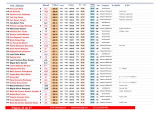 DorsalNom i Llinatges Licencia ClubT_Oficial T_Real Pos- CategoriaPos - 5 km ultimo
parcialm/km
Aina Juan Bazar1148 1:05:50 1:04:496:35F Senior Femenino
128-33:081197- 32:421147-454
Iris Schunke Grup Correm1149 1:05:59 1:05:226:36F Veteranas F-40 Femenino
56-30:291111- 35:301151-1339
Catalina Julve Caldentey Physio-Run Guiem Duran1150 1:06:03 1:05:316:36F Veteranas F-40 Femenino
57-33:121199- 32:511157-312
Cati Puig Ferriol Physio-Run Guiem Duran1151 1:06:03 1:05:306:36F Veteranas F-35 Femenino
58-33:131201- 32:501156-738
Cati Bauzá Ginard Physio-Run Guiem Duran1152 1:06:03 1:05:326:36F Veteranas F45 Femenino
42-33:121200- 32:511158-739
Tolo Salom Pons1153 1:06:10 1:05:226:37 Senior Masculino
216-30:371125- 35:331152-922
Patrizia Uzcátegui Pedroza1154 1:06:14 1:05:296:37F Senior Femenino
129-31:221155- 34:521155-760
Pedro Gost Navarro Body & Mind Mallorca1155 1:06:15 1:05:256:38 Veteranos M-40 Masculino
205-33:091198- 33:061154-68
Verónica Rico Torres Intelligent Interval1156 1:06:17 1:06:006:38F Senior Femenino
130-29:571080- 36:201162-14
Susana Castillo Medina1157 1:06:20 1:05:196:38F Senior Femenino
131-33:231202- 32:571150-380
Aina Noguera Ferrando1158 1:06:33 1:05:366:39F Senior Femenino
132-33:281207- 33:051159-370
Marta Ortega Iñigo1159 1:06:39 1:05:516:40F Senior Femenino
133-33:021190- 33:371160-112
Iris Fernandez Mestre1160 1:07:01 1:05:596:42F Senior Femenino
134-33:231203- 33:381161-418
Beatriz Mosquera Muyulema Bea Team1161 1:07:04 1:06:296:42F Veteranas F45 Femenino
43-33:381209- 33:261163-1059
Silvia Perello Marquez1162 1:07:10 1:06:406:43F Senior Femenino
135-31:021146- 36:081167-381
Ingela Brandt Johansson1163 1:07:11 1:06:526:43F Veteranas F60 Femenino
2-30:431131- 36:281170-248
Juan Pedro Molina1164 1:07:15 1:06:456:43 Senior Masculino
217-31:511170- 35:241168-183
Patricia Ortiz1165 1:07:15 1:06:466:43F Veteranas F-35 Femenino
59-31:521171- 35:231169-72
Juan Francisco Riera Gomila1166 1:07:29 1:07:226:45 Veteranos M-35 Masculino
159-28:591021- 38:301178-496
Miguel Serra Barceló1167 1:07:32 1:06:406:45 Veteranos M-40 Masculino
206-30:581142- 36:341165-835
Leonor Marques Morante1168 1:07:32 1:06:406:45F Veteranas F45 Femenino
44-30:571141- 36:351166-877
Olga Sánchez Ruiz C.A. Fidipides1169 1:07:33 1:06:376:45F Veteranas F-40 Femenino
58-33:271206- 34:061164-706
Maria Dolores Rosa Molina1170 1:07:45 1:06:566:47F Veteranas F60 Femenino
3-31:201152- 36:251172-1427
Angela Maria Ferra Millan1171 1:07:45 1:06:556:47F Veteranas F45 Femenino
45-31:201154- 36:251171-965
Nicola Bell E S T U D I O - P R O G R E S O1172 1:07:48 1:07:186:47F Veteranas F-40 Femenino
59-33:081195- 34:401177-87
Raisa Gonzalez Rodriguez1173 1:07:48 1:07:186:47F Veteranas F-35 Femenino
60-33:071193- 34:411175-389
Cristina Arcos Torres E S T U D I O - P R O G R E S O1174 1:07:49 1:07:186:47F Veteranas F-35 Femenino
61-33:071194- 34:421176-303
Manuel Barranco Torres Aventura I Risc1175 1:07:49 1:07:076:47 Veteranos M-45 Masculino
123-32:191179- 35:301173-1564
Miguel Garcia Rodriguez Aventura I Risc1176 1:07:49 1:07:076:47 Junior Masculino
12-32:191180- 35:301174-1558
María Del Carmen Navarro González Club de Muntanya Yais1177 1:08:05 1:07:386:49F Veteranas F-40 Femenino
60-32:171178- 35:481179-717
Natalia Rico Torres1178 1:08:24 1:08:076:50F Senior Femenino
136-29:581083- 38:261183-90
Virginia Hinarejos Cobo Grup El Cuello1179 1:08:32 1:07:596:51F Veteranas F-40 Femenino
61-31:321158- 37:001180-377
Sonia Ojeda Garrido1180 1:08:32 1:08:046:51F Senior Femenino
137-31:331160- 36:591182-27
Maria Del Carmen Alabarce Gomez Grup El Cuello1181 1:08:32 1:08:006:51F Veteranas F-40 Femenino
62-31:321159- 37:001181-396
www.elitechip.net info@elitechip.net TEL.676 035 552Página 35 de 37
 