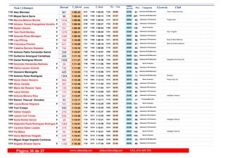 DorsalNom i Llinatges Licencia ClubT_Oficial T_Real Pos- CategoriaPos - 5 km ultimo
parcialm/km
Alex Werneke Ferrer Hotels Running1182 1:08:33 1:08:256:51 Veteranos M-50 Masculino
61-30:551140- 37:381186-361
Miquel Serra Serra1183 1:08:43 1:08:126:52 Veteranos M-40 Masculino
207-31:071149- 37:361184-96
Merche Melsion Borràs Puigpunyent1184 1:09:06 1:08:226:55F Veteranas F-35 Femenino
62-32:141177- 36:521185-1534
Adriana Feiras Evangelista Gondim1185 1:09:20 1:08:276:56F Veteranas F-35 Femenino
63-31:201153- 38:001187-372
Ayelen Ganser1186 1:09:28 1:08:546:57F Senior Femenino
138-33:011189- 36:271188-331
Tere Florit Bordoy Dojo Tsugaku1187 1:09:31 1:09:256:57F Veteranas F-35 Femenino
64-32:221181- 37:091192-1270
Amanda Perez Moragon1188 1:09:32 1:08:566:57F Veteranas F-35 Femenino
65-30:251109- 39:071189-1089
Lisa Elfving Body & Mind Mallorca1189 1:10:09 1:09:197:01F Veteranas F-35 Femenino
66-34:151211- 35:541190-168
Francesca Piombo Body And Mind Mallorca1190 1:10:09 1:09:197:01F Veteranas F-35 Femenino
67-34:151210- 35:541191-421
Catalina Serrano Espases1191 1:10:10 1:09:557:01F Veteranas F-40 Femenino
63-32:011175- 38:091193-740
Antonio Pablo Fernandez Garcia1192 1:10:57 1:10:077:06 Veteranos M-35 Masculino
160-33:341208- 37:231194-335
Guillermo Amengual Cantallops1193 1:11:10 1:10:377:07 Veteranos M-35 Masculino
161-32:021176- 39:081195-459
Daniel Rodríguez Rincón Abogados Running Club1194 1:11:27 1:10:397:09 Veteranos M-35 Masculino
162-32:371183- 38:501196-1508
Sonsoles Hernández Barbosa1195 1:11:30 1:11:067:09F Senior Femenino
139-33:261204- 38:041198-26
Dalina Leonor Vicente1196 1:11:50 1:11:137:11F Veteranas F-40 Femenino
64-34:551218- 36:551199-736
Giovanni Marangella1197 1:12:03 1:10:597:12 Veteranos M-65 Masculino
10-34:191213- 37:441197-420
Antonio Perez Rodriguez Brothers1198 1:12:28 1:12:047:15 Veteranos M-60 Masculino
11-32:531188- 39:351203-1304
Sonia Valero Navarro Physio-Run Gd1199 1:12:28 1:12:147:15F Senior Femenino
140-34:181212- 38:101204-854
Alicia Caneda1200 1:12:46 1:11:547:17F Veteranas F-40 Femenino
65-34:411215- 38:051201-357
María Del Rosario Tapia1201 1:12:55 1:11:537:18F Veteranas F50 Femenino
14-34:531217- 38:021200-126
Laura Gómez1202 1:12:56 1:12:007:18F Veteranas F-40 Femenino
66-35:211222- 37:351202-172
Antonia Moreno Rios Intelligent Interval1203 1:13:07 1:12:347:19F Veteranas F-40 Femenino
67-35:221223- 37:451207-341
Ramon Pascual González1204 1:13:17 1:13:177:20 Promesa Masculino
17-32:001174- 41:171209-53
Llucia Munar Noguera1205 1:13:21 1:12:257:20F Senior Femenino
141-35:371226- 37:441205-167
Toni Crespo1206 1:13:22 1:12:257:20 Veteranos M-55 Masculino
32-35:361225- 37:461206-930
Esther Ovejero1207 1:13:27 1:12:377:21F Veteranas F-40 Femenino
68-35:161220- 38:111208-279
Leonor Coll Torres1208 1:13:35 1:13:357:21F Veteranas F45 Femenino
46-33:261205- 40:091211-839
Sonia Nuñez Garcia Intelligent Interval1209 1:14:01 1:13:317:24F Veteranas F-35 Femenino
68-35:201221- 38:411210-28
Alejandra Paula Rodriguez Rodrigue1210 1:14:51 1:14:367:29F Veteranas F-35 Femenino
69-34:451216- 40:061212-1084
Carolina Galan Lozada1211 1:15:46 1:15:017:35F Veteranas F-35 Femenino
70-34:261214- 41:201214-315
Pía Matus Intelligent Interval1212 1:15:49 1:15:217:35F Senior Femenino
142-36:281228- 39:211215-59
Sonia Martinez Holgado1213 1:15:51 1:14:567:35F Senior Femenino
143-35:251224- 40:261213-476
Miguel Ángel Anglada Contreras1214 1:17:23 1:16:427:44 Veteranos M-55 Masculino
33-35:091219- 42:141216-101
Ángeles Álvarez García1215 1:18:38 1:17:367:52F Veteranas F-40 Femenino
69-37:531229- 40:451217-1195
www.elitechip.net info@elitechip.net TEL.676 035 552Página 36 de 37
 