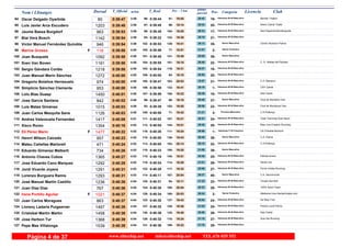 DorsalNom i Llinatges Licencia ClubT_Oficial T_Real Pos- CategoriaPos - 5 km ultimo
parcialm/km
Oscar Delgado Oyarbide Bender Triatlon94 0:39:47 0:39:443:59 Veteranos M-40 Masculino
19-19:0591- 20:4296-80
Luis Javier Arce Escudero Xtrem Calvià Triatló95 0:39:48 0:39:453:59 Veteranos M-35 Masculino
20-19:1496- 20:3497-1203
Jaume Bassa Burgdorf Ses Paparres/Xendenguets96 0:39:53 0:39:453:59 Veteranos M-45 Masculino
17-19:20104- 20:3398-963
Blai Vera Bosch97 0:39:54 0:39:223:59 Veteranos M-35 Masculino
21-19:38122- 20:1684-1142
Víctor Manuel Fernández Quindós Centro Nutricion Palma98 0:39:54 0:39:533:59 Senior Masculino
35-19:41129- 20:13102-946
Marina Grosso99 0:39:58 0:39:564:00F Senior Femenino
2-18:5177- 21:07105-116
Joan Busquets100 0:39:58 0:39:484:00 Senior Masculino
36-19:49141- 20:09101-1092
Sven Van Boven C. D. Atletas del Planeta101 0:39:58 0:39:554:00 Veteranos M-35 Masculino
22-19:18101- 20:40104-1191
Sergio Gándara Cortés102 0:39:58 0:39:544:00 Veteranos M-45 Masculino
18-19:31116- 20:27103-1218
Juan Manuel Marin Sánchez103 0:40:00 0:40:004:00 Veteranos M-40 Masculino
20-19:1093- 20:50109-1272
Gregorio Bolaños Herrezuelo C.A. Manacor104 0:40:00 0:39:474:00 Veteranos M-40 Masculino
21-20:03163- 19:57100-974
Simplicio Sánchez Clemente CAV Calvià105 0:40:00 0:39:584:00 Veteranos M-55 Masculino
1-19:41132- 20:19106-953
Lolo Blas Guasp Ada Calvià106 0:40:01 0:39:594:00 Veteranos M-45 Masculino
19-19:22108- 20:39107-1450
Jose García Santana Club de Montaña Yaís107 0:40:02 0:39:474:00 Senior Masculino
37-19:1698- 20:4699-842
Luís Matas Giménez Club de Muntanya Yais108 0:40:03 0:39:394:00 Veteranos M-35 Masculino
23-19:55152- 20:0893-1015
Juan Carlos Mezquita Sans C.A.Pollença109 0:40:03 0:40:004:00 Promesa Masculino
3-18:4271- 21:21108-1126
Andres Valenzuela Fernandez Total Trainning Duet Sport110 0:40:08 0:40:024:01 Veteranos M-35 Masculino
24-19:21107- 20:47111-1417
Xisco Romo Blue Line Evasion Running111 0:40:16 0:40:044:02 Veteranos M-45 Masculino
20-19:51144- 20:25112-1354
Eli Pérez Marín CA S'Hostal Montuïri112 0:40:22 0:40:204:02F Veteranas F-35 Femenino
1-19:24111- 20:58116-1477
Henrri Wilson Caicedo C.A. Palma113 0:40:23 0:40:004:02 Senior Masculino
38-19:43136- 20:40110-957
Mateu Cañellas Martorell C.A.Pollença114 0:40:24 0:40:054:02 Veteranos M-40 Masculino
22-20:14183- 20:10113-471
Eduardo Gimenez Malberti115 0:40:26 0:40:234:03 Senior Masculino
39-19:20105- 21:06118-734
Antonio Chaves Cobos Palmarunners116 0:40:27 0:40:184:03 Veteranos M-35 Masculino
25-19:51145- 20:36115-1365
Jose Eduardo Cano Marquez Xaval.Lins117 0:40:29 0:40:244:03 Veteranos M-35 Masculino
26-19:28114- 21:01119-1292
Jordi Vicente Joyera Ferrer Hotels Running118 0:40:31 0:40:284:03 Veteranos M-35 Masculino
27-19:32117- 20:59122-1291
Lorenzo Burguera Ramis C.A. Sacromonte119 0:40:31 0:40:114:03 Senior Masculino
40-20:04167- 20:27114-1293
José Manuel Martín Castillo Tocats Des Boll120 0:40:36 0:40:314:04 Veteranos M-40 Masculino
23-19:1194- 21:25125-1236
Juan Diaz Diaz 100% Sport Team121 0:40:36 0:40:304:04 Veteranos M-35 Masculino
28-20:04168- 20:32124-767
Irene Portillo Aguilar Atletisme Inca-Gardenhotels.com122 0:40:37 0:40:344:04F Senior Femenino
3-20:03165- 20:34128-1021
Juan Carlos Moragues Sa Riba Trail123 0:40:37 0:40:304:04 Veteranos M-40 Masculino
24-19:43137- 20:54123-863
Llorenç Ladaria Puigserver Policia Local Palma124 0:40:38 0:40:324:04 Veteranos M-40 Masculino
25-19:36120- 21:02127-1497
Cristobal Martin Martin Ada Calvià125 0:40:38 0:40:364:04 Veteranos M-40 Masculino
26-19:40125- 20:58130-1458
Jose Herbon Tur Que Die Running126 0:40:39 0:40:324:04 Veteranos M-40 Masculino
27-19:24110- 21:15126-1368
Pepe Mas Villalonga127 0:40:39 0:40:364:04 Veteranos M-40 Masculino
28-19:23109- 21:16131-1539
www.elitechip.net info@elitechip.net TEL.676 035 552Página 4 de 37
 