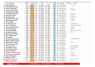 DorsalNom i Llinatges Licencia ClubT_Oficial T_Real Pos- CategoriaPos - 5 km ultimo
parcialm/km
Diego Ojeda Navio CN Llucmajor128 0:40:40 0:40:284:04 Veteranos M-35 Masculino
29-19:0286- 21:38121-813
Juanmi Martinez Grimalt129 0:40:41 0:40:274:04 Veteranos M-40 Masculino
29-19:48139- 20:53120-1500
Ricardo Jaume Walker CAV Calvià130 0:40:41 0:40:384:04 Veteranos M-45 Masculino
21-19:37121- 21:04132-1562
Tomeu Guiscafre Celada C.C. Capdepera131 0:40:42 0:40:364:04 Veteranos M-50 Masculino
3-19:21106- 21:21129-972
Jose Manuel Alonso Gago132 0:40:45 0:40:224:05 Senior Masculino
41-19:54149- 20:51117-1572
Juanjo Mayans Clemente Comando Andratx133 0:40:49 0:40:494:05 Veteranos M-45 Masculino
22-19:57154- 20:52134-1301
Juan Sureda Fullana Phisio-Run Gd134 0:40:54 0:40:414:05 Veteranos M-35 Masculino
30-20:05171- 20:49133-193
Pep Nieto Castello C.A Palma Fitness135 0:40:57 0:40:564:06 Veteranos M-50 Masculino
4-19:41131- 21:16138-1093
Julian Mateo Ferrer Cañas Mesclatsport136 0:41:00 0:40:564:06 Senior Masculino
42-20:15184- 20:45137-490
Miguel Malpesa Correal Tocats Des Boll137 0:41:05 0:41:004:07 Veteranos M-40 Masculino
30-19:58157- 21:07142-970
Luis Diez Robla138 0:41:05 0:40:524:07 Veteranos M-45 Masculino
23-19:56153- 21:09135-158
Toni Estarellas Cabot Club Esportiu Es Pedal139 0:41:06 0:41:034:07 Veteranos M-40 Masculino
31-19:39124- 21:27145-939
Juan Tarrasa Planas Blue Line Evasion Running Mallorc
a
140 0:41:08 0:40:564:07 Senior Masculino
43-19:42134- 21:26139-1570
Francisco Macias Romero C.A. Fidipides141 0:41:08 0:41:054:07 Veteranos M-45 Masculino
24-19:42135- 21:26146-1302
Jesus Alfaro Marquez Mesclat Sport142 0:41:09 0:41:054:07 Senior Masculino
44-20:16187- 20:53147-486
Josep Sureda Beltran Blue Line Evasion Running Mallorc
a
143 0:41:09 0:41:094:07 Veteranos M-35 Masculino
31-19:51146- 21:18150-1546
Pere Mascaro Mascaro Individual144 0:41:10 0:41:014:07 Veteranos M-40 Masculino
32-19:47138- 21:23143-1065
Manuel Sanchez Rodenas145 0:41:11 0:41:074:07 Veteranos M-40 Masculino
33-19:41128- 21:30148-1050
Kisco Gonzalez Pavon146 0:41:13 0:40:574:07 Veteranos M-35 Masculino
32-20:13182- 21:00140-1124
Jacek Nowak147 0:41:14 0:41:024:07 Veteranos M-40 Masculino
34-19:18100- 21:56144-1000
Fernando Blesa Hernandez Club Atletisme Badia de Palma148 0:41:16 0:41:084:08 Junior Masculino
2-20:11178- 21:05149-956
Eugenio Gallego Fernandez149 0:41:16 0:41:164:08 Veteranos M-50 Masculino
5-19:40127- 21:36155-1007
Alejandro Serra Llambias Potrancos150 0:41:19 0:41:164:08 Promesa Masculino
4-19:1597- 22:04154-362
juan antonio lozano ortiz151 0:41:20 0:40:574:08 Veteranos M-40 Masculino
35-19:57155- 21:23141-722
Toni Jaume Jaume Blue Line Evasion Running152 0:41:21 0:40:554:08 Promesa Masculino
5-20:22200- 20:59136-22
Xisco Barceló Torrens Physio-Run Guiem Duran153 0:41:22 0:41:094:08 Senior Masculino
45-20:18192- 21:04151-826
Jaime Martinez Pedrero Independiente154 0:41:22 0:41:184:08 Veteranos M-40 Masculino
36-19:38123- 21:44157-1033
Enrique Fortea Ortiz155 0:41:23 0:41:234:08 Senior Masculino
46-19:59162- 21:24161-1109
Daniela Carolina Moreno Mijas Ri Palma 47156 0:41:23 0:41:144:08F Senior Femenino
4-19:59161- 21:24153-1540
Juan Antonio Lozano Montes C.T. Liebres157 0:41:26 0:41:214:09 Senior Masculino
47-19:49142- 21:37160-1520
Martí Cerdà Mesquida Club Món Aventura158 0:41:29 0:41:204:09 Senior Masculino
48-19:1395- 22:16158-1111
Quique Izcue Capó159 0:41:31 0:41:274:09 Veteranos M-40 Masculino
37-19:54150- 21:37163-1019
Margarita Adrover Valera Phisio-Run Guiem Duran160 0:41:31 0:41:204:09F Senior Femenino
5-20:16188- 21:15159-991
Roberto Llanes Cavia Tecosan161 0:41:35 0:41:324:10 Veteranos M-40 Masculino
38-19:25112- 22:10167-1101
www.elitechip.net info@elitechip.net TEL.676 035 552Página 5 de 37
 