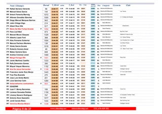 DorsalNom i Llinatges Licencia ClubT_Oficial T_Real Pos- CategoriaPos - 5 km ultimo
parcialm/km
Rafael Serrano Valverde264 0:44:17 0:44:094:26 Veteranos M-50 Masculino
11-20:51232- 23:26270-56
Manuel Sotos Garcia Los Trenes265 0:44:18 0:44:084:26 Veteranos M-35 Masculino
53-20:28203- 23:50269-144
Antoni Femenia Marroig266 0:44:18 0:44:104:26 Veteranos M-45 Masculino
39-20:42222- 23:36272-1072
Alfonso González Sánchez C. D. Atletas del Planeta267 0:44:19 0:44:144:26 Veteranos M-40 Masculino
60-21:45305- 22:34274-1555
Diego Manuel Marquez Barrios268 0:44:20 0:44:134:26 Veteranos M-40 Masculino
61-21:16261- 23:04273-943
Jokin Ortega Iñigo269 0:44:21 0:44:174:26 Senior Masculino
78-20:51233- 23:30277-214
Albert Rius Ollé270 0:44:22 0:44:054:26 Veteranos M-55 Masculino
5-21:14254- 23:08264- Independent
917
Maria Del Mar Fortea Alcaide271 0:44:23 0:44:194:26F Senior Femenino
9-21:25271- 22:58278-1452
Pere Llull Moll Big Shot Team272 0:44:26 0:44:264:27 Veteranos M-35 Masculino
54-22:23365- 22:03283-873
Manuel Moure Vázquez Atletismo Fontes Do Sar273 0:44:27 0:44:054:27 Senior Masculino
79-21:17264- 23:10265-1329
Alberto Lopez Font C.A. Palma Fitness274 0:44:28 0:44:004:27 Senior Masculino
80-21:21267- 23:07260-368
Kiko Pomares Gutierrez Los Chavales De La Tapia275 0:44:36 0:44:104:28 Veteranos M-40 Masculino
62-21:54316- 22:42271-1554
Marcos Pacheco Montero Ca Palma Fitness276 0:44:40 0:44:324:28 Senior Masculino
81-21:47309- 22:53291-136
Ginés García Acosta Los Trenes277 0:44:41 0:44:204:28 Veteranos M-40 Masculino
63-22:22360- 22:19279-1018
Roberto Húmera Amat C.E. Albert Torres Team278 0:44:41 0:44:364:28 Veteranos M-35 Masculino
55-21:23269- 23:18298-49
Mateo Xamena Sans279 0:44:42 0:44:244:28 Veteranos M-40 Masculino
64-21:44302- 22:58280-848
Andres Colomar Lloret280 0:44:42 0:44:324:28 Veteranos M-45 Masculino
40-20:53236- 23:49289-1469
Marga Ferragut Mir Nova Gym281 0:44:42 0:44:284:28F Veteranas F-35 Femenino
3-21:25270- 23:17286-1451
Javier Martínez Castillo282 0:44:43 0:44:174:28 Senior Masculino
82-22:00324- 22:43276-1333
Rafa Zamorano Gomez283 0:44:44 0:44:154:28 Veteranos M-35 Masculino
56--275-390
Miquel Vaquer Menorca Carpe Diem284 0:44:45 0:44:264:29 Veteranos M-40 Masculino
65-21:16260- 23:29285-1152
Ana De Jesus Hernandez Intelligent Interval285 0:44:46 0:44:424:29F Veteranas F-40 Femenino
3-21:31282- 23:15306-1108
Francisco Javier Ruiz Monjo CT Toni Colom World286 0:44:49 0:44:264:29 Senior Masculino
83-22:26372- 22:23281-1440
Fran Ros Buendia Joieria Bel287 0:44:50 0:44:264:29 Veteranos M-35 Masculino
57-22:50419- 22:00282-270
Jose Luis Girela Martín288 0:44:50 0:44:264:29 Senior Masculino
84-22:50418- 22:00284-201
Lluís Sánchez Calm289 0:44:50 0:44:364:29 Junior Masculino
5-22:33387- 22:17297-1280
Anita-katharina Junkowitsch290 0:44:51 0:44:074:29F Senior Femenino
10-22:11344- 22:40267-503
DZ4ZZWE291 0:44:52 0:44:414:29 2-21:41298- 23:11303-
Juan F. Morey Barrantes Corzo Evo292 0:44:52 0:44:524:29 Veteranos M-40 Masculino
66-20:50230- 24:02314-185
Lorenzo Gonzalez Robles293 0:44:53 0:44:044:29 Veteranos M-35 Masculino
58-21:53313- 23:00263-1159
Llorenç Navarro Rodriguez S’ Escapada Triathlon Team294 0:44:53 0:44:414:29 Veteranos M-35 Masculino
59-22:05336- 22:48305-747
Antonio Novo Saavedra Ada Calvià295 0:44:53 0:44:344:29 Veteranos M-45 Masculino
41-21:28279- 23:25293-1577
Jordi Carulla Riera Illes Running Club296 0:44:53 0:44:324:29 Veteranos M-50 Masculino
12-21:13252- 23:40290-1444
Veronica Montes Molero Intelligent Interval297 0:44:54 0:44:474:29F Senior Femenino
11-21:41296- 23:13310-1338
www.elitechip.net info@elitechip.net TEL.676 035 552Página 9 de 37
 