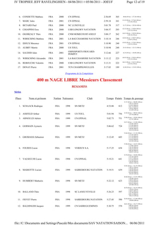 IV TROPHEE JEFF RAVELINGHIEN - 04/06/2011 ¤ 05/06/2011 - JOEUF                                          Page 12 of 19



    6. CONDETTE Mathieu      FRA       2000     CN EPINAL                    2:56.69     365     40.66 (50 m) - 1:27.28 (100 m)

                                                                                                 41.43 (50 m) - 1:27.64 (100 m) -
    7. MARC Jules            FRA       2001     CN EPINAL                    2:59.18     341             2:15.58 (150 m)

    8. BETARD Paul           FRA       2000     NC LUNEVILLE                 3:01.78     317     41.37 (50 m) - 1:28.56 (100 m)

                                                                                                 42.33 (50 m) - 1:29.84 (100 m) -
    9. CHIAPPINI Eros        FRA       2000     USB LONGWY NATATION          3:04.57     293             2:19.72 (150 m)

                                                                                                 42.67 (50 m) - 1:30.29 (100 m) -
   10. OGORZALY Théo         FRA       2000     CNM HOMECOURT-JOEUF          3:08.17     262             2:20.18 (150 m)

                                                                                                 42.03 (50 m) - 1:30.07 (100 m) -
   11. WIRSCHING Mathieu     FRA       2001     LA BACCHAMOISE NATATION      3:10.14     246             2:19.07 (150 m)

                                                                                                 45.05 (50 m) - 1:33.82 (100 m) -
   12. IDOUX Maxence         FRA       2001     CN EPINAL                    3:10.90     240             2:24.55 (150 m)

   13. AUBRY Martin          FRA       2000     US TOUL                      3:10.94     240     45.35 (50 m) - 1:35.12 (100 m)

                                                OMNISPORTS FROUARD-
   14. SAUDER Jules          FRA       2001                                  3:12.66     227     42.19 (50 m) - 1:30.49 (100 m)
                                                POMPEY
                                                                                                 44.45 (50 m) - 1:39.45 (100 m) -
   15. WIRSCHING Alexandre   FRA       2001     LA BACCHAMOISE NATATION      3:13.12     223             2:25.33 (150 m)

                                                                                                 46.41 (50 m) - 1:36.55 (100 m) -
   16. REBOUCHE Valentin     FRA       2000     USB LONGWY NATATION          3:13.31     222             2:25.42 (150 m)

   17. DENAT Pierre          FRA       2001     TCN CHAMPIGNEULLES           3:17.83     189     42.49 (50 m) - 1:33.05 (100 m)



                                              Programme de la Compétition


                       400 m NAGE LIBRE Messieurs Classement
                                                     BENJAMINS

Séries

Place       Nom et prénom          Nation Naissance                Club        Temps Points Temps de passage
                                                                                                   31.57 (50 m) - 1:08.00 (100 m) -
                                                                                                           1:45.27 (150 m) -
                                                                                                           2:23.07 (200 m) -
    1. SCHAACK Rodrigue             FRA       1998     SN METZ                 4:53.88     813             3:01.77 (250 m) -
                                                                                                           3:39.92 (300 m) -
                                                                                                            4:18.49 (350 m)

                                                                                                   32.59 (50 m) - 1:09.02 (100 m) -
    2. ASSFELD Arthur               FRA       1999     US TOUL                 5:01.94     756             2:25.70 (200 m)

                                                                                                   32.98 (50 m) - 1:10.05 (100 m) -
    3. ARNOULD Adrien               FRA       1999     CN EPINAL               5:02.73     751             2:27.67 (200 m)

                                                                                                   34.37 (50 m) - 1:12.94 (100 m) -
                                                                                                           1:52.46 (150 m) -
                                                                                                           2:31.99 (200 m) -
    4. GERMAIN Aymeric              FRA       1999     SN METZ                 5:06.62     724             3:12.05 (250 m) -
                                                                                                           3:50.96 (300 m) -
                                                                                                            4:29.74 (350 m)

                                                                                                   33.64 (50 m) - 1:11.54 (100 m) -
                                                                                                           1:51.45 (150 m) -
                                                                                                           2:31.59 (200 m) -
    5. GROMADA Sébastien            FRA       1999     SN METZ                 5:12.45     685             3:11.54 (250 m) -
                                                                                                           3:52.03 (300 m) -
                                                                                                            4:32.95 (350 m)

                                                                                                   37.09 (50 m) - 1:16.91 (100 m) -
                                                                                                           1:57.06 (150 m) -
                                                                                                           2:38.10 (200 m) -
    6. FOURES Lucas                 FRA       1998     VERDUN S.A.             5:17.25     654             3:20.25 (250 m) -
                                                                                                           4:00.38 (300 m) -
                                                                                                            4:40.47 (350 m)

                                                                                                   32.70 (50 m) - 1:10.86 (100 m) -
                                                                                                           1:53.16 (150 m) -
                                                                                                           2:35.27 (200 m) -
    7. VALSECCHI Lucas              FRA       1998     CN EPINAL               5:19.21     641             3:17.24 (250 m) -
                                                                                                           3:58.50 (300 m) -
                                                                                                            4:40.61 (350 m)

                                                                                                   35.95 (50 m) - 1:16.19 (100 m) -
                                                                                                           1:58.51 (150 m) -
                                                                                                           2:38.90 (200 m) -
    8. MARIOTTE Lucien              FRA       1999     SARREBOURG NATATION     5:19.51     639             3:20.49 (250 m) -
                                                                                                           4:01.89 (300 m) -
                                                                                                            4:42.43 (350 m)

                                                                                                   36.20 (50 m) - 1:17.91 (100 m) -
                                                                                                           1:58.40 (150 m) -
                                                                                                           2:40.05 (200 m) -
    9. HUMBERT Mathurin             FRA       1998     SN METZ                 5:22.12     623             3:21.62 (250 m) -
                                                                                                           4:02.85 (300 m) -
                                                                                                            4:43.80 (350 m)

                                                                                                   36.70 (50 m) - 1:18.14 (100 m) -
                                                                                                           1:59.42 (150 m) -
                                                                                                           2:40.91 (200 m) -
   10. BALLAND Théo                 FRA       1998     SC LANEUVEVILLE         5:26.23     597             3:22.70 (250 m) -
                                                                                                           4:04.12 (300 m) -
                                                                                                            4:46.12 (350 m)

                                                                                                   36.58 (50 m) - 1:17.99 (100 m) -
   11. FIEVET Pierre                FRA       1998     SARREBOURG NATATION     5:27.45     590             2:40.60 (200 m)

                                                                                                   36.61 (50 m) - 1:18.17 (100 m) -
                                                                                                           2:00.24 (150 m) -
   12. BALDINGER Jacques            FRA       1999     CN SARREGUEMINES        5:30.75     570             2:42.86 (200 m) -
                                                                                                           3:24.38 (250 m) -




file://C:Documents and SettingsPascaleMes documentsSAV NATATIONSAISON... 06/06/2011
 