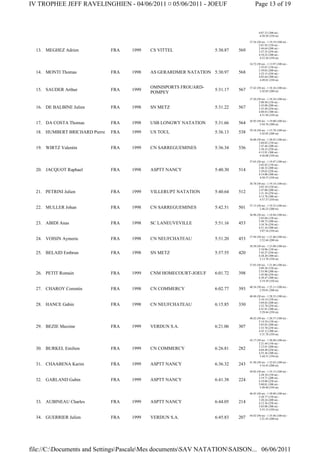 IV TROPHEE JEFF RAVELINGHIEN - 04/06/2011 ¤ 05/06/2011 - JOEUF                          Page 13 of 19



                                                                                           4:07.33 (300 m) -
                                                                                            4:50.58 (350 m)

                                                                                    37.54 (50 m) - 1:19.19 (100 m) -
                                                                                            2:01.92 (150 m) -
                                                                                            2:44.64 (200 m) -
  13. MEGHEZ Adrien             FRA   1999   CS VITTEL              5:30.87   569           3:27.35 (250 m) -
                                                                                            4:10.25 (300 m) -
                                                                                             4:52.36 (350 m)

                                                                                    34.72 (50 m) - 1:13.97 (100 m) -
                                                                                            1:55.87 (150 m) -
                                                                                            2:39.03 (200 m) -
  14. MONTI Thomas              FRA   1998   AS GERARDMER NATATION 5:30.97    568           3:22.15 (250 m) -
                                                                                            4:05.64 (300 m) -
                                                                                             4:49.01 (350 m)

                                             OMNISPORTS FROUARD-                    37.42 (50 m) - 1:18.16 (100 m) -
  15. SAUDER Arthur             FRA   1999                          5:31.17   567           2:42.03 (200 m)
                                             POMPEY
                                                                                    37.20 (50 m) - 1:18.34 (100 m) -
                                                                                            2:00.50 (150 m) -
                                                                                            2:43.08 (200 m) -
  16. DE BALBINE Julien         FRA   1998   SN METZ                5:31.22   567           3:25.49 (250 m) -
                                                                                            4:08.83 (300 m) -
                                                                                             4:51.94 (350 m)

                                                                                    36.92 (50 m) - 1:19.00 (100 m) -
  17. DA COSTA Thomas           FRA   1998   USB LONGWY NATATION    5:31.66   564           2:44.76 (200 m)

                                                                                    39.18 (50 m) - 1:15.78 (100 m) -
  18. HUMBERT BRICHARD Pierre   FRA   1999   US TOUL                5:36.13   538           2:42.05 (200 m)

                                                                                    36.88 (50 m) - 1:20.42 (100 m) -
                                                                                            2:04.02 (150 m) -
                                                                                            2:47.46 (200 m) -
  19. WIRTZ Valentin            FRA   1999   CN SARREGUEMINES       5:36.34   536           3:30.33 (250 m) -
                                                                                            4:13.91 (300 m) -
                                                                                             4:56.08 (350 m)

                                                                                    37.65 (50 m) - 1:19.47 (100 m) -
                                                                                            2:02.82 (150 m) -
                                                                                            2:46.32 (200 m) -
  20. JACQUOT Raphael           FRA   1998   ASPTT NANCY            5:40.30   514           3:29.62 (250 m) -
                                                                                            4:14.00 (300 m) -
                                                                                             4:58.37 (350 m)

                                                                                    36.78 (50 m) - 1:19.14 (100 m) -
                                                                                            2:03.18 (150 m) -
                                                                                            2:47.00 (200 m) -
  21. PETRINI Julien            FRA   1999   VILLERUPT NATATION     5:40.64   512           3:31.10 (250 m) -
                                                                                            4:13.78 (300 m) -
                                                                                             4:57.37 (350 m)

                                                                                    37.13 (50 m) - 1:19.32 (100 m) -
  22. MULLER Johan              FRA   1998   CN SARREGUEMINES       5:42.51   501           2:46.25 (200 m)

                                                                                    36.96 (50 m) - 1:18.84 (100 m) -
                                                                                            2:03.04 (150 m) -
                                                                                            2:48.72 (200 m) -
  23. ABIDI Anas                FRA   1998   SC LANEUVEVILLE        5:51.16   453           3:34.76 (250 m) -
                                                                                            4:21.16 (300 m) -
                                                                                             5:07.54 (350 m)

                                                                                    37.94 (50 m) - 1:21.60 (100 m) -
  24. VOISIN Aymeric            FRA   1998   CN NEUFCHATEAU         5:51.20   453           2:52.44 (200 m)

                                                                                    38.50 (50 m) - 1:23.80 (100 m) -
                                                                                            2:10.96 (150 m) -
  25. BELAID Embrun             FRA   1998   SN METZ                5:57.55   420           3:42.27 (250 m) -
                                                                                            4:28.20 (300 m) -
                                                                                             5:13.78 (350 m)

                                                                                    37.83 (50 m) - 1:21.88 (100 m) -
                                                                                            2:09.28 (150 m) -
                                                                                            2:55.98 (200 m) -
  26. PETIT Romain              FRA   1999   CNM HOMECOURT-JOEUF    6:01.72   398           3:42.80 (250 m) -
                                                                                            4:30.47 (300 m) -
                                                                                             5:19.39 (350 m)

                                                                                    40.54 (50 m) - 1:25.11 (100 m) -
  27. CHAROY Corentin           FRA   1998   CN COMMERCY            6:02.77   393           2:59.01 (200 m)

                                                                                    40.48 (50 m) - 1:28.35 (100 m) -
                                                                                            2:16.14 (150 m) -
                                                                                            3:04.82 (200 m) -
  28. HANCE Gabin               FRA   1998   CN NEUFCHATEAU         6:15.85   330           3:52.78 (250 m) -
                                                                                            4:41.81 (300 m) -
                                                                                             5:29.44 (350 m)

                                                                                    40.42 (50 m) - 1:26.57 (100 m) -
                                                                                            2:14.54 (150 m) -
                                                                                            3:03.85 (200 m) -
  29. BEZIE Maxime              FRA   1999   VERDUN S.A.            6:21.06   307           3:53.70 (250 m) -
                                                                                            4:43.12 (300 m) -
                                                                                             5:31.78 (350 m)

                                                                                    42.17 (50 m) - 1:30.40 (100 m) -
                                                                                            2:21.44 (150 m) -
                                                                                            3:12.81 (200 m) -
  30. BURKEL Emilien            FRA   1999   CN COMMERCY            6:26.81   282           4:04.49 (250 m) -
                                                                                            4:55.36 (300 m) -
                                                                                             5:44.51 (350 m)

                                                                                    41.94 (50 m) - 1:32.62 (100 m) -
  31. CHAABENA Karim            FRA   1999   ASPTT NANCY            6:36.32   243           3:16.43 (200 m)

                                                                                    44.02 (50 m) - 1:35.15 (100 m) -
                                                                                            2:28.34 (150 m) -
                                                                                            3:19.71 (200 m) -
  32. GARLAND Gabin             FRA   1999   ASPTT NANCY            6:41.38   224           4:10.88 (250 m) -
                                                                                            5:00.81 (300 m) -
                                                                                             5:49.48 (350 m)

                                                                                    46.45 (50 m) - 1:38.09 (100 m) -
                                                                                            2:28.77 (150 m) -
                                                                                            3:20.24 (200 m) -
  33. AUBINEAU Charles          FRA   1999   ASPTT NANCY            6:44.05   214           4:12.36 (250 m) -
                                                                                            5:03.08 (300 m) -
                                                                                             5:55.15 (350 m)

                                                                                    44.42 (50 m) - 1:35.46 (100 m) -
  34. GUERRIER Julien           FRA   1999   VERDUN S.A.            6:45.83   207           3:21.45 (200 m)




file://C:Documents and SettingsPascaleMes documentsSAV NATATIONSAISON... 06/06/2011
 
