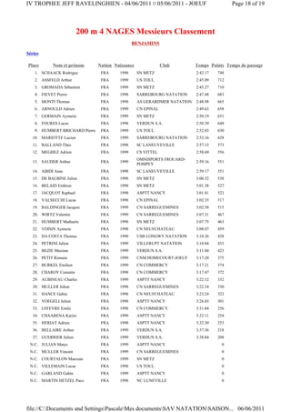 IV TROPHEE JEFF RAVELINGHIEN - 04/06/2011 ¤ 05/06/2011 - JOEUF                              Page 18 of 19



                         200 m 4 NAGES Messieurs Classement
                                                 BENJAMINS

Séries

Place        Nom et prénom       Nation Naissance               Club        Temps Points Temps de passage
    1. SCHAACK Rodrigue           FRA     1998      SN METZ                 2:42.17   748
    2. ASSFELD Arthur             FRA     1999      US TOUL                 2:45.09   712
    3. GROMADA Sébastien          FRA     1999      SN METZ                 2:45.27   710
    4. FIEVET Pierre              FRA     1998      SARREBOURG NATATION     2:47.48   683
    5. MONTI Thomas               FRA     1998      AS GERARDMER NATATION   2:48.98   665
    6. ARNOULD Adrien             FRA     1999      CN EPINAL               2:49.63   658
    7. GERMAIN Aymeric            FRA     1999      SN METZ                 2:50.19   651
    8. FOURES Lucas               FRA     1998      VERDUN S.A.             2:50.39   649
    9. HUMBERT BRICHARD Pierre    FRA     1999      US TOUL                 2:52.03   630
   10. MARIOTTE Lucien            FRA     1999      SARREBOURG NATATION     2:52.16   628
   11. BALLAND Théo               FRA     1998      SC LANEUVEVILLE         2:57.13   573
   12. MEGHEZ Adrien              FRA     1999      CS VITTEL               2:58.69   556
                                                    OMNISPORTS FROUARD-
   13. SAUDER Arthur              FRA     1999                              2:59.16   551
                                                    POMPEY
   14. ABIDI Anas                 FRA     1998      SC LANEUVEVILLE         2:59.17   551
   15. DE BALBINE Julien          FRA     1998      SN METZ                 3:00.32   538
   16. BELAID Embrun              FRA     1998      SN METZ                 3:01.38   527
   17. JACQUOT Raphael            FRA     1998      ASPTT NANCY             3:01.81   523
   18. VALSECCHI Lucas            FRA     1998      CN EPINAL               3:02.35   517
   19. BALDINGER Jacques          FRA     1999      CN SARREGUEMINES        3:02.58   515
   20. WIRTZ Valentin             FRA     1999      CN SARREGUEMINES        3:07.31   467
   21. HUMBERT Mathurin           FRA     1998      SN METZ                 3:07.75   463
   22. VOISIN Aymeric             FRA     1998      CN NEUFCHATEAU          3:08.07   459
   23. DA COSTA Thomas            FRA     1998      USB LONGWY NATATION     3:10.26   438
   24. PETRINI Julien             FRA     1999      VILLERUPT NATATION      3:10.84   433
   25. BEZIE Maxime               FRA     1999      VERDUN S.A.             3:11.84   423
   26. PETIT Romain               FRA     1999      CNM HOMECOURT-JOEUF     3:17.20   375
   27. BURKEL Emilien             FRA     1999      CN COMMERCY             3:17.21   374
   28. CHAROY Corentin            FRA     1998      CN COMMERCY             3:17.47   372
   29. AUBINEAU Charles           FRA     1999      ASPTT NANCY             3:22.12   332
   30. MULLER Johan               FRA     1998      CN SARREGUEMINES        3:22.34   330
   31. HANCE Gabin                FRA     1998      CN NEUFCHATEAU          3:23.24   323
   32. VOEGELI Julien             FRA     1998      ASPTT NANCY             3:26.03   301
   33. LEFEVRE Emile              FRA     1998      CN COMMERCY             3:31.84   256
   34. CHAABENA Karim             FRA     1999      ASPTT NANCY             3:32.11   254
   35. HERIAT Adrien              FRA     1998      ASPTT NANCY             3:32.30   253
   36. BELLAIRE Arthur            FRA     1999      VERDUN S.A.             3:37.36   218
   37. GUERRIER Julien            FRA     1999      VERDUN S.A.             3:38.84   208
 N.C. JULIAN Matys                FRA     1999      ASPTT NANCY                         0
 N.C. MULLER Vincent              FRA     1999      CN SARREGUEMINES                    0
 N.C. COURTALON Marceau           FRA     1999      SN METZ                             0
 N.C. VILLEMAIN Lucas             FRA     1998      US TOUL                             0
 N.C. GARLAND Gabin               FRA     1999      ASPTT NANCY                         0
 N.C. MARTIN HETZEL Paco          FRA     1998      NC LUNEVILLE                        0




file://C:Documents and SettingsPascaleMes documentsSAV NATATIONSAISON... 06/06/2011
 