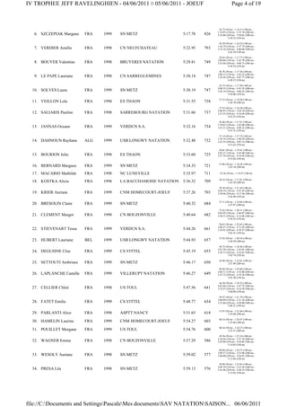 IV TROPHEE JEFF RAVELINGHIEN - 04/06/2011 ¤ 05/06/2011 - JOEUF                                Page 4 of 19



                                                                                  34.73 (50 m) - 1:14.51 (100 m) -
                                                                                 1:54.95 (150 m) - 2:35.74 (200 m) -
   6. SZCZEPIAK Margaux   FRA   1999   SN METZ                   5:17.78   826   3:16.96 (250 m) - 3:58.01 (300 m) -
                                                                                           4:39.23 (350 m)

                                                                                  36.39 (50 m) - 1:16.22 (100 m) -
                                                                                 1:56.79 (150 m) - 2:37.73 (200 m) -
   7. VERDIER Amélie      FRA   1998   CN NEUFCHATEAU            5:22.95   793   3:19.16 (250 m) - 4:00.48 (300 m) -
                                                                                           4:42.18 (350 m)

                                                                                  36.65 (50 m) - 1:17.77 (100 m) -
                                                                                 2:00.06 (150 m) - 2:42.78 (200 m) -
   8. BOUYER Valentine    FRA   1998   BRUYERES NATATION         5:29.81   749   3:25.84 (250 m) - 4:08.15 (300 m) -
                                                                                           4:50.18 (350 m)

                                                                                  36.76 (50 m) - 1:17.56 (100 m) -
                                                                                 2:00.15 (150 m) - 2:42.32 (200 m) -
   9. LE PAPE Lauriane    FRA   1998   CN SARREGUEMINES          5:30.14   747   3:24.58 (250 m) - 4:07.77 (300 m) -
                                                                                           4:49.27 (350 m)

                                                                                  36.75 (50 m) - 1:17.99 (100 m) -
                                                                                 2:00.53 (150 m) - 2:43.35 (200 m) -
  10. SOLVES Laura        FRA   1999   SN METZ                   5:30.19   747   3:26.19 (250 m) - 4:08.43 (300 m) -
                                                                                           4:50.06 (350 m)

                                                                                  37.33 (50 m) - 1:19.30 (100 m) -
  11. VEILLON Lola        FRA   1998   ES THAON                  5:31.53   738            2:44.70 (200 m)

                                                                                  37.55 (50 m) - 1:18.28 (100 m) -
                                                                                 2:00.93 (150 m) - 2:44.10 (200 m) -
  12. SALIARIS Pauline    FRA   1998   SARREBOURG NATATION       5:31.66   737   3:27.25 (250 m) - 4:10.69 (300 m) -
                                                                                           4:52.25 (350 m)

                                                                                  36.46 (50 m) - 1:17.91 (100 m) -
                                                                                 1:59.82 (150 m) - 2:42.60 (200 m) -
  13. JANNAS Oceane       FRA   1999   VERDUN S.A.               5:32.16   734   3:25.31 (250 m) - 4:08.32 (300 m) -
                                                                                           4:47.31 (350 m)

                                                                                  37.14 (50 m) - 1:17.74 (100 m) -
                                                                                 1:59.14 (150 m) - 2:40.59 (200 m) -
  14. DAHNOUN Rayhane     ALG   1999   USB LONGWY NATATION       5:32.48   732   3:23.35 (250 m) - 4:07.12 (300 m) -
                                                                                           4:51.62 (350 m)

                                                                                  36.81 (50 m) - 1:19.41 (100 m) -
                                                                                 2:02.21 (150 m) - 2:45.00 (200 m) -
  15. BOURION Julie       FRA   1998   ES THAON                  5:33.60   725   3:27.78 (250 m) - 4:10.94 (300 m) -
                                                                                           4:53.62 (350 m)

                                                                                  37.06 (50 m) - 1:18.58 (100 m) -
  16. BERNARD Margaux     FRA   1999   SN METZ                   5:34.33   721            2:43.34 (200 m)

  17. MACARIO Mathilde    FRA   1998   NC LUNEVILLE              5:35.97   711    35.56 (50 m) - 1:19.47 (100 m)

                                                                                  36.18 (50 m) - 1:17.81 (100 m) -
  18. KOSTKA Alicia       FRA   1998   LA BACCHAMOISE NATATION   5:36.32   709            2:43.56 (200 m)

                                                                                  38.38 (50 m) - 1:21.44 (100 m) -
                                                                                 2:04.74 (150 m) - 2:47.42 (200 m) -
  19. KRIER Auriane       FRA   1999   CNM HOMECOURT-JOEUF       5:37.26   703   3:30.46 (250 m) - 4:13.36 (300 m) -
                                                                                           4:56.49 (350 m)

                                                                                  37.11 (50 m) - 1:19.66 (100 m) -
  20. BRESOLIN Claire     FRA   1999   SN METZ                   5:40.32   684            2:47.87 (200 m)

                                                                                  37.65 (50 m) - 1:20.31 (100 m) -
                                                                                 2:02.92 (150 m) - 2:46.97 (200 m) -
  21. CLEMENT Margot      FRA   1998   CN BOUZONVILLE            5:40.64   682   3:30.51 (250 m) - 4:14.88 (300 m) -
                                                                                           4:58.22 (350 m)

                                                                                  38.63 (50 m) - 1:22.65 (100 m) -
                                                                                 2:06.21 (150 m) - 2:51.03 (200 m) -
  22. STIEVENART Tessa    FRA   1999   VERDUN S.A.               5:44.26   661   3:34.91 (250 m) - 4:19.37 (300 m) -
                                                                                           5:03.41 (350 m)

                                                                                  37.83 (50 m) - 1:20.10 (100 m) -
  23. HUBERT Lauriane     BEL   1999   USB LONGWY NATATION       5:44.93   657            2:50.29 (200 m)

                                                                                  36.72 (50 m) - 1:18.48 (100 m) -
                                                                                 2:01.29 (150 m) - 2:45.01 (200 m) -
  24. DEGUISNE Cloe       FRA   1999   CS VITTEL                 5:45.19   655   3:30.13 (250 m) - 4:16.01 (300 m) -
                                                                                           5:02.74 (350 m)

                                                                                  39.40 (50 m) - 1:23.01 (100 m) -
  25. SETTOUTI Ambrines   FRA   1999   SN METZ                   5:46.17   650            2:51.89 (200 m)

                                                                                  40.49 (50 m) - 1:24.80 (100 m) -
                                                                                 2:08.71 (150 m) - 2:52.00 (200 m) -
  26. LAPLANCHE Camille   FRA   1999   VILLERUPT NATATION        5:46.27   649   3:35.72 (250 m) - 4:19.24 (300 m) -
                                                                                           5:03.30 (350 m)

                                                                                  36.38 (50 m) - 1:18.32 (100 m) -
                                                                                 2:02.68 (150 m) - 2:47.72 (200 m) -
  27. CELLIER Chloé       FRA   1998   US TOUL                   5:47.56   641   3:32.97 (250 m) - 4:18.39 (300 m) -
                                                                                           5:04.09 (350 m)

                                                                                  38.47 (50 m) - 1:21.79 (100 m) -
                                                                                 2:06.09 (150 m) - 2:51.16 (200 m) -
  28. FATET Emilie        FRA   1999   CS VITTEL                 5:48.77   634   3:35.60 (250 m) - 4:20.80 (300 m) -
                                                                                           5:06.21 (350 m)

                                                                                  37.87 (50 m) - 1:21.68 (100 m) -
  29. PARLANTI Alice      FRA   1998   ASPTT NANCY               5:51.65   618            2:54.08 (200 m)

                                                                                  40.16 (50 m) - 1:24.47 (100 m) -
  30. HAMELIN Laurine     FRA   1999   CNM HOMECOURT-JOEUF       5:54.27   603            2:55.66 (200 m)

                                                                                  40.16 (50 m) - 1:24.57 (100 m) -
  31. POUILLET Morgane    FRA   1999   US TOUL                   5:54.76   600            2:55.51 (200 m)

                                                                                  38.76 (50 m) - 1:23.54 (100 m) -
                                                                                 2:10.26 (150 m) - 2:57.16 (200 m) -
  32. WAGNER Emma         FRA   1998   CN BOUZONVILLE            5:57.29   586   3:42.90 (250 m) - 4:29.05 (300 m) -
                                                                                           5:14.85 (350 m)

                                                                                  40.69 (50 m) - 1:24.75 (100 m) -
                                                                                 2:09.37 (150 m) - 2:53.96 (200 m) -
  33. WESOLY Auriane      FRA   1998   SN METZ                   5:59.02   577   3:40.00 (250 m) - 4:26.91 (300 m) -
                                                                                           5:13.84 (350 m)

                                                                                  38.98 (50 m) - 1:23.05 (100 m) -
                                                                                 2:09.39 (150 m) - 2:55.56 (200 m) -
  34. PRESA Léa           FRA   1998   SN METZ                   5:59.13   576   3:41.88 (250 m) - 4:28.35 (300 m) -
                                                                                           5:15.03 (350 m)




file://C:Documents and SettingsPascaleMes documentsSAV NATATIONSAISON... 06/06/2011
 