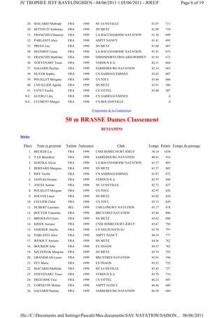 IV TROPHEE JEFF RAVELINGHIEN - 04/06/2011 ¤ 05/06/2011 - JOEUF                               Page 6 of 19



    29. MACARIO Mathilde     FRA     1998      NC LUNEVILLE                 41.07   711
    30. SETTOUTI Ambrines    FRA     1999      SN METZ                      41.09   710
    31. FRANCOIS Clémence    FRA     1999      LA BACCHAMOISE NATATION      41.34   699
    32. PARLANTI Alice       FRA     1998      ASPTT NANCY                  41.41   695
    33. PRESA Léa            FRA     1998      SN METZ                      41.60   687
    34. MATHIOT Léane        FRA     1998      LA BACCHAMOISE NATATION      41.91   673
    35. FRANCOIS Mathilde    FRA     1999      OMNISPORTS FROUARD-POMPEY    41.93   672
    36. STIEVENART Tessa     FRA     1999      VERDUN S.A.                  42.11   664
    37. SALIARIS Pauline     FRA     1998      SARREBOURG NATATION          42.14   663
    38. HUVER Sophie         FRA     1999      CN SARREGUEMINES             43.42   607
    39. POUILLET Morgane     FRA     1999      US TOUL                      43.44   606
    40. L'HUILLIER Agathe    FRA     1999      SN METZ                      43.91   586
    41. FATET Emilie         FRA     1999      CS VITTEL                    45.88   507
   N.C. GUEBLI Lilia         FRA     1998      CN SARREGUEMINES                       0
   N.C. CLEMENT Margot       FRA     1998      CN BOUZONVILLE                         0

                                            Programme de la Compétition


                            50 m BRASSE Dames Classement
                                                  BENJAMINS

Séries

  Place   Nom et prénom     Nation Naissance                 Club          Temps Points Temps de passage
     1. BECKER Lia           FRA     1999      CNM HOMECOURT-JOEUF          38.14   1038
     2. YAX Bénédicte        FRA     1998      SARREBOURG NATATION          40.91   914
     3. KOSTKA Alicia        FRA     1998      LA BACCHAMOISE NATATION      41.57   885
     3. BERNARD Margaux      FRA     1999      SN METZ                      41.57   885
     5. RIFF Axelle          FRA     1998      CN SARREGUEMINES             41.87   872
     6. JANNAS Oceane        FRA     1999      VERDUN S.A.                  42.55   844
     7. ANCEL Justine        FRA     1998      NC LUNEVILLE                 42.72   837
     8. POUILLET Morgane     FRA     1999      US TOUL                      42.97   826
     9. SOLVES Laura         FRA     1999      SN METZ                      43.02   824
    10. CELLIER Chloé        FRA     1998      US TOUL                      43.13   820
    11. HUBERT Lauriane      BEL     1999      USB LONGWY NATATION          43.17   818
    12. BOUYER Valentine     FRA     1998      BRUYERES NATATION            43.46   806
    13. BRESOLIN Claire      FRA     1999      SN METZ                      43.62   800
    14. KRIER Auriane        FRA     1999      CNM HOMECOURT-JOEUF          43.67   798
    15. VERDIER Amélie       FRA     1998      CN NEUFCHATEAU               43.70   797
    16. PARLANTI Alice       FRA     1998      ASPTT NANCY                  44.18   777
    17. WESOLY Auriane       FRA     1998      SN METZ                      44.56   762
    18. BOURION Julie        FRA     1998      ES THAON                     44.57   762
    19. SZCZEPIAK Margaux    FRA     1999      SN METZ                      44.74   755
    20. GRANDJEAN Laura      FRA     1999      BRUYERES NATATION            45.01   744
    21. FEY Marie            FRA     1999      ES THAON                     45.32   732
    22. MACARIO Mathilde     FRA     1998      NC LUNEVILLE                 45.45   727
    23. STIEVENART Tessa     FRA     1999      VERDUN S.A.                  45.78   714
    24. DEGUISNE Cloe        FRA     1999      CS VITTEL                    46.23   697
    25. CORNEVIN Melina      FRA     1998      ASPTT NANCY                  46.46   689
    26. SALIARIS Pauline     FRA     1998      SARREBOURG NATATION          46.58   684




file://C:Documents and SettingsPascaleMes documentsSAV NATATIONSAISON... 06/06/2011
 