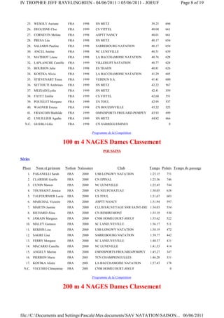 IV TROPHEE JEFF RAVELINGHIEN - 04/06/2011 ¤ 05/06/2011 - JOEUF                                Page 8 of 19



    25. WESOLY Auriane       FRA      1998     SN METZ                        39.25    694
    26. DEGUISNE Cloe        FRA      1999     CS VITTEL                      40.00    661
    27. CORNEVIN Melina      FRA      1998     ASPTT NANCY                    40.01    661
    28. PRESA Léa            FRA      1998     SN METZ                        40.17    654
    28. SALIARIS Pauline     FRA      1998     SARREBOURG NATATION            40.17    654
    30. ANCEL Justine        FRA      1998     NC LUNEVILLE                   40.51    639
    31. MATHIOT Léane        FRA      1998     LA BACCHAMOISE NATATION        40.76    628
    32. LAPLANCHE Camille    FRA      1999     VILLERUPT NATATION             40.77    628
    33. BOURION Julie        FRA      1998     ES THAON                       40.81    626
    34. KOSTKA Alicia        FRA      1998     LA BACCHAMOISE NATATION        41.29    605
    35. STIEVENART Tessa     FRA      1999     VERDUN S.A.                    41.41    600
    36. SETTOUTI Ambrines    FRA      1999     SN METZ                        42.22    567
    37. MEZIADI Lydia        FRA      1999     SN METZ                        42.41    559
    38. FATET Emilie         FRA      1999     CS VITTEL                      42.60    551
    39. POUILLET Morgane     FRA      1999     US TOUL                        42.95    537
    40. WAGNER Emma          FRA      1998     CN BOUZONVILLE                 43.32    523
    41. FRANCOIS Mathilde    FRA      1999     OMNISPORTS FROUARD-POMPEY      43.93    499
    42. L'HUILLIER Agathe    FRA      1999     SN METZ                        44.82    466
   N.C. GUEBLI Lilia         FRA      1998     CN SARREGUEMINES                          0

                                             Programme de la Compétition


                            100 m 4 NAGES Dames Classement
                                                    POUSSINS

Séries

 Place   Nom et prénom      Nation Naissance                  Club           Temps Points Temps de passage
    1. PAGANELLI Sarah       FRA     2000      USB LONGWY NATATION           1:25.15   751
    2. CLARISSE Gaelle       FRA     2000      CN EPINAL                     1:25.36   746
    3. CUNIN Manon           FRA     2000      NC LUNEVILLE                  1:25.45   744
    4. TOUSSAINT Jessica     FRA     2000      CN NEUFCHATEAU                1:30.05   638
    5. TALFOURNIER Lucie     FRA     2000      US TOUL                       1:31.67   603
    6. MARCHAL Victoire      FRA     2000      ASPTT NANCY                   1:31.94   597
    7. MARTIN Justine        FRA     2000      CLUB SAUVETAGE SNR SAINT-DIE 1:34.03    554
    8. RICHARD Aline         FRA     2000      CN REMIREMONT                 1:35.19   530
    9. JAMAIN Margaux        FRA     2000      CNM HOMECOURT-JOEUF           1:35.62   522
   10. MALEY Garance         FRA     2000      SC LANEUVEVILLE               1:36.17   511
   11. REKHIS Lisa           FRA     2000      USB LONGWY NATATION           1:38.19   472
   12. SAGRE Lisa            FRA     2000      SARREBOURG NATATION           1:39.77   442
   13. FERRY Morgane         FRA     2000      SC LANEUVEVILLE               1:40.37   431
   14. MACARIO Camille       FRA     2000      NC LUNEVILLE                  1:41.33   414
   15. ANGELY Marine         FRA     2000      OMNISPORTS FROUARD-POMPEY     1:45.27   347
   16. PIERRON Marie         FRA     2001      TCN CHAMPIGNEULLES            1:46.28   331
   17. KOSTKA Alizée         FRA     2001      LA BACCHAMOISE NATATION       1:57.43   178
  N.C. VECCHIO Clémentine    FRA     2001      CNM HOMECOURT-JOEUF                       0

                                             Programme de la Compétition


                            200 m 4 NAGES Dames Classement



file://C:Documents and SettingsPascaleMes documentsSAV NATATIONSAISON... 06/06/2011
 