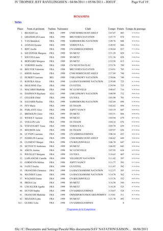 IV TROPHEE JEFF RAVELINGHIEN - 04/06/2011 ¤ 05/06/2011 - JOEUF                              Page 9 of 19



                                                  BENJAMINS

Séries

  Place   Nom et prénom     Nation Naissance                 Club         Temps Points Temps de passage
     1. BECKER Lia           FRA     1999      CNM HOMECOURT-JOEUF        2:47.07   883     35.79 (50 m)

     2. GRANDJEAN Laura      FRA     1999      BRUYERES NATATION          2:47.75   874     38.84 (50 m)

     3. YAX Bénédicte        FRA     1998      SARREBOURG NATATION        2:49.76   848     38.34 (50 m)

     4. JANNAS Oceane        FRA     1999      VERDUN S.A.                2:49.92   846     37.28 (50 m)

     5. RIFF Axelle          FRA     1998      CN SARREGUEMINES           2:50.64   837     37.31 (50 m)

     6. SZCZEPIAK Margaux    FRA     1999      SN METZ                    2:51.29   829     34.17 (50 m)

     7. SOLVES Laura         FRA     1999      SN METZ                    2:51.36   828     35.80 (50 m)

     8. BERNARD Margaux      FRA     1999      SN METZ                    2:52.58   813     38.15 (50 m)

     9. VERDIER Amélie       FRA     1998      CN NEUFCHATEAU             2:53.76   799     36.68 (50 m)

    10. BOUYER Valentine     FRA     1998      BRUYERES NATATION          2:54.91   785     39.37 (50 m)

    11. KRIER Auriane        FRA     1999      CNM HOMECOURT-JOEUF        2:57.89   749     39.49 (50 m)

    12. HUBERT Lauriane      BEL     1999      USB LONGWY NATATION        2:58.66   740     39.19 (50 m)

    13. KOSTKA Alicia        FRA     1998      LA BACCHAMOISE NATATION    2:59.88   725     41.15 (50 m)

    14. DEGUISNE Cloe        FRA     1999      CS VITTEL                  2:59.94   725     41.04 (50 m)

    15. MACARIO Mathilde     FRA     1998      NC LUNEVILLE               3:00.67   716     41.40 (50 m)

    16. DAHNOUN Rayhane      ALG     1999      USB LONGWY NATATION        3:00.99   712     39.88 (50 m)

    17. CELLIER Chloé        FRA     1998      US TOUL                    3:01.98   701     39.78 (50 m)

    18. SALIARIS Pauline     FRA     1998      SARREBOURG NATATION        3:02.44   696     42.38 (50 m)

    19. FEY Marie            FRA     1999      ES THAON                   3:02.62   694     39.39 (50 m)

    20. PARLANTI Alice       FRA     1998      ASPTT NANCY                3:03.19   687     39.04 (50 m)

    21. BRESOLIN Claire      FRA     1999      SN METZ                    3:03.51   684     38.98 (50 m)

    22. WESOLY Auriane       FRA     1998      SN METZ                    3:03.94   679     40.75 (50 m)

    23. VEILLON Lola         FRA     1998      ES THAON                   3:04.16   676     41.64 (50 m)

    24. STIEVENART Tessa     FRA     1999      VERDUN S.A.                3:05.70   659     41.59 (50 m)

    25. BOURION Julie        FRA     1998      ES THAON                   3:05.97   656     42.76 (50 m)

    26. LE PAPE Lauriane     FRA     1998      CN SARREGUEMINES           3:06.34   652     38.82 (50 m)

    27. HAMELIN Laurine      FRA     1999      CNM HOMECOURT-JOEUF        3:06.62   649     39.68 (50 m)

    28. CLEMENT Margot       FRA     1998      CN BOUZONVILLE             3:06.78   647     40.88 (50 m)

    29. SETTOUTI Ambrines    FRA     1999      SN METZ                    3:06.92   645     42.04 (50 m)

    30. ANCEL Justine        FRA     1998      NC LUNEVILLE               3:07.95   634     42.95 (50 m)

    31. POUILLET Morgane     FRA     1999      US TOUL                    3:10.43   607     44.47 (50 m)

    32. LAPLANCHE Camille    FRA     1999      VILLERUPT NATATION         3:11.42   597     43.92 (50 m)

    33. CORNEVIN Melina      FRA     1998      ASPTT NANCY                3:11.77   593     43.57 (50 m)

    34. FATET Emilie         FRA     1999      CS VITTEL                  3:11.87   592     43.76 (50 m)

    35. FRANCOIS Clémence    FRA     1999      LA BACCHAMOISE NATATION    3:12.57   585     41.07 (50 m)

    36. MATHIOT Léane        FRA     1998      LA BACCHAMOISE NATATION    3:14.70   562     41.76 (50 m)

    37. WAGNER Emma          FRA     1998      CN BOUZONVILLE             3:15.76   552     44.05 (50 m)

    38. PRESA Léa            FRA     1998      SN METZ                    3:16.50   544     40.66 (50 m)

    39. L'HUILLIER Agathe    FRA     1999      SN METZ                    3:18.38   525     45.74 (50 m)

    40. HUVER Sophie         FRA     1999      CN SARREGUEMINES           3:18.47   524     41.91 (50 m)

    41. FRANCOIS Mathilde    FRA     1999      OMNISPORTS FROUARD-POMPEY 3:19.81    511     45.37 (50 m)

    42. MEZIADI Lydia        FRA     1999      SN METZ                    3:21.78   492     44.19 (50 m)

   N.C. GUEBLI Lilia         FRA     1998      CN SARREGUEMINES                       0

                                            Programme de la Compétition




file://C:Documents and SettingsPascaleMes documentsSAV NATATIONSAISON... 06/06/2011
 
