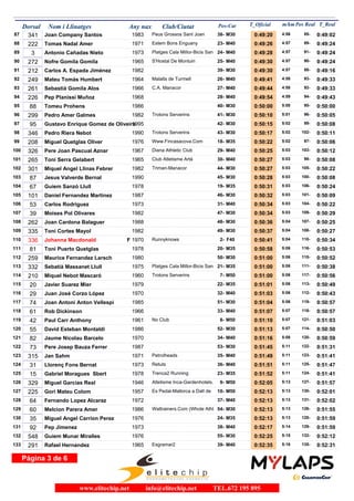 Dorsal Nom i Llinatges Any nax Club/Ciutat T_Oficial m/kmPos-Cat T_RealPos Real
341 Joan Company Santos 1983 Peus Grossos Sant Joan87 0:49:20 4:56M3038- 0:49:0285-
222 Tomas Nadal Amer 1971 Estem Bons Enguany88 0:49:26 4:57M4023- 0:49:2489-
3 Antonio Cañadas Nieto 1973 Platges Cala Millor-Bicis San89 0:49:28 4:57M4024- 0:49:2491-
272 Nofre Gomila Gomila 1965 S'Hostal De Montuiri90 0:49:30 4:57M4025- 0:49:2490-
212 Carlos A. Espada Jiménez 198291 0:49:30 4:57M3039- 0:49:1688-
249 Mateu Tomàs Humbert 1964 Malalts de Turmell92 0:49:41 4:58M4026- 0:49:3393-
261 Sebastià Gomila Alos 1966 C.A. Manacor93 0:49:44 4:58M4027- 0:49:3392-
226 Pep Planissi Muñoz 196894 0:49:54 4:59M4028- 0:49:4394-
88 Tomeu Prohens 198695 0:50:00 5:00M3040- 0:50:0095-
299 Pedro Amer Galmes 1982 Trotons Serverins96 0:50:10 5:01M3041- 0:50:0596-
95 Gustavo Enrique Gomez de Oliveira199597 0:50:15 5:02M3042- 0:50:0899-
346 Pedro Riera Nebot 1990 Trotons Serverins98 0:50:17 5:02M3043- 0:50:11102-
208 Miguel Quetglas Oliver 1976 Www.Fincasacova.Com99 0:50:22 5:02M3518- 0:50:0697-
326 Pere Joan Pascual Aznar 1967 Diana Athletic Club100 0:50:25 5:03M4029- 0:50:12103-
265 Toni Serra Gelabert 1965 Club Atletisme Artà101 0:50:27 5:03M4030- 0:50:0898-
301 Miquel Angel Llinas Febrer 1982 Triman-Manacor102 0:50:27 5:03M3044- 0:50:22105-
87 Jesus Valverde Bernal 1990103 0:50:28 5:03M3045- 0:50:08100-
67 Guiem Sanzó Llull 1978104 0:50:31 5:03M3519- 0:50:24106-
101 Daniel Fernandez Martinez 1987105 0:50:32 5:03M3046- 0:50:09101-
53 Carlos Rodriguez 1973106 0:50:34 5:03M4031- 0:50:22104-
39 Moises Pol Olivares 1982107 0:50:34 5:03M3047- 0:50:29109-
262 Joan Cardona Balaguer 1988108 0:50:36 5:04M3048- 0:50:25107-
335 Toni Cortes Mayol 1982109 0:50:37 5:04M3049- 0:50:27108-
336 Johanna Macdonald 1970 Runnyknows110 0:50:41 5:04F F402- 0:50:34110-
81 Toni Puerto Quetglas 1978111 0:50:58 5:06M3520- 0:50:53116-
259 Maurice Fernandez Larsch 1980112 0:51:00 5:06M3050- 0:50:52115-
332 Sebatià Massanet Llull 1975 Platges Cala Millor-Bicis San113 0:51:00 5:06M3521- 0:50:38111-
210 Miquel Nebot Mascaró 1960 Trotons Serverins114 0:51:00 5:06M507- 0:50:56117-
20 Javier Suarez Mier 1979115 0:51:01 5:06M3522- 0:50:49113-
29 Juan José Corzo López 1970116 0:51:03 5:06M4032- 0:50:43112-
74 Joan Antoni Anton Vellespi 1985117 0:51:04 5:06M3051- 0:50:57119-
61 Rob Dickinson 1966118 0:51:07 5:07M4033- 0:50:57118-
42 Paul Carr Anthony 1961 No Club119 0:51:10 5:07M508- 0:51:03121-
55 David Esteban Montaldi 1986120 0:51:13 5:07M3052- 0:50:50114-
82 Jaume Nicolau Barcelo 1970121 0:51:16 5:08M4034- 0:50:59120-
73 Pere Josep Bauza Ferrer 1987122 0:51:45 5:11M3053- 0:51:31122-
315 Jan Sahm 1971 Petrolheads123 0:51:49 5:11M4035- 0:51:41123-
31 Llorenç Fons Bernat 1973 Retuts124 0:51:51 5:11M4036- 0:51:47125-
15 Gabriel Moragues Sbert 1978 Trenca2 Running125 0:51:52 5:11M3523- 0:51:41124-
329 Miguel Garcias Real 1946 Atletisme Inca-Gardenhotels.126 0:52:05 5:13M509- 0:51:57127-
225 Gori Mateu Colom 1957 Es Pedal-Mallorca a Dalt de127 0:52:13 5:13M5010- 0:52:01130-
64 Fernando Lopez Alcaraz 1972128 0:52:13 5:13M4037- 0:52:02131-
60 Melcion Parera Amer 1986 Wattrainers.Com (Whole Athl129 0:52:13 5:13M3054- 0:51:55126-
35 Miguel Angel Carrion Perez 1976130 0:52:13 5:13M3524- 0:51:59128-
92 Pep Jimenez 1973131 0:52:17 5:14M4038- 0:51:59129-
548 Guiem Munar Miralles 1976132 0:52:25 5:15M3055- 0:52:12132-
291 Rafael Hernandez 1965 Esgramar2133 0:52:35 5:16M4039- 0:52:31135-
Página 3 de 6
www.elitechip.net info@elitechip.net TEL.672 195 895
 