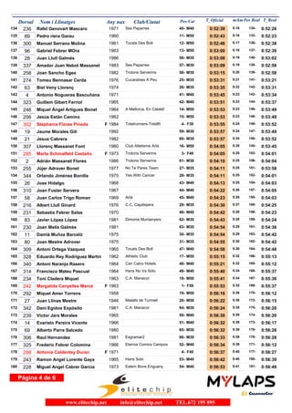 Dorsal Nom i Llinatges Any nax Club/Ciutat T_Oficial m/kmPos-Cat T_RealPos Real
236 Rafel Genovart Mascaro 1971 Ses Paparres134 0:52:39 5:16M4040- 0:52:26134-
89 Pedro riera Garau 1960135 0:52:43 5:16M5011- 0:52:23133-
300 Manuel Serrano Molina 1961 Tocats Des Boll136 0:52:46 5:17M5012- 0:52:38136-
96 Gabriel Febrer MOra 1963137 0:53:00 5:18M5013- 0:52:39137-
28 Juan Llull Galmés 1986138 0:53:08 5:19M3056- 0:53:02140-
337 Amador Juan Nebot Massanet 1983 Ses Paparres139 0:53:09 5:19M3057- 0:52:58138-
258 Joan Sancho Egea 1982 Trotons Serverins140 0:53:15 5:20M3058- 0:52:58139-
274 Tomeu Bennasar Cerda 1976 Cucaratxes A Peu141 0:53:31 5:21M3525- 0:53:21141-
63 Biel Veny Llorenç 1974142 0:53:35 5:22M3526- 0:53:31142-
4 Antonio Nogueras Bascuñana 1971143 0:53:45 5:23M4041- 0:53:34143-
323 Guillem Gibert Ferriol 1965144 0:53:51 5:23M4042- 0:53:37144-
246 Miquel Àngel Artigues Bonet 1964 A Mallorca, En Català!145 0:53:53 5:23M5014- 0:53:49146-
206 Jesús Están Camino 1962146 0:53:53 5:23M5015- 0:53:49148-
302 Stephania Flores Pineda 1984 Totalrunners-Totalfit147 0:53:55 5:24F F304- 0:53:52149-
19 Jaume Morales Gili 1992148 0:53:57 5:24M3059- 0:53:49147-
21 Jesus Cabrera 1982149 0:53:57 5:24M3060- 0:53:52150-
307 Llorenç Massanet Font 1960 Club Atletisme Artà150 0:54:05 5:25M5016- 0:53:45145-
285 Marta Schmalfeld Castaño 1973 Trotons Serverins151 0:54:05 5:25F F403- 0:54:01153-
2 Adrián Massanet Flores 1986 Trotons Serverins152 0:54:10 5:25M3061- 0:54:04156-
255 Jújer Adrover Bonet 1977 No Te Pares Team153 0:54:11 5:25M3527- 0:53:58151-
344 Orlando Jiménez Bonilla 1975 Yes With Cancer154 0:54:11 5:25M3528- 0:54:01152-
26 Jose Hidalgo 1968155 0:54:13 5:25M4043- 0:54:03154-
310 Joan Fuster Servera 1967156 0:54:22 5:26M4044- 0:54:05157-
58 Juan Carlos Trigo Roman 1969 Artà157 0:54:23 5:26M4045- 0:54:03155-
216 Albert Llull Ginard 1976 C.C. Capdepera158 0:54:30 5:27M3529- 0:54:25160-
231 Sebastia Febrer Salas 1970159 0:54:42 5:28M4046- 0:54:23158-
83 Javier López López 1981 Dimonis Muntanyers160 0:54:43 5:28M3062- 0:54:24159-
230 Joan Melis Galmés 1981161 0:54:54 5:29M3063- 0:54:36161-
11 Damià Muñoz Barceló 1975162 0:54:54 5:29M3530- 0:54:42163-
80 Joan Mestre Adrover 1975163 0:54:55 5:30M3531- 0:54:42162-
309 Antoni Ortega Vazquez 1965 Tocats Des Boll164 0:54:58 5:30M4047- 0:54:48164-
328 Eduardo Rey Rodriguez Martín 1962 Athletic Club165 0:55:15 5:32M5017- 0:55:13166-
340 Antoni Naranjo Rasero 1964 Can Calco Hotels166 0:55:21 5:32M4048- 0:55:12165-
314 Francisco Mateu Pascual 1964 Hans No Va Sólo167 0:55:40 5:34M4049- 0:55:37168-
234 Toni Cladera Miquel 1963 C.A. Manacor168 0:55:41 5:34M5018- 0:55:30167-
242 Margalida Canyelles Marcé 1963169 0:55:53 5:35F F501- 0:55:37169-
292 Miquel Amer Torrens 1958170 0:56:16 5:38M5019- 0:56:12170-
27 Juan Llinas Mestre 1946 Malalts de Turmell171 0:56:22 5:38M5020- 0:56:15172-
342 Dani Egidos Expósito 1981 C.A. Manacor172 0:56:24 5:38M3064- 0:56:20175-
239 Victor Jara Morales 1965173 0:56:30 5:39M4050- 0:56:20174-
14 Evaristo Pereira Vicente 1966174 0:56:32 5:39M4051- 0:56:17173-
69 Alberto Parra Salcedo 1980175 0:56:32 5:39M3065- 0:56:26176-
306 Raul Hernandez 1981 Esgramar2176 0:56:33 5:39M3066- 0:56:28178-
325 Frederic Febrer Colomina 1966 Eternia Comics Campos177 0:56:34 5:39M4052- 0:56:12171-
288 Antonia Caldentey Duran 1971178 0:56:37 5:40F F404- 0:56:27177-
243 Ramon Angel Lorente Gaya 1965 Hans Solo179 0:56:42 5:40M4053- 0:56:39180-
228 Miguel Angel Cabrer Garcia 1973 Estem Bons Enguany180 0:56:53 5:41M4054- 0:56:49181-
Página 4 de 6
www.elitechip.net info@elitechip.net TEL.672 195 895
 