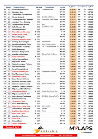 Dorsal Nom i Llinatges Any nax Club/Ciutat T_Oficial m/kmPos-Cat T_RealPos Real
333 Guillem Serra Gelabert 1963 Club Atletisme Artà181 0:56:56 5:42M5021- 0:56:37179-
202 Marc Jara Melis 1997182 0:57:14 5:43M3067- 0:57:05182-
253 Joan Anselm Ginard Vicens 1966183 0:57:47 5:47M4055- 0:57:38183-
41 Nicolai Gebhardt 1969 Club Apnea Mallorca184 0:57:57 5:48M4056- 0:57:43184-
305 Julio Miguel Gomez Martinez 1959 Triatlo Porto Colom Herbes185 0:58:15 5:50M5022- 0:58:04189-
65 Jose Luis Vives Caldetey 1963186 0:58:16 5:50M5023- 0:58:03188-
250 Jaume Llaneras Sureda 1970 Arta187 0:58:22 5:50M4057- 0:58:00185-
227 Rafel Mascaro Gili 1966 Club Atletisme Artà188 0:58:23 5:50M4058- 0:58:02186-
10 Damia Serra Negre 1965189 0:58:24 5:50M4059- 0:58:02187-
547 Marivi Obrador Hinarejos 1982190 0:58:36 5:52F F305- 0:58:23190-
52 Angela Brunet Febrer 1972191 0:59:46 5:59F F405- 0:59:43195-
214 Michele Allegretti 1965192 0:59:46 5:59M4060- 0:59:37192-
219 M.Antònia Rosselló Oliver 1980193 0:59:48 5:59F F306- 0:59:31191-
297 Santiago Buceta López 1964 Independiente194 0:59:56 6:00M5024- 0:59:42194-
260 Bartolome Quetglas Oliver 1973 Www.Fincasacova.Com195 0:59:57 6:00M4061- 0:59:41193-
207 Carlitos Téllez Hernández 1957 C.N. Llucmajor-SportBEQUI196 1:00:03 6:00M5025- 0:59:48196-
45 Robin Bosanquet 1952197 1:00:07 6:01M5026- 0:59:50198-
6 Bartomeu Morey Torres 1982198 1:00:11 6:01M3068- 0:59:50197-
330 Jose Bernat González 1980 Dándolo Todo Por Detrás199 1:00:11 6:01M3069- 0:59:54200-
50 Sonja Untermann 1979200 1:00:11 6:01F F307- 0:59:56201-
16 Gabriel Vazquez Salas 1974201 1:00:14 6:01M3532- 0:59:52199-
37 Miquel Mas Brunet 2014202 1:00:21 6:02M3070- 1:00:13202-
72 Nestor Dominguez Pellitero 1982203 1:00:38 6:04M3071- 1:00:22203-
223 Pere Siquier Pons 1965204 1:00:48 6:05M4062- 1:00:29204-
18 Ismael Garcia Cabrera 1988205 1:01:58 6:12M3072- 1:01:37205-
327 Catalina Galmes Garau 1977 Club Atletisme Porreres206 1:02:10 6:13F F351- 1:01:54206-
68 Raul Sanchez de Opazo 1978207 1:02:13 6:13M3533- 1:02:04207-
290 Eva Manera Lliteras 1968208 1:02:31 6:15F F406- 1:02:12208-
12 David Monserrat Vicens 1982209 1:02:48 6:17M3073- 1:02:25209-
34 Maximino Gonzalez Prieto 1979210 1:03:16 6:20M3534- 1:03:03210-
17 Hector Garcia Fernandez 1979 Yoplait Team Asturias211 1:03:17 6:20M3074- 1:03:04211-
48 Sebastián Perelló Carbonell 1977212 1:03:51 6:23M3535- 1:03:37212-
38 Miquel Àgel Serra Forteza 1989213 1:04:02 6:24M3075- 1:03:46213-
279 Antonia Viver Alberti 1968 Alcudia Sport Runnin Club214 1:04:05 6:24F F407- 1:03:54214-
232 Miguel Angel Morell Coll 1987215 1:04:38 6:28M3076- 1:04:23216-
319 Pedro Antonio Pou Suarez 1959 C.M. Bikila Mallorca Toni Pe216 1:04:38 6:28M5027- 1:04:23215-
40 Nestor Pastor Sanz 1971217 1:04:48 6:29M4063- 1:04:33217-
100 Vanes Sierra Diaz 1983218 1:05:26 6:33F F308- 1:05:09218-
313 David Martinez Catany 1977219 1:05:31 6:33M3536- 1:05:12219-
343 Maria Dolors López Triay 1965 Corredors.Cat220 1:07:41 6:46F F408- 1:07:26220-
5 Antonio Perez Rodriguez 1954 Jaccars221 1:07:59 6:48M5028- 1:07:58223-
273 Eva Maria Mora Estruch 1975 Maura222 1:07:59 6:48F F352- 1:07:42221-
33 Maria Soler Llodrà 1987223 1:08:04 6:48F F309- 1:07:48222-
23 Joan Adrover Prohens 1977224 1:10:01 7:00M3537- 1:09:37224-
46 Sarah Pratt 1978225 1:10:46 7:05F F353- 1:10:31225-
44 Richard Pratt 1967226 1:11:03 7:06M4064- 1:10:50226-
201 Sandra Perez Nieto 1981227 1:11:07 7:07F F3010- 1:10:53227-
Página 5 de 6
www.elitechip.net info@elitechip.net TEL.672 195 895
 